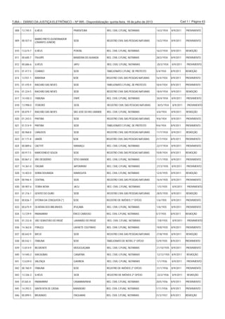 Cad 1 / Página 43TJBA – DIÁRIO DA JUSTIÇA ELETRÔNICO – Nº 995 - Disponibilização: quinta-feira, 18 de julho de 2013
808 13.745-5 ILHÉUS PIMENTEIRA REG. CIVIL C/FUNÇ. NOTARIAIS 14/2/1934 8/9/2011 PROVIMENTO
809 00.927-4
BARRO PRETO (GOVERNADOR
LOMANTO JUNIOR)
SEDE REGISTRO CIVIL DAS PESSOAS NATURAIS 14/2/1934 8/9/2011 PROVIMENTO
810 13.674-7 ILHÉUS PONTAL REG. CIVIL C/FUNÇ. NOTARIAIS 16/2/1934 8/9/2011 REMOÇÃO
811 00.600-7 ITAJUÍPE BANDEIRA DO ALMADA REG. CIVIL C/FUNÇ. NOTARIAIS 28/2/1934 8/9/2011 PROVIMENTO
812 00.686-6 ILHÉUS JAPU REG. CIVIL C/FUNÇ. NOTARIAIS 20/3/1934 8/9/2011 PROVIMENTO
813 01.417-5 COARACI SEDE TABELIONATO C/FUNÇ. DE PROTESTO 5/4/1934 8/9/2011 REMOÇÃO
814 13.931-1 IBIRATAIA SEDE REGISTRO CIVIL DAS PESSOAS NATURAIS 16/4/1934 8/9/2011 PROVIMENTO
815 01.470-4 RIACHÃO DAS NEVES SEDE TABELIONATO C/FUNÇ. DE PROTESTO 18/4/1934 8/9/2011 PROVIMENTO
816 01.224-5 RIACHÃO DAS NEVES SEDE REGISTRO CIVIL DAS PESSOAS NATURAIS 18/4/1934 8/9/2011 REMOÇÃO
817 14.430-3 ITABUNA ITAPÉ REG. CIVIL C/FUNÇ. NOTARIAIS 30/4/1934 8/9/2011 PROVIMENTO
818 13.998-0 ITORORÓ SEDE REGISTRO CIVIL DAS PESSOAS NATURAIS 30/5/1934 8/9/2011 PROVIMENTO
819 00.879-7 RIACHÃO DAS NEVES SÃO JOSÉ DO RIO GRANDE REG. CIVIL C/FUNÇ. NOTARIAIS 4/6/1934 8/9/2011 REMOÇÃO
820 01.243-5 PIRITIBA SEDE REGISTRO CIVIL DAS PESSOAS NATURAIS 9/6/1934 8/9/2011 PROVIMENTO
821 01.514-9 PIRITIBA SEDE TABELIONATO C/FUNÇ. DE PROTESTO 9/6/1934 8/9/2011 PROVIMENTO
822 00.968-8 CANUDOS SEDE REGISTRO CIVIL DAS PESSOAS NATURAIS 11/7/1934 8/9/2011 REMOÇÃO
823 01.171-8 UBATÃ SEDE REGISTRO CIVIL DAS PESSOAS NATURAIS 21/7/1934 8/9/2011 PROVIMENTO
824 00.889-6 CAETITÉ MANIAÇU REG. CIVIL C/FUNÇ. NOTARIAIS 22/7/1934 8/9/2011 PROVIMENTO
825 00.917-5 MARCIONÍLIO SOUZA SEDE REGISTRO CIVIL DAS PESSOAS NATURAIS 10/8/1934 8/9/2011 REMOÇÃO
826 00.867-2 SÃO DESIDÉRIO SÍTIO GRANDE REG. CIVIL C/FUNÇ. NOTARIAIS 11/1/1935 8/9/2011 PROVIMENTO
827 14.361-0 ITAGIBÁ JAPOMIRIM REG. CIVIL C/FUNÇ. NOTARIAIS 27/3/1935 8/9/2011 PROVIMENTO
828 14.403-0 SERRA DOURADA MARIQUITA REG. CIVIL C/FUNÇ. NOTARIAIS 12/4/1935 8/9/2011 REMOÇÃO
829 00.946-4 CENTRAL SEDE REGISTRO CIVIL DAS PESSOAS NATURAIS 16/4/1935 8/9/2011 PROVIMENTO
830 00.907-6 TERRA NOVA JACU REG. CIVIL C/FUNÇ. NOTARIAIS 1/5/1935 8/9/2011 PROVIMENTO
831 01.216-1 GENTIO DO OURO SEDE REGISTRO CIVIL DAS PESSOAS NATURAIS 28/5/1935 8/9/2011 REMOÇÃO
832 00.836-7 VITÓRIA DA CONQUISTA (*) SEDE REGISTRO DE IMÓVEIS 1º OFÍCIO 1/6/1935 8/9/2011 PROVIMENTO
833 00.675-9 OLIVEIRA DOS BREJINHOS IPUÇABA REG. CIVIL C/FUNÇ. NOTARIAIS 1/6/1935 8/9/2011 PROVIMENTO
834 13.729-9 PARAMIRIM ÉRICO CARDOSO REG. CIVIL C/FUNÇ. NOTARIAIS 5/7/1935 8/9/2011 REMOÇÃO
835 01.232-8 SÃO SEBASTIÃO DO PASSÉ LAMARÃO DO PASSÉ REG. CIVIL C/FUNÇ. NOTARIAIS 7/8/1935 8/9/2011 PROVIMENTO
836 14.362-8 ITIRUÇU LAFAIETE COUTINHO REG. CIVIL C/FUNÇ. NOTARIAIS 19/8/1935 8/9/2011 PROVIMENTO
837 00.642-9 IBICUÍ SEDE REGISTRO CIVIL DAS PESSOAS NATURAIS 27/8/1935 8/9/2011 REMOÇÃO
838 00.542-1 ITABUNA SEDE TABELIONATO DE NOTAS 3º OFÍCIO 12/9/1935 8/9/2011 PROVIMENTO
839 13.814-9 BELMONTE MOGIQUIÇABA REG. CIVIL C/FUNÇ. NOTARIAIS 21/10/1935 8/9/2011 PROVIMENTO
840 14.440-2 MACAÚBAS CANATIBA REG. CIVIL C/FUNÇ. NOTARIAIS 12/12/1935 8/9/2011 REMOÇÃO
841 13.639-0 VALENÇA GAMBOA REG. CIVIL C/FUNÇ. NOTARIAIS 1/1/1936 8/9/2011 PROVIMENTO
842 00.760-9 ITABUNA SEDE REGISTRO DE IMÓVEIS 2º OFÍCIO 31/1/1936 8/9/2011 PROVIMENTO
843 13.336-3 ILHÉUS SEDE REGISTRO DE IMÓVEIS 2º OFÍCIO 22/2/1936 8/9/2011 REMOÇÃO
844 01265-8 PARAMIRIM CANABRAVINHA REG. CIVIL C/FUNÇ. NOTARIAIS 20/5/1936 8/9/2011 PROVIMENTO
845 14.392-5 SANTA RITA DE CÁSSIA MANSIDÃO REG. CIVIL C/FUNÇ. NOTARIAIS 1/11/1936 8/9/2011 PROVIMENTO
846 00.899-5 BRUMADO ITAQUARAÍ REG. CIVIL C/FUNÇ. NOTARIAIS 31/3/1937 8/9/2011 REMOÇÃO
 