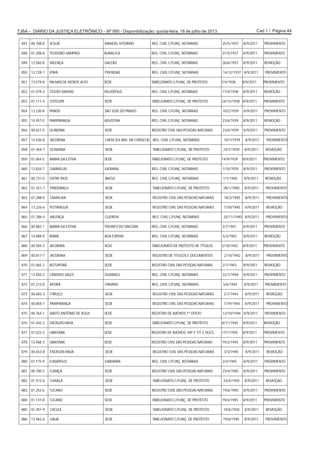 Cad 1 / Página 44TJBA – DIÁRIO DA JUSTIÇA ELETRÔNICO – Nº 995 - Disponibilização: quinta-feira, 18 de julho de 2013
847 00.708-8 JEQUIÉ MANOEL VITORINO REG. CIVIL C/FUNÇ. NOTARIAIS 25/5/1937 8/9/2011 PROVIMENTO
848 01.208-8 TEODORO SAMPAIO BURACICA REG. CIVIL C/FUNÇ. NOTARIAIS 31/5/1937 8/9/2011 PROVIMENTO
849 13.560-8 VALENÇA GALEÃO REG. CIVIL C/FUNÇ. NOTARIAIS 26/6/1937 8/9/2011 REMOÇÃO
850 13.728-1 IPIRÁ PINTADAS REG. CIVIL C/FUNÇ. NOTARIAIS 14/12/1937 8/9/2011 PROVIMENTO
851 13.579-8 PALMAS DE MONTE ALTO SEDE TABELIONATO C/FUNÇ. DE PROTESTO 7/4/1938 8/9/2011 PROVIMENTO
852 01.079-3 CÍCERO DANTAS HELIÓPOLIS REG. CIVIL C/FUNÇ. NOTARIAIS 17/4/1938 8/9/2011 REMOÇÃO
853 01.111-4 COTEGIPE SEDE TABELIONATO C/FUNÇ. DE PROTESTO 24/12/1938 8/9/2011 PROVIMENTO
854 13.230-8 PRADO SÃO JOSÉ DO PRADO REG. CIVIL C/FUNÇ. NOTARIAIS 10/2/1939 8/9/2011 PROVIMENTO
855 14.457-0 PARIPIRANGA ADUSTINA REG. CIVIL C/FUNÇ. NOTARIAIS 23/6/1939 8/9/2011 REMOÇÃO
856 00.651-0 OLINDINA SEDE REGISTRO CIVIL DAS PESSOAS NATURAIS 23/6/1939 8/9/2011 PROVIMENTO
857 14.036-8 JACOBINA CAEM (EX ANS. DA FONSECA) REG. CIVIL C/FUNÇ. NOTARIAIS 10/7/1939 8/9/2011 PROVIMENTO
858 01.464-7 OLINDINA SEDE TABELIONATO C/FUNÇ. DE PROTESTO 24/7/1939 8/9/2011 REMOÇÃO
859 01.064-5 BARRA DA ESTIVA SEDE TABELIONATO C/FUNÇ. DE PROTESTO 14/9/1939 8/9/2011 PROVIMENTO
860 13.834-7 CARAVELAS JUERANA REG. CIVIL C/FUNÇ. NOTARIAIS 1/10/1939 8/9/2011 PROVIMENTO
861 00.731-0 ENTRE RIOS IBATUÍ REG. CIVIL C/FUNÇ. NOTARIAIS 1/1/1940 8/9/2011 REMOÇÃO
862 01.421-7 PINDOBAÇU SEDE TABELIONATO C/FUNÇ. DE PROTESTO 28/1/1940 8/9/2011 PROVIMENTO
863 01.288-0 CAMACAN SEDE REGISTRO CIVIL DAS PESSOAS NATURAIS 18/2/1940 8/9/2011 PROVIMENTO
864 13.226-6 POTIRAGUÁ SEDE REGISTRO CIVIL DAS PESSOAS NATURAIS 17/8/1940 8/9/2011 REMOÇÃO
865 01.286-4 VALENÇA GUERÉM REG. CIVIL C/FUNÇ. NOTARIAIS 25/11/1940 8/9/2011 PROVIMENTO
866 00.882-1 BARRA DA ESTIVA TRIUNFO DO SINCORA REG. CIVIL C/FUNÇ. NOTARIAIS 3/7/1941 8/9/2011 PROVIMENTO
867 14.088-9 IRARÁ BOA ESPERA REG. CIVIL C/FUNÇ. NOTARIAIS 5/3/1942 8/9/2011 REMOÇÃO
868 00.584-3 JACOBINA SEDE TABELIONATO DE PROTESTO DE TÍTULOS 2/10/1942 8/9/2011 PROVIMENTO
869 00.817-7 JACOBINA SEDE REGISTRO DE TITULOS E DOCUMENTOS 2/10/1942 8/9/2011 PROVIMENTO
870 01.065-2 BOTUPORÃ SEDE REGISTRO CIVIL DAS PESSOAS NATURAIS 2/1/1943 8/9/2011 REMOÇÃO
871 13.450-2 CÂNDIDO SALES QUARAÇU REG. CIVIL C/FUNÇ. NOTARIAIS 22/1/1944 8/9/2011 PROVIMENTO
872 01.212-0 APORÁ ITAMIRA REG. CIVIL C/FUNÇ. NOTARIAIS 3/6/1944 8/9/2011 PROVIMENTO
873 00.683-3 ITIRUÇU SEDE REGISTRO CIVIL DAS PESSOAS NATURAIS 2/7/1944 8/9/2011 REMOÇÃO
874 00.858-1 PARIPIRANGA SEDE REGISTRO CIVIL DAS PESSOAS NATURAIS 17/9/1944 8/9/2011 PROVIMENTO
875 00.764-1 SANTO ANTÔNIO DE JESUS SEDE REGISTRO DE IMÓVEIS 1º OFÍCIO 12/10/1944 8/9/2011 PROVIMENTO
876 01.442-3 ENCRUZILHADA SEDE TABELIONATO C/FUNÇ. DE PROTESTO 8/11/1944 8/9/2011 REMOÇÃO
877 01.022-3 UBAITABA SEDE REGISTRO DE IMÓVEIS, HIP. E TIT. E DOCS. 17/1/1945 8/9/2011 PROVIMENTO
878 13.968-3 UBAITABA SEDE REGISTRO CIVIL DAS PESSOAS NATURAIS 19/2/1945 8/9/2011 PROVIMENTO
879 00.652-8 ENCRUZILHADA SEDE REGISTRO CIVIL DAS PESSOAS NATURAIS 3/3/1945 8/9/2011 REMOÇÃO
880 01.175-9 EUNÁPOLIS GABIARRA REG. CIVIL C/FUNÇ. NOTARIAIS 2/4/1945 8/9/2011 PROVIMENTO
881 00.700-5 CURAÇÁ SEDE REGISTRO CIVIL DAS PESSOAS NATURAIS 23/4/1945 8/9/2011 PROVIMENTO
882 01.412-6 CURAÇÁ SEDE TABELIONATO C/FUNÇ. DE PROTESTO 23/4/1945 8/9/2011 REMOÇÃO
883 01.252-6 TUCANO SEDE REGISTRO CIVIL DAS PESSOAS NATURAIS 19/6/1945 8/9/2011 PROVIMENTO
884 01.147-8 TUCANO SEDE TABELIONATO C/FUNÇ. DE PROTESTO 19/6/1945 8/9/2011 PROVIMENTO
885 01.401-9 CACULÉ SEDE TABELIONATO C/FUNÇ. DE PROTESTO 19/6/1945 8/9/2011 REMOÇÃO
886 13.962-6 UAUÁ SEDE TABELIONATO C/FUNÇ. DE PROTESTO 19/6/1945 8/9/2011 PROVIMENTO
 