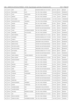 Cad 1 / Página 46TJBA – DIÁRIO DA JUSTIÇA ELETRÔNICO – Nº 995 - Disponibilização: quinta-feira, 18 de julho de 2013
927 13.847-9 PIATÃ SEDE REGISTRO DE IMÓVEIS, HIP. E TIT. E DOCS. 30/9/1954 8/9/2011 REMOÇÃO
928 01.282-3 SANTO AMARO ACUPE REG. CIVIL C/FUNÇ. NOTARIAIS 10/10/1954 8/9/2011 PROVIMENTO
929 00.715-3 JEQUIÉ ORIENTE NOVO REG. CIVIL C/FUNÇ. NOTARIAIS 7/12/1954 8/9/2011 PROVIMENTO
930 14.357-8 IBIRATAIA ALGODÃO REG. CIVIL C/FUNÇ. NOTARIAIS 1/1/1955 8/9/2011 REMOÇÃO
931 00.937-3 SOUTO SOARES SEDE REGISTRO CIVIL DAS PESSOAS NATURAIS 15/1/1955 8/9/2011 PROVIMENTO
932 00.900-1 CONCEIÇÃO DO COITÉ SALGADÁLIA REG. CIVIL C/FUNÇ. NOTARIAIS 30/1/1955 8/9/2011 PROVIMENTO
933 14.011-1 ITANHÉM BATINGA REG. CIVIL C/FUNÇ. NOTARIAIS 5/2/1955 8/9/2011 REMOÇÃO
934 01.058-7 IBIRAPUÃ SEDE TABELIONATO C/FUNÇ. DE PROTESTO 2/3/1955 8/9/2011 PROVIMENTO
935 00.922-5 IBIRAPUÃ SEDE REGISTRO CIVIL DAS PESSOAS NATURAIS 2/3/1955 8/9/2011 PROVIMENTO
936 14.366-9 ITUAÇU CONTENDAS DO SINCORÁ REG. CIVIL C/FUNÇ. NOTARIAIS 26/3/1955 8/9/2011 REMOÇÃO
937 14.009-5 JEREMOABO SÍTIO DO QUINTO REG. CIVIL C/FUNÇ. NOTARIAIS 12/5/1955 8/9/2011 PROVIMENTO
938 00.771-6 SANTA TEREZINHA SEDE REGISTRO DE IMÓVEIS, HIP. E TIT. E DOCS. 5/7/1955 8/9/2011 PROVIMENTO
939 00.784-9 QUEIMADAS SEDE REGISTRO DE IMÓVEIS, HIP. E TIT. E DOCS. 6/7/1955 8/9/2011 REMOÇÃO
940 01.207-0 PLANALTO SEDE REGISTRO CIVIL DAS PESSOAS NATURAIS 23/7/1955 8/9/2011 PROVIMENTO
941 01.397-9 VÁRZEA DO POÇO SEDE TABELIONATO C/FUNÇ. DE PROTESTO 14/8/1955 8/9/2011 PROVIMENTO
942 01.234-4 VÁRZEA DO POÇO SEDE REGISTRO CIVIL DAS PESSOAS NATURAIS 14/8/1955 8/9/2011 REMOÇÃO
943 00.645-2 SÃO JOSÉ DO JACUÍPE SEDE REGISTRO CIVIL DAS PESSOAS NATURAIS 17/8/1955 8/9/2011 PROVIMENTO
944 01.443-1 SÃO JOSÉ DO JACUÍPE SEDE TABELIONATO C/FUNÇ. DE PROTESTO 18/8/1955 8/9/2011 PROVIMENTO
945 01.305-2 NILO PEÇANHA SEDE REGISTRO DE IMÓVEIS, HIP. E TIT. E DOCS. 22/8/1955 8/9/2011 REMOÇÃO
946 00.915-9 MACARANI SEDE REGISTRO CIVIL DAS PESSOAS NATURAIS 8/9/1955 8/9/2011 PROVIMENTO
947 00.620-5 CAMPO FORMOSO ANTÔNIO GONÇALVES REG. CIVIL C/FUNÇ. NOTARIAIS 15/9/1955 8/9/2011 PROVIMENTO
948 01.035-5 MIGUEL CALMON SEDE REGISTRO DE IMÓVEIS, HIP. E TIT. E DOCS. 9/11/1955 8/9/2011 REMOÇÃO
949 00.993-6 SENHOR DO BONFIM TIJUAÇU REG. CIVIL C/FUNÇ. NOTARIAIS 9/12/1955 8/9/2011 PROVIMENTO
950 13.995-6 JEQUIÉ ITAIBÓ REG. CIVIL C/FUNÇ. NOTARIAIS 1/1/1956 8/9/2011 PROVIMENTO
951 00.625-4 MALHADA PARATECA REG. CIVIL C/FUNÇ. NOTARIAIS 6/1/1956 8/9/2011 REMOÇÃO
952 00.979-5 CANDEIAS PASSÉ REG. CIVIL C/FUNÇ. NOTARIAIS 6/8/1956 8/9/2011 PROVIMENTO
953 00.954-8 ABARÉ SEDE REGISTRO CIVIL DAS PESSOAS NATURAIS 6/8/1956 8/9/2011 PROVIMENTO
954 13.642-4 SERRINHA BARROCAS REG. CIVIL C/FUNÇ. NOTARIAIS 12/9/1956 8/9/2011 REMOÇÃO
955 13.228-2 POTIRAGUÁ GURUPÁ MIRIM REG. CIVIL C/FUNÇ. NOTARIAIS 12/10/1956 8/9/2011 PROVIMENTO
956 01.029-8 MUTUÍPE SEDE REGISTRO DE IMÓVEIS, HIP. E TIT. E DOCS. 12/10/1956 8/9/2011 PROVIMENTO
957 00.988-6 MUTUÍPE SEDE REGISTRO CIVIL DAS PESSOAS NATURAIS 12/10/1956 8/9/2011 REMOÇÃO
958 00.650-2 NORDESTINA SEDE REGISTRO CIVIL DAS PESSOAS NATURAIS 19/10/1956 8/9/2011 PROVIMENTO
959 14.447-7 SENHOR DO BONFIM ANDORINHA REG. CIVIL C/FUNÇ. NOTARIAIS 23/1/1957 8/9/2011 PROVIMENTO
960 01.276-5 IBICARAÍ FLORESTA AZUL REG. CIVIL C/FUNÇ. NOTARIAIS 14/5/1957 8/9/2011 REMOÇÃO
961 13.813-1 CALDEIRÃO GRANDE SEDE TABELIONATO C/FUNÇ. DE PROTESTO 11/9/1957 8/9/2011 PROVIMENTO
962 01.246-8 CALDEIRÃO GRANDE SEDE REGISTRO CIVIL DAS PESSOAS NATURAIS 11/9/1957 8/9/2011 PROVIMENTO
963 00.893-8 ITAPETINGA BANDEIRA DO COLÔNIA REG. CIVIL C/FUNÇ. NOTARIAIS 12/2/1958 8/9/2011 REMOÇÃO
964 13.952-7 UNA SEDE REGISTRO DE IMÓVEIS, HIP. E TIT. E DOCS. 3/3/1958 8/9/2011 PROVIMENTO
965 00.884-7 RIACHO DE SANTANA MATINA REG. CIVIL C/FUNÇ. NOTARIAIS 9/3/1958 8/9/2011 PROVIMENTO
966 01.077-7 MORRO DO CHAPÉU DUAS BARRAS DO MORRO REG. CIVIL C/FUNÇ. NOTARIAIS 10/3/1958 8/9/2011 REMOÇÃO
 