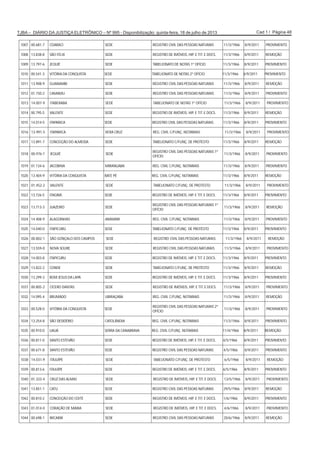 Cad 1 / Página 48TJBA – DIÁRIO DA JUSTIÇA ELETRÔNICO – Nº 995 - Disponibilização: quinta-feira, 18 de julho de 2013
1007 00.681-7 COARACI SEDE REGISTRO CIVIL DAS PESSOAS NATURAIS 11/3/1966 8/9/2011 PROVIMENTO
1008 13.838-8 SÃO FÉLIX SEDE REGISTRO DE IMÓVEIS, HIP. E TIT. E DOCS. 11/3/1966 8/9/2011 REMOÇÃO
1009 13.797-6 JEQUIÉ SEDE TABELIONATO DE NOTAS 1º OFÍCIO 11/3/1966 8/9/2011 PROVIMENTO
1010 00.541-3 VITÓRIA DA CONQUISTA SEDE TABELIONATO DE NOTAS 2º OFÍCIO 11/3/1966 8/9/2011 PROVIMENTO
1011 13.908-9 GUANAMBI SEDE REGISTRO CIVIL DAS PESSOAS NATURAIS 11/3/1966 8/9/2011 REMOÇÃO
1012 01.150-2 CAMAMU SEDE REGISTRO CIVIL DAS PESSOAS NATURAIS 11/3/1966 8/9/2011 PROVIMENTO
1013 14.007-9 ITABERABA SEDE TABELIONATO DE NOTAS 1º OFÍCIO 11/3/1966 8/9/2011 PROVIMENTO
1014 00.795-5 VALENTE SEDE REGISTRO DE IMÓVEIS, HIP. E TIT. E DOCS. 11/3/1966 8/9/2011 REMOÇÃO
1015 14.014-5 ITAPARICA SEDE REGISTRO CIVIL DAS PESSOAS NATURAIS 11/3/1966 8/9/2011 PROVIMENTO
1016 13-991-5 ITAPARICA VERA CRUZ REG. CIVIL C/FUNÇ. NOTARIAIS 11/3/1966 8/9/2011 PROVIMENTO
1017 13.891-7 CONCEIÇÃO DO ALMEIDA SEDE TABELIONATO C/FUNÇ. DE PROTESTO 11/3/1966 8/9/2011 REMOÇÃO
1018 00.976-1 JEQUIÉ SEDE
REGISTRO CIVIL DAS PESSOAS NATURAIS 1º
OFÍCIO
11/3/1966 8/9/2011 PROVIMENTO
1019 01.134-6 JACOBINA MIRANGABA REG. CIVIL C/FUNÇ. NOTARIAIS 11/3/1966 8/9/2011 PROVIMENTO
1020 13.404-9 VITÓRIA DA CONQUISTA BATE PÉ REG. CIVIL C/FUNÇ. NOTARIAIS 11/3/1966 8/9/2011 REMOÇÃO
1021 01.452-2 VALENTE SEDE TABELIONATO C/FUNÇ. DE PROTESTO 11/3/1966 8/9/2011 PROVIMENTO
1022 13.726-5 ITAGIBÁ SEDE REGISTRO DE IMÓVEIS, HIP. E TIT. E DOCS. 11/3/1966 8/9/2011 PROVIMENTO
1023 13.713-3 JUAZEIRO SEDE
REGISTRO CIVIL DAS PESSOAS NATURAIS 1º
OFÍCIO
11/3/1966 8/9/2011 REMOÇÃO
1024 14.408-9 ALAGOINHAS ARAMARI REG. CIVIL C/FUNÇ. NOTARIAIS 11/3/1966 8/9/2011 PROVIMENTO
1025 14.040-0 ITAPICURU SEDE TABELIONATO C/FUNÇ. DE PROTESTO 11/3/1966 8/9/2011 PROVIMENTO
1026 00.802-1 SÃO GONÇALO DOS CAMPOS SEDE REGISTRO CIVIL DAS PESSOAS NATURAIS 11/3/1966 8/9/2011 REMOÇÃO
1027 13.559-0 NOVA SOURE SEDE REGISTRO CIVIL DAS PESSOAS NATURAIS 11/3/1966 8/9/2011 PROVIMENTO
1028 14.003-8 ITAPICURU SEDE REGISTRO DE IMÓVEIS, HIP. E TIT. E DOCS. 11/3/1966 8/9/2011 PROVIMENTO
1029 13.822-2 CONDE SEDE TABELIONATO C/FUNÇ. DE PROTESTO 11/3/1966 8/9/2011 REMOÇÃO
1030 13.299-3 BOM JESUS DA LAPA SEDE REGISTRO DE IMÓVEIS, HIP. E TIT. E DOCS. 11/3/1966 8/9/2011 PROVIMENTO
1031 00.805-2 CÍCERO DANTAS SEDE REGISTRO DE IMÓVEIS, HIP. E TIT. E DOCS. 11/3/1966 8/9/2011 PROVIMENTO
1032 14.095-4 BRUMADO UBIRAÇABA REG. CIVIL C/FUNÇ. NOTARIAIS 11/3/1966 8/9/2011 REMOÇÃO
1033 00.528-0 VITÓRIA DA CONQUISTA SEDE
REGISTRO CIVIL DAS PESSOAS NATURAIS 2º
OFÍCIO
11/3/1966 8/9/2011 PROVIMENTO
1034 13.254-8 SÃO DESIDÉRIO CATOLÂNDIA REG. CIVIL C/FUNÇ. NOTARIAIS 11/3/1966 8/9/2011 PROVIMENTO
1035 00.910-0 UAUÁ SERRA DA CANABRAVA REG. CIVIL C/FUNÇ. NOTARIAIS 11/4/1966 8/9/2011 REMOÇÃO
1036 00.811-0 SANTO ESTEVÃO SEDE REGISTRO DE IMÓVEIS, HIP. E TIT. E DOCS. 4/5/1966 8/9/2011 PROVIMENTO
1037 00.671-8 SANTO ESTEVÃO SEDE REGISTRO CIVIL DAS PESSOAS NATURAIS 4/5/1966 8/9/2011 PROVIMENTO
1038 14.031-9 ITAJUÍPE SEDE TABELIONATO C/FUNÇ. DE PROTESTO 6/5/1966 8/9/2011 REMOÇÃO
1039 00.813-6 ITAJUÍPE SEDE REGISTRO DE IMÓVEIS, HIP. E TIT. E DOCS. 6/5/1966 8/9/2011 PROVIMENTO
1040 01.333-4 CRUZ DAS ALMAS SEDE REGISTRO DE IMÓVEIS, HIP. E TIT. E DOCS. 13/5/1966 8/9/2011 PROVIMENTO
1041 13.851-1 CATU SEDE REGISTRO CIVIL DAS PESSOAS NATURAIS 29/5/1966 8/9/2011 REMOÇÃO
1042 00.810-2 CONCEIÇÃO DO COITÉ SEDE REGISTRO DE IMÓVEIS, HIP. E TIT. E DOCS. 1/6/1966 8/9/2011 PROVIMENTO
1043 01.014-0 CORAÇÃO DE MARIA SEDE REGISTRO DE IMÓVEIS, HIP. E TIT. E DOCS. 4/6/1966 8/9/2011 PROVIMENTO
1044 00.698-1 IBICARAÍ SEDE REGISTRO CIVIL DAS PESSOAS NATURAIS 20/6/1966 8/9/2011 REMOÇÃO
 
