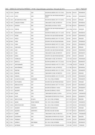 Cad 1 / Página 49TJBA – DIÁRIO DA JUSTIÇA ELETRÔNICO – Nº 995 - Disponibilização: quinta-feira, 18 de julho de 2013
1045 01.034-8 IBICARAÍ SEDE REGISTRO DE IMÓVEIS, HIP. E TIT. E DOCS. 20/6/1966 8/9/2011 PROVIMENTO
1046 14.418-8 ILHÉUS SEDE
REGISTRO CIVIL DAS PESSOAS NATURAIS 2º
OFÍCIO
8/8/1966 8/9/2011 PROVIMENTO
1047 01.329-2 SÃO SEBASTIÃO DO PASSÉ SEDE REGISTRO DE IMÓVEIS, HIP. E TIT. E DOCS. 12/9/1966 8/9/2011 REMOÇÃO
1048 01.449-8 CORAÇÃO DE MARIA SEDE TABELIONATO C/FUNÇ. DE PROTESTO 1/11/1966 8/9/2011 PROVIMENTO
1049 00.546-2 SALVADOR SEDE TABELIONATO DE NOTAS 8º OFÍCIO 29/11/1966 8/9/2011 PROVIMENTO
1050 00.732-8 ITABUNA SEDE
REGISTRO CIVIL DAS PESSOAS NATURAIS 2º
OFÍCIO
28/12/1966 8/9/2011 REMOÇÃO
1051 01.295-5 ENCRUZILHADA SEDE REGISTRO DE IMÓVEIS, HIP. E TIT. E DOCS. 9/4/1967 8/9/2011 PROVIMENTO
1052 13.717-4 ITAGIBÁ SEDE REGISTRO CIVIL DAS PESSOAS NATURAIS 18/7/1967 8/9/2011 PROVIMENTO
1053 13.515-2 ITIRUÇU SEDE REGISTRO DE IMÓVEIS, HIP. E TIT. E DOCS. 2/8/1967 8/9/2011 REMOÇÃO
1054 00.960-5 ITIÚBA SEDE REGISTRO CIVIL DAS PESSOAS NATURAIS 1/9/1967 8/9/2011 PROVIMENTO
1055 01.132-0 ITIÚBA SEDE REGISTRO DE IMÓVEIS, HIP. E TIT. E DOCS. 1/9/1967 8/9/2011 PROVIMENTO
1056 01.042-1 TERRA NOVA SEDE REGISTRO DE IMÓVEIS, HIP. E TIT. E DOCS. 2/9/1967 8/9/2011 REMOÇÃO
1057 14.359-4 IGUAÍ SEDE REGISTRO CIVIL DAS PESSOAS NATURAIS 6/9/1967 8/9/2011 PROVIMENTO
1058 01.435-7 IGUAÍ SEDE TABELIONATO C/FUNÇ. DE PROTESTO 6/9/1967 8/9/2011 PROVIMENTO
1059 00.940-7 GANDU SEDE REGISTRO CIVIL DAS PESSOAS NATURAIS 6/9/1967 8/9/2011 REMOÇÃO
1060 01.416-7 CHORROCHÓ SEDE TABELIONATO C/FUNÇ. DE P ROTESTO 21/10/1967 8/9/2011 PROVIMENTO
1061 01.315-1 SANTA LUZ SEDE REGISTRO DE IMÓVEIS, HIP. E TIT. E DOCS. 13/12/1967 8/9/2011 PROVIMENTO
1062 00.761-7 SANTA BÁRBARA SEDE REGISTRO DE IMÓVEIS, HIP. E TIT. E DOCS. 11/12/1968 8/9/2011 REMOÇÃO
1063 01.402-7 SANTA BÁRBARA SEDE TABELIONATO C/FUNÇ. DE PROTESTO 11/12/1968 8/9/2011 PROVIMENTO
1064 13.752-1 MURITIBA SEDE REGISTRO DE IMÓVEIS, HIP. E TIT. E DOCS. 1/1/1970 8/9/2011 PROVIMENTO
1065 13.552-5 MURITIBA SEDE TABELIONATO C/FUNÇ. DE PROTESTO 1/1/1970 8/9/2011 REMOÇÃO
1066 13.960-0 CANDEIAS SEDE REGISTRO DE IMÓVEIS, HIP. E TIT. E DOCS. 3/12/1970 8/9/2011 PROVIMENTO
1067 01.080-1 EUCLIDES DA CUNHA MASSACARÁ REG. CIVIL C/FUNÇ. NOTARIAIS 1/1/1972 8/9/2011 PROVIMENTO
1068 01.242-7 NILO PEÇANHA SEDE REGISTRO CIVIL DAS PESSOAS NATURAIS 10/8/1973 8/9/2011 REMOÇÃO
1069 01.018-1 BARRA DA ESTIVA SEDE REGISTRO DE IMÓVEIS, HIP. E TIT. E DOCS. 27/3/1975 8/9/2011 PROVIMENTO
1070 01.162-7 SALVADOR SEDE REGISTRO DE IMÓVEIS 5º OFÍCIO 9/7/1975 8/9/2011 PROVIMENTO
1071 01.161-9 SALVADOR SEDE REGISTRO DE IMÓVEIS 4º OFÍCIO 22/8/1975 8/9/2011 REMOÇÃO
1072 01.492-8 JEQUIÉ SEDE TABELIONATO DE NOTAS 2º OFÍCIO 14/7/1976 8/9/2011 PROVIMENTO
1073 00.583-5 JEQUIÉ SEDE TABELIONATO DE PROTESTO DE TÍTULOS 20/8/1978 8/9/2011 PROVIMENTO
1074 13.549-1 SANTO ESTEVÃO IPECAETÁ REG. CIVIL C/FUNÇ. NOTARIAIS 23/11/1979 8/9/2011 REMOÇÃO
1075 01.263-3 NAZARÉ MUNIZ FERREIRA REG. CIVIL C/FUNÇ. NOTARIAIS 23/11/1979 8/9/2011 PROVIMENTO
1076 13.640-8 MATA DE SÃO JOÃO ITANAGRA REG. CIVIL C/FUNÇ. NOTARIAIS 23/11/1979 8/9/2011 PROVIMENTO
1077 13.141-7 SALVADOR SUBDISTRITO REGISTRO CIVIL/BOM JESUS 23/11/1979 8/9/2011 REMOÇÃO
1078 14.337-0 SALVADOR SUBDISTRITO REGISTRO CIVIL/SÃO CAETANO 23/11/1979 8/9/2011 PROVIMENTO
1079 00.571-0 ITAMBÉ SEDE TABELIONATO C/FUNÇ. DE PROTESTO 19/1/1980 8/9/2011 PROVIMENTO
1080 00.581-9 ALAGOINHAS SEDE TABELIONATO DE PROTESTO DE TÍTULOS 5/3/1980 8/9/2011 REMOÇÃO
1081 13.354-6 ITAMARAJU SEDE REGISTRO CIVIL DAS PESSOAS NATURAIS 21/4/1981 8/9/2011 PROVIMENTO
1082 13.356-1 ITAPARICA MAR GRANDE REG. CIVIL C/FUNÇ. NOTARIAIS 17/10/1981 8/9/2011 PROVIMENTO
1083 00.971-2 IBOTIRAMA SEDE REGISTRO CIVIL DAS PESSOAS NATURAIS 21/5/1982 8/9/2011 REMOÇÃO
 
