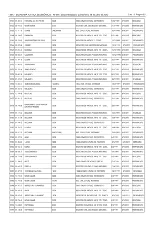 Cad 1 / Página 52TJBA – DIÁRIO DA JUSTIÇA ELETRÔNICO – Nº 995 - Disponibilização: quinta-feira, 18 de julho de 2013
1161 01.404-3 FORMOSA DO RIO PRETO SEDE TABELIONATO C/FUNÇ. DE PROTESTO 5/12/1989 8/9/2011 REMOÇÃO
1162 00.918-3 NOVA FÁTIMA SEDE REGISTRO CIVIL DAS PESSOAS NATURAIS 31/1/1990 8/9/2011 PROVIMENTO
1163 13.811-5 CORIBE JABORANDI REG. CIVIL C/FUNÇ. NOTARIAIS 30/4/1990 8/9/2011 PROVIMENTO
1164 00.799-7 ITARANTIM SEDE REGISTRO DE IMÓVEIS, HIP. E TIT. E DOCS. 9/7/1990 8/9/2011 REMOÇÃO
1165 00.749-2 SANTO ANTÔNIO DE JESUS SEDE REGISTRO DE IMÓVEIS 2º OFÍCIO 12/7/1990 8/9/2011 PROVIMENTO
1166 00.925-8 ITAMBÉ SEDE REGISTRO CIVIL DAS PESSOAS NATURAIS 19/9/1990 8/9/2011 PROVIMENTO
1167 01.016-5 MUCUGÊ SEDE REGISTRO DE IMÓVEIS, HIP. E TIT. E DOCS. 15/10/1990 8/9/2011 REMOÇÃO
1168 00.860-7 CANARANA SEDE REGISTRO CIVIL DAS PESSOAS NATURAIS 18/12/1990 8/9/2011 PROVIMENTO
1169 13.491-6 GLÓRIA SEDE REGISTRO DE IMÓVEIS, HIP. E TIT. E DOCS. 30/1/1991 8/9/2011 PROVIMENTO
1170 13.903-0 SOBRADINHO SEDE REGISTRO CIVIL DAS PESSOAS NATURAIS 30/1/1991 8/9/2011 REMOÇÃO
1171 01.332-6 TANQUE NOVO SEDE REGISTRO DE IMÓVEIS, HIP. E TIT. E DOCS. 30/1/1991 8/9/2011 PROVIMENTO
1172 00.807-8 MILAGRES SEDE REGISTRO DE IMÓVEIS, HIP. E TIT. E DOCS. 30/1/1991 8/9/2011 PROVIMENTO
1173 01.223-7 MILAGRES SEDE REGISTRO CIVIL DAS PESSOAS NATURAIS 30/1/1991 8/9/2011 REMOÇÃO
1174 13.901-4 AMÉRICA DOURADA SOARES REG. CIVIL C/FUNÇ. NOTARIAIS 30/1/1991 8/9/2011 PROVIMENTO
1175 01.437-3 MILAGRES SEDE TABELIONATO C/FUNÇ. DE PROTESTO 30/1/1991 8/9/2011 PROVIMENTO
1176 13.249-8 RODELAS SEDE REGISTRO DE IMÓVEIS, HIP. E TIT. E DOCS. 30/1/1991 8/9/2011 REMOÇÃO
1177 01.051-2 RODELAS SEDE TABELIONATO C/FUNÇ. DE PROTESTO 30/1/1991 8/9/2011 PROVIMENTO
1178 00.746-8
BARRO PRETO (GOVERNADOR
LOMANTO JUNIOR)
SEDE REGISTRO DE IMÓVEIS, HIP. E TIT. E DOCS. 30/1/1991 8/9/2011 PROVIMENTO
1179 01.174-2 BOQUIRA SEDE REGISTRO CIVIL DAS PESSOAS NATURAIS 10/4/1991 8/9/2011 REMOÇÃO
1180 01.314-4 BOQUIRA SEDE REGISTRO DE IMÓVEIS, HIP. E TIT. E DOCS. 10/4/1991 8/9/2011 PROVIMENTO
1181 01.046-2 BOQUIRA SEDE TABELIONATO C/FUNÇ. DE PROTESTO 10/4/1991 8/9/2011 PROVIMENTO
1182 00.797-1 UTINGA SEDE REGISTRO DE IMÓVEIS, HIP. E TIT. E DOCS. 10/4/1991 8/9/2011 REMOÇÃO
1183 00.627-0 BOQUIRA BUCUITUBA REG. CIVIL C/FUNÇ. NOTARIAIS 10/4/1991 8/9/2011 PROVIMENTO
1184 01.372-2 ARACI SEDE TABELIONATO C/FUNÇ. DE PROTESTO 8/5/1991 8/9/2011 PROVIMENTO
1185 01.453-0 LAPÃO SEDE TABELIONATO C/FUNÇ. DE PROTESTO 8/5/1991 8/9/2011 REMOÇÃO
1186 00.566-0 LAPÃO SEDE REGISTRO DE IMÓVEIS, HIP. E TIT. E DOCS. 8/5/1991 8/9/2011 PROVIMENTO
1187 00.935-7 JOÃO DOURADO SEDE REGISTRO CIVIL DAS PESSOAS NATURAIS 9/5/1991 8/9/2011 PROVIMENTO
1188 00.779-9 JOÃO DOURADO SEDE REGISTRO DE IMÓVEIS, HIP. E TIT. E DOCS. 9/5/1991 8/9/2011 REMOÇÃO
1189 13.346-2 IRECÊ SEDE TABELIONATO DE NOTAS 2º OFÍCIO 21/5/1991 8/9/2011 PROVIMENTO
1190 00.682-5 ITABELA SEDE REGISTRO CIVIL DAS PESSOAS NATURAIS 23/6/1991 8/9/2011 PROVIMENTO
1191 01.477-9 CONCEIÇÃO DA FEIRA SEDE TABELIONATO C/FUNÇ. DE PROTESTO 18/7/1991 8/9/2011 REMOÇÃO
1192 13.192-0 NOVA CANAÃ SEDE TABELIONATO C/FUNÇ. DE PROTESTO 8/9/1991 8/9/2011 PROVIMENTO
1193 13.193-8 NOVA CANAÃ ITAJAÍ REG. CIVIL C/FUNÇ. NOTARIAIS 8/9/1991 8/9/2011 PROVIMENTO
1194 01.063-7 WENCESLAU GUIMARÃES SEDE TABELIONATO C/FUNÇ. DE PROTESTO 8/9/1991 8/9/2011 REMOÇÃO
1195 00.585-0 IBICUÍ SEDE REGISTRO DE IMÓVEIS, HIP. E TIT. E DOCS. 8/9/1991 8/9/2011 PROVIMENTO
1196 00.825-0 WENCESLAU GUIMARÃES SEDE REGISTRO DE IMÓVEIS, HIP. E TIT. E DOCS. 8/9/1991 8/9/2011 PROVIMENTO
1197 00.736-9 NOVA CANAÃ SEDE REGISTRO DE IMÓVEIS, HIP. E TIT. E DOCS. 8/9/1991 8/9/2011 REMOÇÃO
1198 14.030-1 ITAPITANGA SEDE REGISTRO DE IMÓVEIS, HIP. E TIT. E DOCS. 8/9/1991 8/9/2011 PROVIMENTO
1199 01.130-4 ITAPITANGA SEDE REGISTRO CIVIL DAS PESSOAS NATURAIS 8/9/1991 8/9/2011 PROVIMENTO
 
