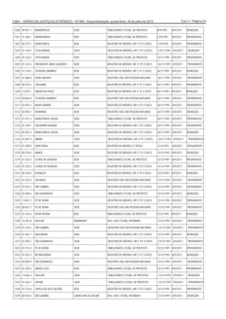 Cad 1 / Página 53TJBA – DIÁRIO DA JUSTIÇA ELETRÔNICO – Nº 995 - Disponibilização: quinta-feira, 18 de julho de 2013
1200 00.561-1 BAIANÓPOLIS SEDE TABELIONATO C/FUNÇ. DE PROTESTO 8/9/1991 8/9/2011 REMOÇÃO
1201 01.358-1 IBIRAPITANGA SEDE TABELIONATO C/FUNÇ. DE PROTESTO 27/9/1991 8/9/2011 PROVIMENTO
1202 00.775-7 SERRA PRETA SEDE REGISTRO DE IMÓVEIS, HIP. E TIT. E DOCS. 1/10/1991 8/9/2011 PROVIMENTO
1203 01.158-5 TEOFILÂNDIA SEDE REGISTRO DE IMÓVEIS, HIP. E TIT. E DOCS. 13/11/1991 8/9/2011 REMOÇÃO
1204 01.422-5 TEOFILÂNDIA SEDE TABELIONATO C/FUNÇ. DE PROTESTO 13/11/1991 8/9/2011 PROVIMENTO
1205 01.167-6 PRESIDENTE JÂNIO QUADROS SEDE REGISTRO DE IMÓVEIS, HIP. E TIT. E DOCS. 26/11/1991 8/9/2011 PROVIMENTO
1206 01.318-5 TEODORO SAMPAIO SEDE REGISTRO DE IMÓVEIS, HIP. E TIT. E DOCS. 26/11/1991 8/9/2011 REMOÇÃO
1207 01.086-8 PILÃO ARCADO SEDE REGISTRO CIVIL DAS PESSOAS NATURAIS 26/11/1991 8/9/2011 PROVIMENTO
1208 00.792-2 ITAQUARA SEDE REGISTRO DE IMÓVEIS, HIP. E TIT. E DOCS. 26/11/1991 8/9/2011 PROVIMENTO
1209 13.295-1 VÁRZEA DO POÇO SEDE REGISTRO DE IMÓVEIS, HIP. E TIT. E DOCS. 26/11/1991 8/9/2011 REMOÇÃO
1210 00.854-0 TEODORO SAMPAIO SEDE REGISTRO CIVIL DAS PESSOAS NATURAIS 26/11/1991 8/9/2011 PROVIMENTO
1211 01.003-3 BAIXA GRANDE SEDE REGISTRO DE IMÓVEIS, HIP. E TIT. E DOCS. 26/11/1991 8/9/2011 PROVIMENTO
1212 00.959-7 MORPARÁ SEDE REGISTRO CIVIL DAS PESSOAS NATURAIS 26/11/1991 8/9/2011 REMOÇÃO
1213 01.471-2 MARCIONÍLIO SOUZA SEDE TABELIONATO C/FUNÇ. DE PROTESTO 26/11/1991 8/9/2011 PROVIMENTO
1214 01.339-1 CALDEIRÃO GRANDE SEDE REGISTRO DE IMÓVEIS, HIP. E TIT. E DOCS. 26/11/1991 8/9/2011 PROVIMENTO
1215 00.782-3 MARCIONÍLIO SOUZA SEDE REGISTRO DE IMÓVEIS, HIP. E TIT. E DOCS. 26/11/1991 8/9/2011 REMOÇÃO
1216 01.007-4 ABARÉ SEDE REGISTRO DE IMÓVEIS, HIP. E TIT. E DOCS. 26/11/1991 8/9/2011 PROVIMENTO
1217 01.298-9 ITAPETINGA SEDE REGISTRO DE IMÓVEIS 2º OFÍCIO 2/12/1991 8/9/2011 PROVIMENTO
1218 00.793-0 ANAGÉ SEDE REGISTRO DE IMÓVEIS, HIP. E TIT. E DOCS. 13/12/1991 8/9/2011 REMOÇÃO
1219 01.433-2 LICÍNIO DE ALMEIDA SEDE TABELIONATO C/FUNÇ. DE PROTESTO 13/12/1991 8/9/2011 PROVIMENTO
1220 01.325-0 LICÍNIO DE ALMEIDA SEDE REGISTRO DE IMÓVEIS, HIP. E TIT. E DOCS. 13/12/1991 8/9/2011 PROVIMENTO
1221 00.745-0 PLANALTO SEDE REGISTRO DE IMÓVEIS, HIP. E TIT. E DOCS. 13/12/1991 8/9/2011 REMOÇÃO
1222 01.253-4 JIQUIRIÇA SEDE REGISTRO CIVIL DAS PESSOAS NATURAIS 13/12/1991 8/9/2011 PROVIMENTO
1223 01.027-2 SÃO GABRIEL SEDE REGISTRO DE IMÓVEIS, HIP. E TIT. E DOCS. 13/12/1991 8/9/2011 PROVIMENTO
1224 01.049-6 SÃO DOMINGOS SEDE TABELIONATO C/FUNÇ. DE PROTESTO 13/12/1991 8/9/2011 REMOÇÃO
1225 13.841-2 PÉ DE SERRA SEDE REGISTRO DE IMÓVEIS, HIP. E TIT. E DOCS. 13/12/1991 8/9/2011 PROVIMENTO
1226 00.657-7 PÉ DE SERRA SEDE REGISTRO CIVIL DAS PESSOAS NATURAIS 13/12/1991 8/9/2011 PROVIMENTO
1227 01.434-0 NOVA FÁTIMA SEDE TABELIONATO C/FUNÇ. DE PROTESTO 13/12/1991 8/9/2011 REMOÇÃO
1228 14.381-8 MUCURI IBIRANHÉM REG. CIVIL C/FUNÇ. NOTARIAIS 13/12/1991 8/9/2011 PROVIMENTO
1229 01.193-2 SÃO GABRIEL SEDE REGISTRO CIVIL DAS PESSOAS NATURAIS 13/12/1991 8/9/2011 PROVIMENTO
1230 01.301-1 MACURURÉ SEDE REGISTRO DE IMÓVEIS, HIP. E TIT. E DOCS. 13/12/1991 8/9/2011 REMOÇÃO
1231 01.004-1 SÃO DOMINGOS SEDE REGISTRO DE IMÓVEIS, HIP. E TIT. E DOCS. 13/12/1991 8/9/2011 PROVIMENTO
1232 01.413-4 PÉ DE SERRA SEDE TABELIONATO C/FUNÇ. DE PROTESTO 13/12/1991 8/9/2011 PROVIMENTO
1233 01.291-4 RETIROLÂNDIA SEDE REGISTRO DE IMÓVEIS, HIP. E TIT. E DOCS. 13/12/1991 8/9/2011 REMOÇÃO
1234 00.859-9 SÃO DOMINGOS SEDE REGISTRO CIVIL DAS PESSOAS NATURAIS 13/12/1991 8/9/2011 PROVIMENTO
1235 01.105-6 SANTA LUZIA SEDE TABELIONATO C/FUNÇ. DE PROTESTO 13/12/1991 8/9/2011 PROVIMENTO
1236 13.666-3 MUCURI SEDE TABELIONATO C/FUNÇ. DE PROTESTO 13/12/1991 8/9/2011 REMOÇÃO
1237 01.462-1 APORÁ SEDE TABELIONATO C/FUNÇ. DE PROTESTO 13/12/1991 8/9/2011 PROVIMENTO
1238 01.312-8 CAPELA DO ALTO ALEGRE SEDE REGISTRO DE IMÓVEIS, HIP. E TIT. E DOCS. 13/12/1991 8/9/2011 PROVIMENTO
1239 00.592-6 SÃO GABRIEL GAMELEIRA DO JACARÉ REG. CIVIL C/FUNÇ. NOTARIAIS 13/12/1991 8/9/2011 REMOÇÃO
 