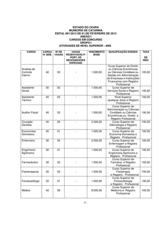 ESTADO DO CEARA
                                     MUNICIPIO DE CATARINA
                           EDITAL 001/2012 DE 01 DE FEVEREIRO DE 2012
                                             ANEXO I
                                     CARGOS EM CONCURSO
                                             GRUPO I
                              ATIVIDADES DE NÍVEL SUPERIOR - ANS

    CARGO        CARGA      Nº DE       VAGAS       VENCIMENTO    QUALIFICAÇÃO EXIGIDA        TAXA
                 H/ SEM.   VAGAS    RESERVADAS P/      BASE
                                       PORT. DE                                                DE
                                    NECESSIDADES                                              INSC
                                      ESPECIAIS
                                                                  Curso Superior de Direito
Analista de                                                       ou Ciências Econômicas
Controle           40       03            -          1.500,00     ou Ciências Contábeis ou    100,00
Interno                                                          Gestão em Administração
                                                                 de Empresas e Instituições
                                                                  Financeiras com Registro
                                                                         Profissional
Assistente         30       02            -          1.500,00         Curso Superior de
Social                                                           Serviços Social e Registro   100,00
                                                                         Profissional
Assistente         40       03            -          1.500,00          Nível Superior         100,00
Técnico                                                          (qualquer área) e Registro
                                                                         Profissional
                                                                      Curso Superior de
                                                                 Administração ou Ciências
Auditor Fiscal     40       03            -          1.500,00      Contábeis ou Ciências      100,00
                                                                  Econômicas ou Direito e
                                                                    Registro Profissional
Cirurgião          40       04            -          2.300,00         Curso Superior de       100,00
Dentista                                                           Odontologia e Registro
                                                                         Profissional
Economista         20       01            -          1.000,00         Curso Superior de       100,00
Domestico                                                          Economia Domestica e
                                                                    Registro Profissional
Enfermeiro         30       05            -          2.000,00         Curso Superior de       100,00
                                                                   Enfermagem e Registro
                                                                         Profissional
Engenheiro         30       01            -          1.500,00         Curso Superior de       100,00
Agrônomo                                                          Engenharia Agrônoma e
                                                                    Registro Profissional
                                                                      Curso Superior de
Farmacêutico       30       02            -          1.500,00       Farmácia e Registro       100,00
                                                                         Profissional
                                                                      Curso Superior de
Fisioterapeuta     30       03            -          1.500,00            Fisioterapia         100,00
                                                                    e Registro Profissional
                                                                      Curso Superior de
Fonoaudiólogo      20       01            -          1.000,00          Fonoaudiologia         100,00
                                                                    e Registro Profissional
                                                                      Curso Superior de
Médico             40       06            -          8.500,00        Medicina e Registro      100,00
                                                                         Profissional


                                               11
 