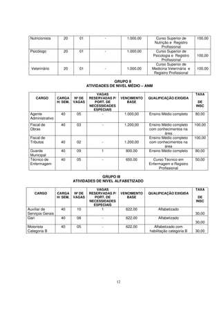 Nutricionista       20        01               -            1.000,00      Curso Superior de       100,00
                                                                          Nutrição e Registro
                                                                              Profissional
 Psicólogo           20        01               -            1.000,00      Curso Superior de
                                                                         Psicologia e Registro     100,00
                                                                              Profissional
                                                                           Curso Superior de
  Veterinário        20        01               -            1.000,00    Medicina Veterinária e    100,00
                                                                          Registro Profissional

                                                  GRUPO II
                                     ATIVIDADES DE NIVEL MÉDIO – ANM

                                          VAGAS                                                   TAXA
    CARGO         CARGA      Nº DE    RESERVADAS P/        VENCIMENTO   QUALIFICAÇÃO EXIGIDA
                  H/ SEM.   VAGAS        PORT. DE             BASE                                 DE
                                      NECESSIDADES                                                INSC
                                        ESPECIAIS
 Agente             40       05             -               1.000,00    Ensino Médio completo     80,00
 Administrativo
 Fiscal de          40       03             -               1.200,00    Ensino Médio completo     100,00
 Obras                                                                  com conhecimentos na
                                                                                área
 Fiscal de                                                              Ensino Médio completo     100,00
 Tributos           40       02             -               1.200,00    com conhecimentos na
                                                                                área
 Guarda             40       09             1                800,00     Ensino Médio completo     80,00
 Municipal
 Técnico de         40       05             -                650,00       Curso Técnico em        50,00
 Enfermagem                                                             Enfermagem e Registro
                                                                             Profissional

                                          GRUPO III
                            ATIVIDADES DE NIVEL ALFABETIZADO

                                          VAGAS                                                   TAXA
    CARGO         CARGA      Nº DE    RESERVADAS P/        VENCIMENTO   QUALIFICAÇÃO EXIGIDA
                  H/ SEM.   VAGAS        PORT. DE             BASE                                 DE
                                      NECESSIDADES                                                INSC
                                        ESPECIAIS
Auxiliar de         40       10             1                622,00          Alfabetizado
Serviços Gerais                                                                                   30,00
Gari                40       08             -                622,00          Alfabetizado
                                                                                                  30,00
Motorista           40       05             -                622,00       Alfabetizado com
Categoria B                                                             habilitação categoria B   30,00




                                                      12
 
