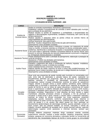 ANEXO V
                               DESCRIÇÃO SUMÁRIA DOS CARGOS
                                           GRUPO I
                              ATIVIDADES DE NÍVEL SUPERIOR - ANS

     CARGO                                                DESCRIÇÃO
                   Avaliar os controles orçamentários, financeiros e operacionais;
                   Estabelecer métodos e procedimentos de controles a serem adotados pelo município
                   para a proteção do seu patrimônio;
                   Realizar estudos no sentido de estabelecer a confiabilidade e tempestividade dos
                   registros e demonstrações orçamentárias, contábeis e financeiras, bem como de sua
   Analista de
                   eficácia operacional;
 Controle Interno Realizar estudos e pesquisas sobre os pontos críticos do controle interno de
                   responsabilidade dos administradores;
                   Verificar fisicamente bens patrimoniais;
                   Identificar fraudes e desperdícios decorrentes da ação administrativa;
                   Desempenhar outras atividades correlatas.
                   Prestar serviços de âmbito social à indivíduos e grupos, em tratamento de saúde
                   física ou mental, a menores carentes ou infratores e a alunos considerados casos –
                   problemas, identificando e analisando situações e necessidades materiais, psíquicas
 Assistente Social
                   e de outra ordem e aplicando métodos e processos básicos do Serviço Social, para
                   prevenir ou eliminar desajustes de natureza biopsicossocial e promover a integração
                   ou reintegração dessas pessoas à sociedade.
                   Prestar assessoramento sobre a atividade de planejamento, elaboração e prestação de
Assistente Técnico conta de convênios;
                   Assessorar o Prefeito nas atividades administrativas.
                   Desempenhar outras atividades correlatas.
                   Fiscalizar o pagamento das taxas e contribuição de melhoria, impostos imobiliários,
                   tributos mobiliários e outros, no âmbito do município.
                   Visitar estabelecimentos comerciais, industriais e de serviços.
  Auditor Fiscal   Elaborar planilha de visitas, examinar os livros e outros atos contábil-financeiros, dar
                   pareceres, lavrar multas e punições, de acordo com o código tributário do município.
                   Desempenhar outras atividades correlatas

                    Atuar junto aos programas de saúde mantido pelo município ou conveniados com
                    este, entre eles os destinados a atenção básica de saúde, realizando os
                    procedimentos definidos por programas, além de promover os procedimentos
                    padrões inerentes a atividades de odontologia; promover atendimentos
                    emergenciais; realizar cirurgias ambulatoriais; executar as ações de assistência
                    integral, aliando a atuação clinica a saúde coletiva; coordenar ações coletivas
                    voltadas para a promoção e prevenção em saúde bucal; capacitar as equipes de
                    saúde da família no que se refere as ações educativas e preventivas em saúde
                    bucal e supervisionar o trabalho efetuado pelos agentes auxiliares; emitir laudos,
                    pareceres e atestados sobre assuntos de sua competência; atuar, ainda, em outras
    Cirurgião       atividades correlatas. Diagnosticar e tratar afecções da boca, dentes e região
    Dentista        maxilofacial, utilizando processos clínicos e cirúrgicos, a fim de promover e
                    recuperar a saúde bucal e geral; orientar o usuário sobre o tratamento realizado;
                    executar as ordens de serviço emanadas nos níveis superiores, propondo
                    adaptações, quando necessário, conforme características locais; observar e
                    responsabilizar-se pelas normas de segurança, cuidando para que sua saúde, bem
                    como da equipe e a do usuário não sejam postas em risco; participar de
                    levantamento epidemiológico de odontologia sanitária, quando solicitado; cumprir e
                    fazer cumprir, pelo seu pessoal imediato, as normas, instruções e rotinas de
                    trabalho; fornecer atestados de sanidade oral e laudos periciais judiciais, segundo
                    determinação superior; emitir pareceres e informes técnicos, sempre que
                    necessário.
                    Planejar, elaborar, programar, implantar, dirigir, coordenar, orientar, controlar,
   Economista       supervisionar, executar, analisar e avaliar estudos, trabalhos, programas, planos,
   Domestico        projetos, pesquisa em economia domestica e educação familiar ou concernente ao
                    atendimento das necessidades básicas da família e outros grupos na comunidade,
                                                  31
 