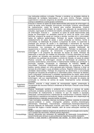 nas instituições públicas e privadas. Planejar e coordenar as atividades relativas à
                 elaboração de cardápios balanceados e de custo mínimo. Planejar, orientar,
                 supervisionar e executar programas de atendimento ao desenvolvimento integral da
                 criança e assistência a outros grupos vulneráveis.
                 Executar e orientar as ações de saúde desenvolvidas pela equipe de enfermagem no
                 centro de saúde, como recepção, pré-consulta, imunização, curativos, administração
                 de medicamentos, coleta de material para exames laboratoriais, limpeza,
                 acondicionamento e esterilização de material, uso adequado de equipamentos e
                 soluções, organização do ambiente de trabalho, atividades educativas e atendimento
                 de enfermagem. Executar e          coordenar as ações de saúde desenvolvidas pela
                 equipe de enfermagem em atividades externas ao centro de saúde, como visita
                 domiciliar, programa de saúde em creches e escolas, reuniões com a comunidade,
                 ações de vigilância epidemiológica. Participar de equipe multiprofissional, no
                 estabelecimento de ações de saúde, a serem prestadas ao individuo, família e
                 comunidade, na elaboração de projetos e programas de saúde, na supervisão e
                 avaliação dos serviços de saúde e na capacitação e treinamento de recursos
                 humanos. Realizar e/ou colaborar em pesquisa cientifica na área da saúde. Opinar,
                 tecnicamente, nos processos de padronização, aquisição distribuição de
                 equipamentos e materiais utilizados pela enfermagem. Participar na elaboração e
                 execução de programas de treinamento e aprimoramento do pessoal de
 Enfermeiro
                 enfermagem e do programa de educação da equipe de saúde. Participar da
                 elaboração e execução de medidas de prevenção e controle sistemático de danos
                 que possam ser causados aos pacientes durante a assistência de enfermagem.
                 Coordenar e/ou participar da prevenção e controle de infecção, em posto de saúde;
                 Realizar consulta, de enfermagem, através de identificação de problemas no
                 processo saúde-doença, prescrevendo e implementando medidas que contribuam a
                 promoção, proteção, recuperação ou reabilitação do individuo, família ou
                 comunidade. Prescrever medicamentos estabelecidos em programas de saúde
                 publica, quando estejam em rotina aprovada pela instituição. Organizar e dirigir os
                 serviços de enfermagem e suas atividades auxiliares. Registrar sistematicamente, as
                 atividades desenvolvidas. Participar de programas de atendimento a comunidades
                 atingidas por situações de emergência ou calamidade publica. Participar de debates,
                 junto a população, profissionais e entidades representantes de classe, sobre temas
                 de saúde. Participar da avaliação do desempenho técnico, com cada componente de
                 enfermagem, sob sua responsabilidade. Participar da discussão de projetos de
                 construção ou reformas de centros de saúde. Desempenhar outras atividades
                 correlatas.
                 Elaborar, executar e dirigir projetos de recomposição vegetal, preservação e
 Engenheiro
                 recuperação dos recursos hídricos e ambientais do Município. Executar outras tarefas
 Agrônomo
                 correlatas.
                 Realizar fiscalização sanitária e ambiental do comércio e serviços de saúde,
                 verificando condições sanitárias de funcionamento e impacto ambiental; controlar o
                 almoxarifado de medicamentos e materiais no que diz respeito à aquisição,
Farmacêutico
                 adequação, acondicionamento e distribuição de medicamentos e materiais; realizar e
                 supervisionar a assistência farmacêutica, desde a manipulação até a dispensação de
                 medicamentos e materiais; executar tarefas correlatas.
                 Tratar meningites, encefalites, doenças reumáticas, paralisias, seqüelas de acidentes
                 vascular-cerebrais e outros, empregando ginástica corretiva, cinesioterapia,
                 eletroterapia, hidroterapia, mecanoterapia, massoterapia, fisioterapia desportiva e
Fisioterapeuta
                 técnicas especiais de reeducação muscular, para obter o máximo de recuperação
                 funcional dos órgãos e tecidos afetados, além de outras atribuições inerentes ao
                 cargo.
                 Realizar avaliação e elaborar programas de atendimento da comunicação oral e escrita,
                 voz e audição dos educandos, emitindo parecer diagnostico.
Fonoaudiólogo    Atender educandos que necessitem de reabilitação de reeducação fonoaudiologica,
                 encaminhando para serviços ou para profissionais específicos quando necessário.
                 Orientar o corpo docente e administrativo das escolas do ensino regular e outras
                                                32
 
