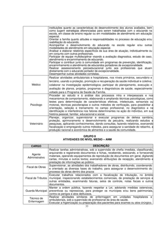 instituições quanto as características do desenvolvimento dos alunos avaliados, bem
                   como sugerir estratégias diferenciadas para serem trabalhadas com o educando na
                   escola, em classe de ensino regular ou em modalidades de atendimento em educação
                   especial.
                   Orientar a família quanto atitudes e responsabilidades no processo de educação e/ou
                   reabilitação do educando.
                   Acompanhar o desenvolvimento do educando na escola regular e/ou outras
                   modalidades de atendimento em educação especial.
                   Analisar e elaborar relatórios específicos da sua área de atuação, individualmente ou
                   em conjunto com outros profissionais.
                   Participar de equipe multidisciplinar visando a avaliação diagnostica, estudo de caso,
                   atendimento e encaminhamento de educando.
                   Participar e contribuir junto à comunidade em programas de prevenção, identificação,
                   encaminhamento e atendimento de educandos portadores de excepcionalidade.
                   Realizar assessoramento psicoeducacional junto aos profissionais que atuam
                   diretamente com o educando portador de excepcionalidade.
                   Desempenhar outras atividades correlatas.
                   Realizar atividades ambulatoriais e hospitalares, nos níveis primários, secundário e
                   terciário, usando a proteção, promoção e recuperação da saúde individual e coletiva;
     Médico        colaborar na investigação epidemiológica; participar do planejamento, execução e
                   avaliação de planos, projetos, programas e diagnósticos de saúde, especialmente
                   voltado para o Programa de Saúde da Família.
                   Proceder ao estudo e à análise dos processos intra e interpessoais e nos
                   mecanismos de comportamento, elaborando e ampliando técnicas psicológicas, como
                   testes para determinação de características efetivas, intelectuais, sensoriais ou
   Psicólogo       motoras, técnicas psicoterapias e outros métodos de verificação, para possibilitar a
                   orientação, seleção e treinamento no campo profissional, no diagnóstico e na
                   identificação e interferência nos fatores determinantes na ação do indivíduo, em sua
                   história pessoal, familiar, educacional e social.
                   Planejar, organizar, supervisionar e executar programas de defesa sanitária,
                   proteção, aprimoramento e desenvolvimento da pecuária, realizando estudos e
   Veterinário     pesquisas, aplicando conhecimentos, dando consultas, fazendo relatórios, exercendo
                   fiscalização e empregando outros métodos, para assegurar a sanidade do rebanho, a
                   produção racional e económica de alimentos e a saúde da comunidade.

                                           GRUPO II
                              ATIVIDADES DE NÍVEL MEDIO – ANM

    CARGO                                               DESCRIÇÃO
                   Realizar tarefas administrativas, sob a supervisão de chefia imediata, classificando,
                   arquivando e registrando documentos e fichas, recebendo, estocando, e fornecendo
     Agente
                   materiais, operando equipamentos de reprodução de documentos em geral, digitando
  Administrativo
                   cartas, minutas e outros textos; exercendo atribuições de recepção, atendimento e
                   prestação de informações ao público.
                   Supervisionar, as atividades dos trabalhadores de obras, distribuindo, coordenando
 Fiscal de Obras
                   e orientado as diversas fases do trabalho, para assegurar o desenvolvimento do
                   processo da obras dentro dos prazos
                   Executar trabalhos relacionados com a fiscalização de tributação, no âmbito
Fiscal de Tributos municipal, inspecionando estabelecimentos comerciais, de prestação de serviços e
                   outras entidades, examinando faturas, selos de controle, notas fiscais e outros
                   documentos.
                   Manter a ordem pública, fazendo respeitar a Lei, adotando medidas ostensivas,
Guarda Municipal preventivas ou repressivas, para proteger os munícipes e/ou bens patrimoniais,
                   contra os perigos e atos delituosos.
                   Realizar atividades similares de enfermagem em unidades hospitalares e
    Técnico de
                   ambulatoriais, sob a supervisão de profissional da área de saúde.
   Enfermagem      Executar a higienização ou preparação dos pacientes para exames ou atos cirúrgico.
                                                  33
 