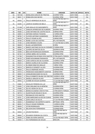 ORD     NR      DV                 NOME                     UNIDADE        DATA CB EPOCA    NOTA
 42.   100136   1    EDINILSON CARLOS DE FREITAS    23 BPM/7 RPM           22/01/1992       818
 43.   98541    6    EDMILSON DAS NEVES             22 BPM/1 RPM           22/01/1992       704
                                                    14 CIA PM IND MAT/14
 44.   85935    5    PAULO HENRIQUE DA SILVA        RPM                    22/01/1992   P   871
                                                    11 CIA PM IND MAT/11
 45.   92284    9    LAERCIO SOARES DE MELO         RPM                    22/01/1992   P   863
                                                    11 CIA PM IND MAT/11
 46.   101464   6    JAIR ARAUJO DO NASCIMENTO      RPM                    22/01/1992   P   834
 47.   80142    3    VANILDO APARECIDO DE ALMEIDA   49 BPM/1 RPM           22/01/1992   P   814
 48.   89360    2    JOSE ANTONIO DE CASTRO SILVA   8 BPM/6 RPM            22/01/1992   P   804
 49.   94650    9    ANTONIO SERGIO TEIXEIRA        21 BPM/4 RPM           22/01/1992   P   794
 50.   88782    8    CLOVES ANTONIO GUIMARAES       B PMRV/CPE             22/01/1992   P   792
 51.   85078    4    PAULO CESAR ALVES              4 BPM/5 RPM            22/01/1992   P   781
 52.   80196    9    RONEI LUCIO DE CASTRO          BTL ROTAM/CPE          22/01/1992   P   780
 53.   73195    0    JOSE MENDES COURA              17 CIA PM IND/12 RPM   22/01/1992   P   768
 54.   99229    7    ELIAS LUIZ MONTEIRO            8 RPM                  22/01/1992   P   768
 55.   88840    4    MARCO ANTONIO DA SILVA CIODARO 27 BPM/4 RPM           22/01/1992   P   765
 56.   92366    4    JUVERCI DE MATOS SILVA         28 BPM/16 RPM          22/01/1992   P   756
 57.   83489    5    BEN HUR RODRIGUES MOREIRA      32 BPM/9 RPM           22/01/1992   P   738
 58.   82134    8    JORGE ABREU DE OLIVEIRA        40 BPM/2 RPM           22/01/1992   P   737
 59.   81798    1    WASHINGTON AFONSO DOS SANTOS CTPM-SANTA TEREZA        22/01/1992   P   718
 60.   96125    0    EINER WOLKMANN PARANHOS        BTL ROTAM/CPE          22/01/1992   P   709
 61.   86628    5    JOSE GONCALVES DE OLIVEIRA     14 BPM/12 RPM          22/01/1992   P   700
 62.   95234    1    MARCO AURELIO DE OLIVEIRA      39 BPM/2 RPM           22/01/1992   P   670
 63.   81315    4    ELVIMAR DINIZ DE ARAUJO        1 BPM/1 RPM            22/01/1992   P   606
 64.   84518    0    MARCELO DONIZETI ALVES         24 BPM/6 RPM           22/01/1992   S   842
 65.   84529    7    PAULO ANDRADE NAVES            24 BPM/6 RPM           22/01/1992   S   820
 66.   87510    4    FRANCISCO NASCIMENTO SANTOS    8 BPM/6 RPM            22/01/1992   S   811
 67.   96593    9    JOAQUIM MACHADO DA SILVA       24 BPM/6 RPM           22/01/1992   S   777
 68.   88242    3    PAULO ROBERTO BLANC DE FREITAS 19 BPM/15 RPM          22/01/1992   S   772
 69.   92473    8    ANGELO UBALDO ALVES            12 BPM/18 RPM          25/01/1992   P   751
 70.   90942    4    COSME DE SOUZA QUIRINO         17 CIA PM IND/12 RPM   03/07/1992   P   788
                                                    12 CIA PM IND MAT/12
 71.   93885    2    ADVALDO PEREIRA DA LUZ         RPM                    03/07/1992   P   769
 72.   83492    9    JOSE SIRLANIO SILVA BONFIM     54 BPM/9 RPM           09/07/1992   P   740
 73.   97696    9    SILVIO VIEIRA DA SILVA         37 BPM/5 RPM           10/07/1992   P   844
 74.   101860   5    MONICA EUGENIA VAN PUTTEN      CTPM-SANTA TEREZA      10/07/1992   P   842
 75.   96716    6    GLEIDYSLON SOUSA E SILVA       40 BPM/2 RPM           10/07/1992   P   838
 76.   101915   7    REGINALDO DOS SANTOS           35 BPM/3 RPM           10/07/1992   P   828
 77.   85761    5    JOSE MARCIANO ALVES DA CUNHA   49 BPM/1 RPM           10/07/1992   P   803
 78.   102988   3    JEAN CARLO DA SILVA            27 CIA PM IND/17 RPM   10/07/1992   P   799
 79.   85454    7    WANDERLEY DO ESPIRITO SANTO    BPTRAN/1 RPM           10/07/1992   P   775
 80.   86254    0    PAULO CESAR FERREIRA           12 BPM/18 RPM          10/07/1992   P   770
 81.   98435    1    VITOR RODRIGUES                18 BPM/2 RPM           10/07/1992   P   770
 82.   82289    0    NELSON DIAS FERNANDES          32 BPM/9 RPM           10/07/1992   P   755
                                                    4 CIA PM IND MAT/4
 83.   94644    2    JOVAN PACHECO                  RPM                    10/07/1992   P   749
                                                    4 CIA PM IND MAT/4
 84.   86840    6    EDUARDO PEREIRA DA COSTA       RPM                    10/07/1992   P   744
 85.   85058    6    FABIO SILVEIRA SANTOS          19 CIA PM IND/7 RPM    10/07/1992   P   742
 86.   94934    7    IVO FERNANDES DE SOUZA         BPE/CPE                10/07/1992   P   741




                                               26
 