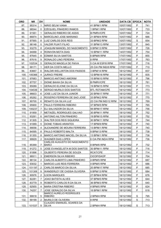 ORD      NR      DV                   NOME                     UNIDADE        DATA CB EPOCA    NOTA
 87.    95314    1    NIRIO SELNI VIANA                41 BPM/1 RPM           10/07/1992   P   741
 88.    98544    0    EZEQUIEL PINHEIRO RAMOS          1 BPM/1 RPM            10/07/1992   P   733
 89.    91561    1    GERALDO RIBEIRO DE ASSIS         B PMRV/CPE             10/07/1992   P   724
 90.    86874    5    MARCELINO JOSE MARIANO           21 BPM/4 RPM           10/07/1992   P   666
 91.    87565    8    LUIZ CARLOS DOS REIS             33 BPM/2 RPM           10/07/1992   S   654
 92.    98148    0    VALDIR PUIATI FILHO              31 BPM/13 RPM          13/07/1992   P   845
 93.    93279    8    JOAQUIM MANOEL DO NASCIMENTO     9 BPM/13 RPM           13/07/1992   P   726
 94.    94068    4    RONIVON MOTA DIAS                10 BPM/11 RPM          14/07/1992   P   754
 95.    87645    8    EDMAR SILVA SANTOS               6 BPM/8 RPM            17/07/1992   P   855
 96.    87616    9    RONALDO LINO PEREIRA             8 RPM                  17/07/1992   P   763
 97.    102534   5    GERALDO MAGELA DE PAIVA          5 CIA M ESP/8 RPM      17/07/1992   P   716
 98.    99171    1    HER DA COSTA MELLO               25 CIA PM IND/8 RPM    17/07/1992   P   710
 99.    83667    6    WALDIR WELLINTON DOS PASSOS      3 BPM/14 RPM           18/12/1992   P   837
 100.   100366   4    JURACI FREIRE                    12 BPM/18 RPM          18/12/1992   P   835
 101.   97683    7    MARCIO ANTONIO AMORIM            15 BPM/10 RPM          18/12/1992   P   796
 102.   87757    1    DIONE BAHIA DA SILVA             B PMRV/CPE             18/12/1992   P   781
 103.   85089    1    GERALDO ELIONE DA SILVA          19 BPM/15 RPM          18/12/1992   P   773
 104.   104536   8    SERGIO MURILO DOS SANTOS         BTL ROTAM/CPE          18/12/1992   P   773
 105.   96603    6    JOSE LUIZ DA SILVA JUNIOR        20 BPM/17 RPM          18/12/1992   P   771
 106.   95262    2    ROGERIO FERREIRA DE SAO JOSE     33 BPM/2 RPM           18/12/1992   P   770
 107.   90700    6    RENATO DA SILVA LUZ              22 CIA PM IND/12 RPM   18/12/1992   P   769
 108.   95900    7    PAULO FERREIRA RIBEIRO           37 BPM/5 RPM           18/12/1992   P   765
 109.   100237   7    ELI SALVADOR DA SILVA            56 BPM/17 RPM          18/12/1992   P   756
 110.   91959    7    METIAZEL RODRIGUES GALVAO        30 BPM/11 RPM          18/12/1992   P   752
 111.   93261    6    ANTONIO AILTON PINHEIRO          19 BPM/15 RPM          18/12/1992   P   752
 112.   91305    3    WALTER DOS REIS SIQUEIRA         30 BPM/11 RPM          18/12/1992   P   744
 113.   91069    5    DIONE TOBIAS ARANTES             17 BPM/9 RPM           18/12/1992   P   740
 114.   99056    4    ALEXANDRE DE MOURA FERREIRA      13 BPM/1 RPM           18/12/1992   P   740
 115.   84595    8    PAULO ROBERTO MALTA              9 BPM/13 RPM           18/12/1992   P   738
 116.   91355    8    MARCO ANTONIO MACIEL DA SILVA    13 BPM/1 RPM           18/12/1992   P   738
 117.   99929    2    WAGNER DIAS LOPES            6 CIA PM IND/4 RPM         18/12/1992   P   736
                      CARLOS AUGUSTO DO NASCIMENTO
 118.   85369    7    BARCI                        8 BPM/6 RPM                18/12/1992   P   732
 119.   91272    5    JOSE EVANGELISTA M DOS SANTOS    30 BPM/11 RPM          18/12/1992   P   716
 120.   91896    1    GILBERTO PEREIRA DE SOUZA        RCAT/CPE               18/12/1992   P   714
 121.   96911    3    EMERSON SILVA RIBEIRO            CICOP/DAOP             18/12/1992   P   704
 122.   88134    2    CARLOS ALBERTO LIMA PINHEIRO     4 BPM/5 RPM            18/12/1992   P   687
 123.   93032    1    MARCIO LUIS REIS FERREIRA        4 BPM/5 RPM            18/12/1992   P   686
 124.   101197   2    CARLOS MARCIO DA SILVA           20 BPM/17 RPM          18/12/1992   P   685
 125.   101306   9    WANDERLEY DE CASSIA OLIVEIRA     9 BPM/13 RPM           18/12/1992   P   684
 126.   90976    2    ILSON MARQUES                    27 BPM/4 RPM           18/12/1992   P   676
 127.   82281    7    JOAO BATISTA ALVES               37 BPM/5 RPM           18/12/1992   P   644
 128.   83779    9    ROBERTO CARLOS R DA SILVA        36 BPM/3 RPM           18/12/1992   P   640
 129.   92955    4    MARA CRISTINA RIBEIRO            4 BPM/5 RPM            18/12/1992   P   624
 130.   74257    7    JOSE GERALDO DA SILVA            16 BPM/1 RPM           18/12/1992   P   618
                      MARCO AURELIO RODRIGUES
 131.   99918    5    RIBEIRO                          2 BPM/4 RPM            18/12/1992   S   795
 132.   99199    2    MURILO DE OLIVEIRA               8 RPM                  18/12/1992   S   713
                      CLAUDIO EMANUEL SOARES DA
 133.   101537   9    SILVA                            2 BPM/4 RPM            18/12/1992   S   713



                                                  27
 