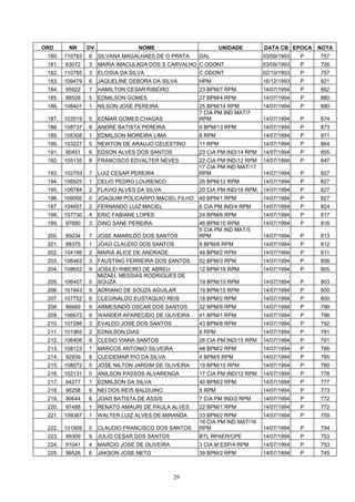 ORD      NR      DV                 NOME                        UNIDADE       DATA CB EPOCA    NOTA
 180.   110783   8    SILVANA MAGALHAES DE O PRATA     DAL                    03/09/1993   P   757
 181.   63072    3    MARIA IMACULADA DOS S CARVALHO C ODONT                  03/09/1993   P   726
 182.   110785   3    ELOISIA DA SILVA                 C ODONT                02/10/1993   P   757
 183.   109479   6    JAQUELINE DEBORA DA SILVA        HPM                    16/12/1993   P   821
 184.   95922    1    HAMILTON CESAR RIBEIRO           23 BPM/7 RPM           14/07/1994   P   882
 185.   88528    5    EDMILSON GOMES                   27 BPM/4 RPM           14/07/1994   P   880
 186.   108401   1    NILSON JOSE PEREIRA              25 BPM/14 RPM          14/07/1994   P   880
                                                       7 CIA PM IND MAT/7
 187.   103519   5    EDMAR GOMES CHAGAS               RPM                    14/07/1994   P   874
 188.   108737   8    ANDRE BATISTA PEREIRA            9 BPM/13 RPM           14/07/1994   P   873
 189.   105308   1    EDMILSON MOREIRA LIMA            8 RPM                  14/07/1994   P   871
 190.   103227   5    NEWTON DE ARAUJO CELESTINO       11 RPM                 14/07/1994   P   864
 191.   90451    6    EDSON ALVES DOS SANTOS           23 CIA PM IND/14 RPM   14/07/1994   P   855
 192.   105135   8    FRANCISCO EDVALTER NEVES         22 CIA PM IND/12 RPM   14/07/1994   P   847
                                                       17 CIA PM IND MAT/17
 193.   102793   7    LUIZ CESAR PEREIRA               RPM                    14/07/1994   P   827
 194.   106925   1    CELIO PEDRO LOURENCO             26 BPM/12 RPM          14/07/1994   P   827
 195.   106784   2    FLAVIO ALVES DA SILVA            20 CIA PM IND/18 RPM   14/07/1994   P   827
 196.   109095   0    JOAQUIM POLICARPO MACIEL FILHO   49 BPM/1 RPM           14/07/1994   P   827
 197.   104657   2    FERNANDO LUIZ MACIEL             6 CIA PM IND/4 RPM     14/07/1994   P   824
 198.   107730   4    ERIC FABIANE LOPES               24 BPM/6 RPM           14/07/1994   P   817
 199.   97680    3    DINO SANE PEREIRA                46 BPM/10 RPM          14/07/1994   P   816
                                                       5 CIA PM IND MAT/5
 200.   85034    7    JOSE AMARILDO DOS SANTOS         RPM                    14/07/1994   P   813
 201.   88375    1    JOAO CLAUDIO DOS SANTOS          8 BPM/6 RPM            14/07/1994   P   812
 202.   104186   2    MARIA ALICE DE ANDRADE           48 BPM/2 RPM           14/07/1994   P   811
 203.   106463   3    FAUSTINO FERREIRA DOS SANTOS     52 BPM/3 RPM           14/07/1994   P   808
 204.   108652   9    JOSILEI RIBEIRO DE ABREU         12 BPM/18 RPM          14/07/1994   P   805
                      MIZAEL MESSIAS RODRIGUES DE
 205.   106407   0    SOUZA                            19 BPM/15 RPM          14/07/1994   P   803
 206.   101943   9    ADRIANO DE SOUZA AGUILAR         19 BPM/15 RPM          14/07/1994   P   800
 207.   107752   8    CLEGINALDO EUSTAQUIO REIS        18 BPM/2 RPM           14/07/1994   P   800
 208.   86669    9    ARMESINDO OSCAR DOS SANTOS       32 BPM/9 RPM           14/07/1994   P   799
 209.   106672   9    WANDER APARECIDO DE OLIVEIRA     41 BPM/1 RPM           14/07/1994   P   796
 210.   107288   3    EVALDO JOSE DOS SANTOS           43 BPM/8 RPM           14/07/1994   P   792
 211.   101965   2    EDNILSON DIAS                    8 RPM                  14/07/1994   P   791
 212.   106408   8    CLESIO VIANA SANTOS              26 CIA PM IND/15 RPM   14/07/1994   P   791
 213.   108123   1    MARCOS ANTONIO SILVEIRA          48 BPM/2 RPM           14/07/1994   P   786
 214.   92939    8    CLEIDEMAR PIO DA SILVA           4 BPM/5 RPM            14/07/1994   P   785
 215.   108072   0    JOSE NILTON JARDIM DE OLIVEIRA   19 BPM/15 RPM          14/07/1994   P   780
 216.   102131   0    ANILSON PASSOS ALVARENGA         17 CIA PM IND/12 RPM   14/07/1994   P   778
 217.   94277    1    EDMILSON DA SILVA                40 BPM/2 RPM           14/07/1994   P   777
 218.   96258    9    NEI DOS REIS BALDUINO            5 RPM                  14/07/1994   P   773
 219.   90644    6    JOAO BATISTA DE ASSIS            7 CIA PM IND/2 RPM     14/07/1994   P   772
 220.   97488    1    RENATO AMAURI DE PAULA ALVES     22 BPM/1 RPM           14/07/1994   P   772
 221.   109387   1    WALTER LUIZ ALVES DE MIRANDA     33 BPM/2 RPM           14/07/1994   P   759
                                                       16 CIA PM IND MAT/16
 222.   101909   0    CLAUDIO FRANCISCO DOS SANTOS     RPM                    14/07/1994   P   754
 223.   89309    9    JULIO CESAR DOS SANTOS           BTL RPAER/CPE          14/07/1994   P   753
 224.   91041    4    MARCIO JOSE DE OLIVEIRA          3 CIA M ESP/4 RPM      14/07/1994   P   753
 225.   99526    6    JAKSON JOSE NETO                 39 BPM/2 RPM           14/07/1994   P   745



                                                29
 