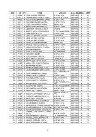 ORD      NR      DV                NOME                     UNIDADE          DATA CB EPOCA    NOTA
 271.   102368   8    JOSE DOS REIS CARDOSO           21 BPM/4 RPM           28/07/1995   P   847
 272.   109447   3    TULIO RODRIGUES DE OLIVEIRA     4 CIA PM IND/5 RPM     28/07/1995   P   847
 273.   111385   1    WILMA DE SOUZA NUNES GARCIA     41 BPM/1 RPM           28/07/1995   P   843
 274.   109161   0    MARCOS ANTUNES DOS REIS         51 BPM/11 RPM          28/07/1995   P   842
 275.   108728   7    JOAO CARLOS SILVA SOUSA         4 BPM/5 RPM            28/07/1995   P   838
 276.   108414   4    MARCOS ANTONIO ANSELMO          20 BPM/17 RPM          28/07/1995   P   837
 277.   112745   5    JEFERSON ANTONIO DA SILVA       BPE/CPE                28/07/1995   P   837
 278.   104167   2    ELIZETH MARIA DE ALCANTARA      17 CIA PM IND/12 RPM   28/07/1995   P   836
 279.   104513   7    JEAN ROSA DA SILVA              18 BPM/2 RPM           28/07/1995   P   836
 280.   110034   6    JOAO BATISTA DOS SANTOS         CICOP/DAOP             28/07/1995   P   833
 281.   106990   5    JOSE ANTONIO CAMPOS             31 BPM/13 RPM          28/07/1995   P   832
 282.   106329   6    JOSE ANTONIO MOREIRA            37 BPM/5 RPM           28/07/1995   P   830
 283.   108629   7    SELMA BEATRIZ MALAQUIAS         4 BPM/5 RPM            28/07/1995   P   825
 284.   92291    4    MARCIO FONSECA VERCIANE         10 BPM/11 RPM          28/07/1995   P   820
 285.   108530   7    FLAVIO DE CARVALHO TEIXEIRA     36 BPM/3 RPM           28/07/1995   P   820
 286.   108706   3    LUCIANO CAMARGO                 31 BPM/13 RPM          28/07/1995   P   820
 287.   111970   0    WARLEY JOSE LOPES               BTL RPAER/CPE          28/07/1995   P   819
 288.   79149    1    SERGIO DE SOUZA                 39 BPM/2 RPM           28/07/1995   P   816
 289.   108169   4    ILDEU CAMARA CAMPOS             21 BPM/4 RPM           28/07/1995   P   816
 290.   112145   8    FAUSTINO LUIZ BATISTA           CICOP/DAOP             28/07/1995   P   814
 291.   105499   8    EDSON DOS SANTOS PIAUI          20 BPM/17 RPM          28/07/1995   P   806
 292.   86326    6    ANDRE REIS DE OLIVEIRA CRUZ     32 BPM/9 RPM           28/07/1995   P   805
 293.   112138   3    EDSON ARAUJO LIRA               17 BPM/9 RPM           28/07/1995   P   805
 294.   107705   6    DIVINO BERNARDES DA SILVA       28 BPM/16 RPM          28/07/1995   P   802
 295.   107729   6    ANANIAS EUZEBIO DOS SANTOS      14 BPM/12 RPM          28/07/1995   P   801
                                                      18 CIA PM IND MAT/18
 296.   100370   6    SIDNEY SEBASTIAO FIRMINO        RPM                    28/07/1995   P   799
 297.   106652   1    DEMOSTHENES OLIVEIRA            16 BPM/1 RPM           28/07/1995   P   799
 298.   104763   8    WANDERLEI SENA NUVEM            1 CIA M ESP/2 RPM      28/07/1995   P   795
 299.   108808   7    SIDNEY CALIXTO FILGUEIRAS       35 BPM/3 RPM           28/07/1995   P   795
                                                      16 CIA PM IND MAT/16
 300.   83617    1    BELCHIOR DOS SANTOS DIAS        RPM                    28/07/1995   P   794
 301.   95416    4    WASHINGTON DE LIMA              18 CIA PM IND/18 RPM   28/07/1995   P   788
 302.   110132   8    WELLINGTON JULIO SOARES         48 BPM/2 RPM           28/07/1995   P   786
 303.   87971    8    SERGIO DE OLIVEIRA              9 BPM/13 RPM           28/07/1995   P   783
                                                      6 CIA PM IND MAT/6
 304.   92567    7    SEBASTIAO APARECIDO DA SILVA    RPM                    28/07/1995   P   783
 305.   89164    8    VALDETE VALENTINO DA SILVA      43 BPM/8 RPM           28/07/1995   P   782
 306.   107965   6    DEIVE CRUZ FERREIRA             RCAT/CPE               28/07/1995   P   780
 307.   88125    0    ELION FERNANDO DOS SANTOS       39 BPM/2 RPM           28/07/1995   P   779
 308.   103428   9    CLAUDIO CESAR DA SILVA          47 BPM/4 RPM           28/07/1995   P   775
 309.   102794   5    LEONARDO ALEXANDRE FERNANDES 55 BPM/14 RPM             28/07/1995   P   773
 310.   104603   6    EDSON MOREIRA DA SILVA JUNIOR   4 CIA PM IND/5 RPM     28/07/1995   P   771
 311.   96526    9    ROSMILDE VLADIMIR DE OLIVEIRA   34 BPM/1 RPM           28/07/1995   P   768
                      ADRIANO JOSE APARECIDO LOPES
 312.   104462   7    SILVA                           38 BPM/13 RPM          28/07/1995   P   765
 313.   89464    2    LUCIANO MENDES DA SILVA         CIA PM MAMB/CPE        28/07/1995   P   758
 314.   101680   7    MAURO JUNIOR L FRANCISCO        36 BPM/3 RPM           28/07/1995   P   747
 315.   94901    6    ADOLFO ISABEL DA COSTA          40 BPM/2 RPM           28/07/1995   P   720
 316.   86444    7    WILSON DOS SANTOS THIAGO        22 BPM/1 RPM           28/07/1995   P   672




                                                31
 