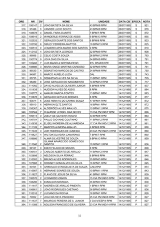ORD      NR      DV                NOME                        UNIDADE        DATA CB EPOCA    NOTA
 317.   106147   2    JOAO BATISTA DA SILVA            43 BPM/8 RPM           28/07/1995   S   921
 318.   97486    5    VANDER LUCIO SOUTO               43 BPM/8 RPM           28/07/1995   S   878
 319.   108678   4    DANIEL FARIA DUARTE              7 BPM/7 RPM            28/07/1995   S   872
 320.   108919   2    WANDERLEI FERRAZ DE ASSIS        9 BPM/13 RPM           28/07/1995   S   855
 321.   102533   7    GERALDO DUARTE DOS SANTOS        6 BPM/8 RPM            28/07/1995   S   833
 322.   105706   6    SIRLEY FERREIRA MATTOS           19 BPM/15 RPM          28/07/1995   S   825
 323.   106515   0    LEANDRO APOLINARIO DOS SANTOS 9 RPM                     28/07/1995   S   810
 324.   112152   4    JOAO BATISTA LEONCIO             32 BPM/9 RPM           28/07/1995   S   808
 325.   99095    2    CELIO COSTA SOUZA                26 BPM/12 RPM          28/07/1995   S   793
 326.   100774   9    JOVA DIAS DA SILVA               54 BPM/9 RPM           28/07/1995   S   791
 327.   105466   7    LUIS MAGELA NEPOMUCENO           BTL RPAER/CPE          28/07/1995   S   791
 328.   108886   3    MARIA ONICE MARTINS CARDOSO      32 BPM/9 RPM           28/07/1995   S   751
 329.   85530    4    SEBASTIAO MARCOS DE CASTRO       24 BPM/6 RPM           28/07/1995   S   750
 330.   94987    5    MARCO AURELIO LUZIA              DAL                    28/07/1995   S   743
 331.   85735    9    SEBASTIAO ALVES DA SILVA         13 BPM/1 RPM           28/07/1995   S   729
 332.   98489    8    JOSE GERALDO DO NASCIMENTO       14 BPM/12 RPM          28/07/1995   S   717
 333.   111092   3    DAVID ALVES DE OLIVEIRA JUNIOR   6 BPM/8 RPM            14/12/1995   P   907
 334.   101838   1    HUDSON ALVES DE ASSIS            8 RPM                  14/12/1995   P   884
 335.   108777   4    AMAURI GARCIA FONTES             13 BPM/1 RPM           14/12/1995   P   883
 336.   110878   6    GERALDO GETULIO BORGES           8 RPM                  14/12/1995   P   877
 337.   93874    6    JOSE RENATO DO CARMO SOUZA       47 BPM/4 RPM           14/12/1995   P   872
 338.   95910    6    HERMON ELTZ SANTOS               16 BPM/1 RPM           14/12/1995   P   872
 339.   108367   4    ALDERIDES ALVES ARAUJO           10 BPM/11 RPM          14/12/1995   P   870
 340.   103504   7    CLAUDINE LEONEL DAS NEVES        13 CIA PM IND/7 RPM    14/12/1995   P   866
 341.   109414   3    JOELY DE OLIVEIRA ROCHA          43 BPM/8 RPM           14/12/1995   P   863
 342.   109754   2    PAULO GIOVANE COUTINHO           11 BPM/12 RPM          14/12/1995   P   861
 343.   110638   4    ELISEU MOREIRA DE ALVARENGA      17 CIA PM IND/12 RPM   14/12/1995   P   861
 344.   111189   7    MARCOS ALMEIDA ARAUJO            6 BPM/8 RPM            14/12/1995   P   860
 345.   111445   3    JAIR RODRIGUES DE ALMEIDA        23 CIA PM IND/14 RPM   14/12/1995   P   860
 346.   119827   4    WILTON OLIVEIRA CAMARANO         7 BPM/7 RPM            14/12/1995   P   860
 347.   108686   7    ALMIR SILVESTRE DE SOUZA         9 BPM/13 RPM           14/12/1995   P   859
                      GILMAR APARECIDO GOMES DOS
 348.   111040   2    SANTOS                           10 BPM/11 RPM          14/12/1995   P   856
 349.   99127    3    EDER FELICIO DE MOURA            8 RPM                  14/12/1995   P   848
 350.   106401   3    CARLOS ALBERTO DE ARAUJO         14 BPM/12 RPM          14/12/1995   P   847
 351.   103898   3    NELDSON SILVA FERRAZ             6 BPM/8 RPM            14/12/1995   P   846
 352.   110505   5    BRUNO ALVES RODRIGUES            35 BPM/3 RPM           14/12/1995   P   846
 353.   107988   8    ROSINEY GONCALVES DA SILVA       16 BPM/1 RPM           14/12/1995   P   845
 354.   90464    9    GRIMALDO EVANGELISTA DE SOUZA CAE/APM                   14/12/1995   P   844
 355.   110987   5    HERNANE SOARES DE SOUZA          10 BPM/11 RPM          14/12/1995   P   843
 356.   111827   2    FLAVIO DE JESUS DA SILVA         41 BPM/1 RPM           14/12/1995   P   839
 357.   106576   2    LEONARDO ZANON                   15 CIA PM IND/3 RPM    14/12/1995   P   838
 358.   108286   6    EDMILSON MIRANDA                 35 BPM/3 RPM           14/12/1995   P   838
 359.   111447   9    ANDREIA DE ARAUJO PIMENTA        1 BPM/1 RPM            14/12/1995   P   837
 360.   106661   2    JOAO RODRIGUES CAETANO           36 BPM/3 RPM           14/12/1995   P   836
 361.   110316   7    LUCIANO DA ROCHA                 16 BPM/1 RPM           14/12/1995   P   828
 362.   70952    7    JOAO BATISTA PINHEIRO            25 CIA PM IND/8 RPM    14/12/1995   P   827
 363.   111537   7    MAURICIO PEREIRA DE A JUNIOR     3 CIA M ESP/4 RPM      14/12/1995   P   827
 364.   111388   5    ADILSON FRANCISCO DE OLIVEIRA    23 CIA PM IND/14 RPM   14/12/1995   P   827



                                                 32
 