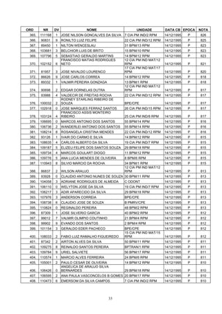 ORD      NR      DV                NOME                      UNIDADE          DATA CB EPOCA    NOTA
 365.   111168   1    JOSE NILSON GONCALVES DA SILVA   7 CIA PM IND/2 RPM     14/12/1995   P   826
 366.   90831    9    RONILTO LUIZ FELIPE              22 CIA PM IND/12 RPM   14/12/1995   P   825
 367.   89450    1    NILTON WENCESLAU                 31 BPM/13 RPM          14/12/1995   P   823
 368.   103681   3    BELCHIOR LUIS DE BRITO           15 BPM/10 RPM          14/12/1995   P   823
 369.   107796   5    SEBASTIAO GERALDO MARTINS        14 BPM/12 RPM          14/12/1995   P   823
                      FRANCISCO MATIAS RODRIGUES       12 CIA PM IND MAT/12
 370.   102152   6    NETO                             RPM                    14/12/1995   P   821
                                                       17 CIA PM IND MAT/17
 371.   81957    3    JOSE NIVALDO LOURENCO            RPM                    14/12/1995   P   820
 372.   86626    9    JOSE CARLOS CORREA               14 BPM/12 RPM          14/12/1995   P   818
 373.   89332    1    VALMIR PEREIRA GONZAGA           13 BPM/1 RPM           14/12/1995   P   818
                                                       12 CIA PM IND MAT/12
 374.   90698    2    EDGAR DORNELAS DUTRA             RPM                    14/12/1995   P   817
 375.   93988    4    VALDECIR DE FREITAS ROCHA        22 CIA PM IND/12 RPM   14/12/1995   P   817
                      RODNEY STARLING RIBEIRO DE
 376.   100032   2    SOUZA                            BPE/CPE                14/12/1995   P   817
 377.   102918   0    JOSE MARQUES FERRAZ SANTOS       26 CIA PM IND/15 RPM   14/12/1995   P   817
                      FRANCISCO ASSIS MONTEIRO
 378.   103124   4    RIBEIRO                          25 CIA PM IND/8 RPM    14/12/1995   P   817
 379.   106695   0    MARCOS ANTONIO DOS SANTOS        55 BPM/14 RPM          14/12/1995   P   816
 380.   106736   2    WANDERLEI ANTONIO DOS SANTOS     55 BPM/14 RPM          14/12/1995   P   816
 381.   108214   8    ROSANGELA CRISTINA MENDES        22 CIA PM IND/12 RPM   14/12/1995   P   816
 382.   93126    1    IVAIR DO CARMO E SILVA           14 BPM/12 RPM          14/12/1995   P   815
 383.   108635   4    CARLOS ALBERTO DA SILVA          19 CIA PM IND/7 RPM    14/12/1995   P   815
 384.   109187   5    ELIZEU FELIPE DOS SANTOS SOUZA   29 BPM/18 RPM          14/12/1995   P   815
 385.   109734   4    MARCOS GOULART DIOGO             11 BPM/12 RPM          14/12/1995   P   815
 386.   109776   5    ANA LUCIA MENDES DE OLIVEIRA     8 BPM/6 RPM            14/12/1995   P   815
 387.   110943   8    SILVIO MARCIO DA ROCHA           34 BPM/1 RPM           14/12/1995   P   815
                                                       12 CIA PM IND MAT/12
 388.   86837    2    WILSON ARAUJO                    RPM                    14/12/1995   P   813
 389.   93928    0    CLAUDIO ANTONIO NUNES DE SOUZA 30 BPM/11 RPM            14/12/1995   P   813
 390.   104058   3    ADRIANE RODRIGUES DE ALMEIDA     C ODONT                14/12/1995   P   813
 391.   106110   0    WELYTON JOSE DA SILVA            19 CIA PM IND/7 RPM    14/12/1995   P   813
 392.   106217   3    ADIR APARECIDO DA SILVA          29 BPM/18 RPM          14/12/1995   P   813
 393.   107976   3    ANDERSON CORREIA                 BPE/CPE                14/12/1995   P   813
 394.   108738   6    CLAUDIO JOSE DE SOUZA            B PMRV/CPE             14/12/1995   P   813
 395.   110824   0    REGINALDO PEREIRA                48 BPM/2 RPM           14/12/1995   P   813
 396.   87309    1    JOSE SILVERIO GARCIA             40 BPM/2 RPM           14/12/1995   P   812
 397.   99012    7    VALMIR OLIMPIO COUTINHO          21 BPM/4 RPM           14/12/1995   P   812
 398.   99902    9    EVANDO DOS SANTOS                2 BPM/4 RPM            14/12/1995   P   812
 399.   101154   3    GERALDO EDER PACHECO             BPE/CPE                14/12/1995   P   812
                                                       15 CIA PM IND MAT/15
 400.   108033   2    FABIO LUIZ RAMALHO FIGUEIREDO    RPM                    14/12/1995   P   812
 401.   87342    2    AIRTON ALVES DA SILVA            50 BPM/11 RPM          14/12/1995   P   811
 402.   109275   8    REINALDO SANTOS PEREIRA          BPTRAN/1 RPM           14/12/1995   P   811
 403.   109784   9    URIEL SALVIETE                   56 BPM/17 RPM          14/12/1995   P   811
 404.   110574   1    MARCIO ALVES FERREIRA            24 BPM/6 RPM           14/12/1995   P   811
 405.   105001   2    PAULO CESAR DE OLIVEIRA          14 BPM/12 RPM          14/12/1995   P   810
                      ANGELICA DE ARAUJO SILVA
 406.   106426   0    BERNARDES                        29 BPM/18 RPM          14/12/1995   P   810
 407.   106595   2    ANA PAULA VASCONCELOS B GOMES 20 BPM/17 RPM             14/12/1995   P   810
 408.   110473   6    EMERSOM DA SILVA CAMPOS          7 CIA PM IND/2 RPM     14/12/1995   P   810




                                                33
 