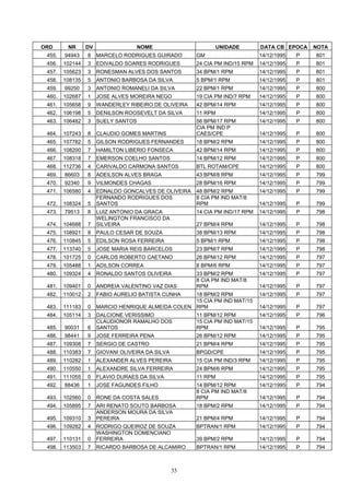 ORD      NR      DV                NOME                         UNIDADE       DATA CB EPOCA    NOTA
 455.   94943    8    MARCELO RODRIGUES GUIRADO        GM                     14/12/1995   P   801
 456.   102144   3    EDIVALDO SOARES RODRIGUES        24 CIA PM IND/15 RPM   14/12/1995   P   801
 457.   105623   3    RONESMAN ALVES DOS SANTOS        34 BPM/1 RPM           14/12/1995   P   801
 458.   108135   5    ANTONIO BARBOSA DA SILVA         5 BPM/1 RPM            14/12/1995   P   801
 459.   99250    3    ANTONIO ROMANELI DA SILVA        22 BPM/1 RPM           14/12/1995   P   800
 460.   102687   1    JOSE ALVES MOREIRA NEGO          19 CIA PM IND/7 RPM    14/12/1995   P   800
 461.   105658   9    WANDERLEY RIBEIRO DE OLIVEIRA    42 BPM/14 RPM          14/12/1995   P   800
 462.   106198   5    DENILSON ROOSEVELT DA SILVA      11 RPM                 14/12/1995   P   800
 463.   106482   3    SUELY SANTOS                     56 BPM/17 RPM          14/12/1995   P   800
                                                       CIA PM IND P
 464.   107243   8    CLAUDIO GOMES MARTINS            CAES/CPE               14/12/1995   P   800
 465.   107782   5    GILSON RODRIGUES FERNANDES       18 BPM/2 RPM           14/12/1995   P   800
 466.   108200   7    HAMILTON LIBERIO FONSECA         42 BPM/14 RPM          14/12/1995   P   800
 467.   108318   7    EMERSON COELHO SANTOS            14 BPM/12 RPM          14/12/1995   P   800
 468.   112736   4    CARIVALDO CARMONA SANTOS         BTL ROTAM/CPE          14/12/1995   P   800
 469.   86603    8    ADEILSON ALVES BRAGA             43 BPM/8 RPM           14/12/1995   P   799
 470.   92340    9    VILMONDES CHAGAS                 28 BPM/16 RPM          14/12/1995   P   799
 471.   106580   4    EDNALDO GONCALVES DE OLIVEIRA    48 BPM/2 RPM           14/12/1995   P   799
                      FERNANDO RODRIGUES DOS           8 CIA PM IND MAT/8
 472.   108324   5    SANTOS                           RPM                    14/12/1995   P   799
 473.   79513    8    LUIZ ANTONIO DA GRACA            14 CIA PM IND/17 RPM   14/12/1995   P   798
                      WELINGTON FRANCISCO DA
 474.   104688   7    SILVEIRA                         27 BPM/4 RPM           14/12/1995   P   798
 475.   108921   8    PAULO CESAR DE SOUZA             38 BPM/13 RPM          14/12/1995   P   798
 476.   110845   5    EDILSON ROSA FERREIRA            5 BPM/1 RPM            14/12/1995   P   798
 477.   113740   5    JOSE MARIA REIS BARCELOS         23 BPM/7 RPM           14/12/1995   P   798
 478.   101725   0    CARLOS ROBERTO CAETANO           26 BPM/12 RPM          14/12/1995   P   797
 479.   105488   1    ADILSON CORREA                   8 BPM/6 RPM            14/12/1995   P   797
 480.   109324   4    RONALDO SANTOS OLIVEIRA          33 BPM/2 RPM           14/12/1995   P   797
                                                       8 CIA PM IND MAT/8
 481.   109401   0    ANDREIA VALENTINO VAZ DIAS       RPM                    14/12/1995   P   797
 482.   110012   2    FABIO AURELIO BATISTA CUNHA   18 BPM/2 RPM              14/12/1995   P   797
                                                    15 CIA PM IND MAT/15
 483.   111183   0    MARCIO HENRIQUE ALMEIDA COLEN RPM                       14/12/1995   P   797
 484.   105114   3    DALCIONE VERISSIMO               11 BPM/12 RPM          14/12/1995   P   796
                      CLAUDIONOR RAMALHO DOS           15 CIA PM IND MAT/15
 485.   90031    6    SANTOS                           RPM                    14/12/1995   P   795
 486.   98441    9    JOSE FERREIRA PENA               26 BPM/12 RPM          14/12/1995   P   795
 487.   109308   7    SERGIO DE CASTRO                 21 BPM/4 RPM           14/12/1995   P   795
 488.   110383   7    GIOVANI OLIVEIRA DA SILVA        BPGD/CPE               14/12/1995   P   795
 489.   110282   1    ALEXANDER ALVES PEREIRA          15 CIA PM IND/3 RPM    14/12/1995   P   795
 490.   110550   1    ALEXANDRE SILVA FERREIRA         24 BPM/6 RPM           14/12/1995   P   795
 491.   111055   0    FLAVIO DURAES DA SILVA           11 RPM                 14/12/1995   P   795
 492.   88436    1    JOSE FAGUNDES FILHO              14 BPM/12 RPM          14/12/1995   P   794
                                                       8 CIA PM IND MAT/8
 493.   102560   0    RONE DA COSTA SALES              RPM                    14/12/1995   P   794
 494.   105895   7    ARI RENATO SOUTO BARBOSA         18 BPM/2 RPM           14/12/1995   P   794
                      ANDERSON MOURA DA SILVA
 495.   109310   3    PEREIRA                          21 BPM/4 RPM           14/12/1995   P   794
 496.   109282   4    RODRIGO QUEIROZ DE SOUZA         BPTRAN/1 RPM           14/12/1995   P   794
                      WASHINGTON DOMENCIANO
 497.   110131   0    FERREIRA                         39 BPM/2 RPM           14/12/1995   P   794
 498.   113503   7    RICARDO BARBOSA DE ALCAMIRO      BPTRAN/1 RPM           14/12/1995   P   794



                                                  35
 