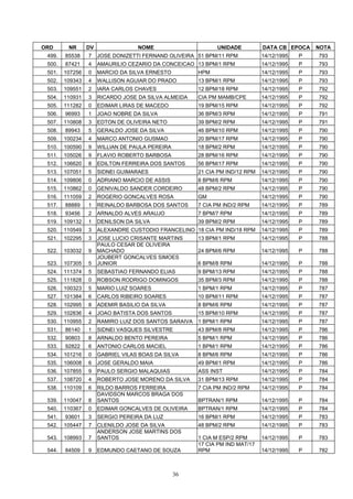 ORD      NR      DV                NOME                      UNIDADE          DATA CB EPOCA    NOTA
 499.   85538    7    JOSE DONIZETTI FERNAND OLIVEIRA 51 BPM/11 RPM           14/12/1995   P   793
 500.   87421    4    AMAURILIO CEZARIO DA CONCEICAO 13 BPM/1 RPM             14/12/1995   P   793
 501.   107256   0    MARCIO DA SILVA ERNESTO          HPM                    14/12/1995   P   793
 502.   109343   4    WALLISON AGUIAR DO PRADO         13 BPM/1 RPM           14/12/1995   P   793
 503.   109551   2    IARA CARLOS CHAVES               12 BPM/18 RPM          14/12/1995   P   792
 504.   110931   3    RICARDO JOSE DA SILVA ALMEIDA    CIA PM MAMB/CPE        14/12/1995   P   792
 505.   111282   0    EDIMAR LIRAS DE MACEDO           19 BPM/15 RPM          14/12/1995   P   792
 506.   96993    1    JOAO NOBRE DA SILVA              36 BPM/3 RPM           14/12/1995   P   791
 507.   110808   3    EDTON DE OLIVEIRA NETO           39 BPM/2 RPM           14/12/1995   P   791
 508.   89943    5    GERALDO JOSE DA SILVA            46 BPM/10 RPM          14/12/1995   P   790
 509.   100234   4    MARCO ANTONIO GUSMAO             20 BPM/17 RPM          14/12/1995   P   790
 510.   100590   9    WILLIAN DE PAULA PEREIRA         18 BPM/2 RPM           14/12/1995   P   790
 511.   105026   9    FLAVIO ROBERTO BARBOSA           28 BPM/16 RPM          14/12/1995   P   790
 512.   106620   8    EDILTON FERREIRA DOS SANTOS      56 BPM/17 RPM          14/12/1995   P   790
 513.   107051   5    SIDNEI GUIMARAES                 21 CIA PM IND/12 RPM   14/12/1995   P   790
 514.   109806   0    ADRIANO MARCIO DE ASSIS          8 BPM/6 RPM            14/12/1995   P   790
 515.   110862   0    GENIVALDO SANDER CORDEIRO        48 BPM/2 RPM           14/12/1995   P   790
 516.   111059   2    ROGERIO GONCALVES ROSA           GM                     14/12/1995   P   790
 517.   88889    1    REINALDO BARBOSA DOS SANTOS      7 CIA PM IND/2 RPM     14/12/1995   P   789
 518.   93456    2    ARNALDO ALVES ARAUJO             7 BPM/7 RPM            14/12/1995   P   789
 519.   109132   1    DENILSON DA SILVA                39 BPM/2 RPM           14/12/1995   P   789
 520.   110549   3    ALEXANDRE CUSTODIO FRANCELINO 18 CIA PM IND/18 RPM      14/12/1995   P   789
 521.   102295   3    JOSE LUCIO CRISANTE MARTINS      13 BPM/1 RPM           14/12/1995   P   788
                      PAULO CESAR DE OLIVEIRA
 522.   103032   9    MACHADO                          24 BPM/6 RPM           14/12/1995   P   788
                      JOUBERT GONCALVES SIMOES
 523.   107305   5    JUNIOR                           6 BPM/8 RPM            14/12/1995   P   788
 524.   111374   5    SEBASTIAO FERNANDO ELIAS         9 BPM/13 RPM           14/12/1995   P   788
 525.   111828   0    ROBSON RODRIGO DOMINGOS          35 BPM/3 RPM           14/12/1995   P   788
 526.   100323   5    MARIO LUIZ SOARES                1 BPM/1 RPM            14/12/1995   P   787
 527.   101384   6    CARLOS RIBEIRO SOARES            10 BPM/11 RPM          14/12/1995   P   787
 528.   102995   8    ADEMIR BASILIO DA SILVA          8 BPM/6 RPM            14/12/1995   P   787
 529.   102836   4    JOAO BATISTA DOS SANTOS          15 BPM/10 RPM          14/12/1995   P   787
 530.   110955   2    RAMIRO LUIZ DOS SANTOS SARAIVA   1 BPM/1 RPM            14/12/1995   P   787
 531.   86140    1    SIDNEI VASQUES SILVESTRE         43 BPM/8 RPM           14/12/1995   P   786
 532.   90803    8    ARNALDO BENTO PEREIRA            5 BPM/1 RPM            14/12/1995   P   786
 533.   92822    6    ANTONIO CARLOS MACIEL            1 BPM/1 RPM            14/12/1995   P   786
 534.   101216   0    GABRIEL VILAS BOAS DA SILVA      8 BPM/6 RPM            14/12/1995   P   786
 535.   106008   6    JOSE GERALDO MAIA                49 BPM/1 RPM           14/12/1995   P   786
 536.   107855   9    PAULO SERGIO MALAQUIAS           ASS INST               14/12/1995   P   784
 537.   108720   4    ROBERTO JOSE MORENO DA SILVA     31 BPM/13 RPM          14/12/1995   P   784
 538.   110109   6    RILDO BARROS FERREIRA            7 CIA PM IND/2 RPM     14/12/1995   P   784
                      DAVIDSON MARCOS BRAGA DOS
 539.   110047   8    SANTOS                           BPTRAN/1 RPM           14/12/1995   P   784
 540.   110367   0    EDIMAR GONCALVES DE OLIVEIRA     BPTRAN/1 RPM           14/12/1995   P   784
 541.   93601    3    SERGIO PEREIRA DA LUZ            16 BPM/1 RPM           14/12/1995   P   783
 542.   105447   7    CLENILDO JOSE DA SILVA           48 BPM/2 RPM           14/12/1995   P   783
                      ANDERSON JOSE MARTINS DOS
 543.   108993   7    SANTOS                           1 CIA M ESP/2 RPM      14/12/1995   P   783
                                                       17 CIA PM IND MAT/17
 544.   84509    9    EDMUNDO CAETANO DE SOUZA         RPM                    14/12/1995   P   782



                                                 36
 