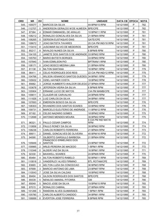 ORD      NR      DV                NOME                     UNIDADE          DATA CB EPOCA    NOTA
 545.   105577   1    MARCOS DA SILVA                 44 BPM/15 RPM          14/12/1995   P   782
 546.   112707   5    ANDERSON GERALDO M DE ALMEIDA BPE/CPE                  14/12/1995   P   782
 547.   87384    4    EDMAR EMMANOEL DE ARAUJO        10 BPM/11 RPM          14/12/1995   P   781
 548.   108212   2    RONALDO GONCALVES DA SILVA      21 BPM/4 RPM           14/12/1995   P   781
 549.   108265   0    GERSON EUSTAQUIO DIAS           GATE/CPE               14/12/1995   P   781
 550.   108672   7    JOAO BATISTA TAVARES            20 CIA PM IND/18 RPM   14/12/1995   P   781
 551.   110410   8    JUSCIMAR SILVIO DE MEDEIROS     BPE/CPE                14/12/1995   P   781
 552.   85217    8    NIVALDO NUNES DA SILVA          6 BPM/8 RPM            14/12/1995   P   780
 553.   104105   2    JANETE DOS SANTOS S DE ANDRADE 33 BPM/2 RPM            14/12/1995   P   780
 554.   105763   7    MARIO BATISTA BORGES            33 BPM/2 RPM           14/12/1995   P   780
 555.   107840   1    IVAN EDMILSON PIO               BPTRAN/1 RPM           14/12/1995   P   780
 556.   108171   0    JOAO BOSCO MEDINA LIMA          21 BPM/4 RPM           14/12/1995   P   780
 557.   81138    0    NILTON SANTANA                  16 BPM/1 RPM           14/12/1995   P   779
 558.   96411    4    CELIO RODRIGUES DOS REIS        22 CIA PM IND/12 RPM   14/12/1995   P   779
 559.   104766   1    WILSON VENANCIO SANTOS GUEDES 34 BPM/1 RPM             14/12/1995   P   779
 560.   105932   8    OZIEL HAYNER COSTA              18 BPM/2 RPM           14/12/1995   P   778
 561.   85682    3    JORGE HUMBERTO WALDOR DELEGO 27 BPM/4 RPM              14/12/1995   P   777
 562.   103678   9    JEFERSON VIEIRA DA SILVA        6 BPM/8 RPM            14/12/1995   P   777
 563.   105904   7    ERNANE LUCIO DE MATOS           CIA PM MAMB/CPE        14/12/1995   P   777
 564.   109811   0    CLAUDIR DE CARVALHO             24 BPM/6 RPM           14/12/1995   P   777
 565.   111826   4    LUIZ CARLOS DA SILVA            34 BPM/1 RPM           14/12/1995   P   777
 566.   107693   4    EMERSON BOSCO DA SILVA          BPE/CPE                14/12/1995   P   776
 567.   108303   9    RIVANDRO DOS SANTOS SOARES      33 BPM/2 RPM           14/12/1995   P   776
 568.   109731   0    MARCELO ELEUTERIO DE ANDRADE    11 BPM/12 RPM          14/12/1995   P   776
 569.   97182    0    CELSO NAZARIO GOMES             18 BPM/2 RPM           14/12/1995   P   775
 570.   112699   4    ANTONIO MENDES MOURA            39 BPM/2 RPM           14/12/1995   P   775
                                                      8 CIA PM IND MAT/8
 571.   96321    5    PAULO CESAR CAMPOS              RPM                    14/12/1995   P   774
 572.   110856   2    PAULO RONEY DA SILVA            39 BPM/2 RPM           14/12/1995   P   774
 573.   108236   1    CARLOS ROBERTO FERREIRA         21 BPM/4 RPM           14/12/1995   P   773
 574.   89911    2    DANIEL GONCALVES DE OLIVEIRA    45 BPM/16 RPM          14/12/1995   P   772
 575.   94590    7    GILBERTO GARGIULO BARBOSA       21 BPM/4 RPM           14/12/1995   P   772
                      FRANCISCO ERMELINDO DOS
 576.   105849   4    SANTOS                          23 BPM/7 RPM           14/12/1995   P   772
 577.   109985   2    ARLEI PEREIRA DE MACEDO         1 BPM/1 RPM            14/12/1995   P   772
 578.   110348   0    ALDEIR VAZ DA SILVA             16 BPM/1 RPM           14/12/1995   P   771
 579.   92330    0    MAXWELL SOARES                  24 BPM/6 RPM           14/12/1995   P   770
 580.   85484    4    AILTON ROBERTO RABELO           50 BPM/11 RPM          14/12/1995   P   769
 581.   110818   2    VANDERLEY ALVES FIRMINO         BTL ROTAM/CPE          14/12/1995   P   769
 582.   83665    0    AELTON LUZIA DA CONCEICAO       36 BPM/3 RPM           14/12/1995   P   768
 583.   97699    3    MARCIO ANTONIO DE LIMA          23 BPM/7 RPM           14/12/1995   P   768
 584.   110043   7    JOSE DA SILVA CALDAS            18 BPM/2 RPM           14/12/1995   P   768
 585.   89494    9    GILSON RODRIGUES DOS SANTOS     BPE/CPE                14/12/1995   P   768
 586.   85539    5    NENILSO AMARAL PITORRA          GM                     14/12/1995   P   766
 587.   85049    5    MACIO JOSE DA SILVA             19 BPM/15 RPM          14/12/1995   P   765
 588.   87015    4    RONALDO CABRAL                  27 BPM/4 RPM           14/12/1995   P   765
 589.   101266   5    RANDONI ALVES GUIMARAES         1 BPM/1 RPM            14/12/1995   P   765
 590.   105780   1    CARLOS ALBERTO CANDIDO          34 BPM/1 RPM           14/12/1995   P   765
 591.   106899   8    EVERTON JOSE FERREIRA           8 BPM/6 RPM            14/12/1995   P   765




                                                 37
 
