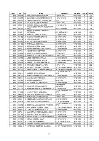 ORD      NR      DV                NOME                       UNIDADE         DATA CB EPOCA    NOTA
 639.   105504   5    GERALDO ROSSINI PEREIRA          8 BPM/6 RPM            14/12/1995   P   729
 640.   106977   2    EUGENIO PACELLI SACRAMENTO       9 BPM/13 RPM           14/12/1995   P   728
 641.   104923   8    JAIRO GONCALVES DE AGUILAR       AJ-G                   14/12/1995   P   721
 642.   92195    7    GILBERTO JOSE DE AMORIM          2 BPM/4 RPM            14/12/1995   P   716
 643.   99607    4    SAMUEL DA MATA SANTOS            18 BPM/2 RPM           14/12/1995   P   712
                      WELLINGTON ITAMAR DE OLIVEIRA
 644.   109352   5    SILVA                            BPTRAN/1 RPM           14/12/1995   P   706
                      PAULO HENRIQUE CARVALHO
 645.   91662    7    FERREIRA                         BTL ROTAM/CPE          14/12/1995   P   700
 646.   107865   8    ROGERIO PIRES MONCAO             22 BPM/1 RPM           14/12/1995   P   700
 647.   100453   0    MARCELO COSME DAMIAO             22 BPM/1 RPM           14/12/1995   P   690
 648.   104514   5    JESUS BENEDITO                   40 BPM/2 RPM           14/12/1995   P   680
 649.   93700    3    ALUISIO PEREIRA DA SILVA         18 BPM/2 RPM           14/12/1995   P   670
 650.   100402   7    FABIO LUIZ DE SOUZA              22 BPM/1 RPM           14/12/1995   P   670
 651.   97295    0    EDSON ALVES DA SILVA             40 BPM/2 RPM           14/12/1995   P   650
 652.   86251    6    MAURICIO RODRIGUES DA SILVA      12 BPM/18 RPM          14/12/1995   P   647
 653.   81760    1    ADIR BARROSO SANTOS              22 BPM/1 RPM           14/12/1995   P   610
 654.   110889   3    ADAUTO TORRES DA SILVA           CICOP/DAOP             14/12/1995   S   846
 655.   110940   4    SERGIO CACIQUE DO NASCIMENTO     5 BPM/1 RPM            14/12/1995   S   846
 656.   109556   1    JOSE VICENTE DE PAULA            12 BPM/18 RPM          14/12/1995   S   836
 657.   111594   8    FABIO PEREIRA DE SOUZA           20 CIA PM IND/18 RPM   14/12/1995   S   831
 658.   102519   6    ANDRE LUIZ FELICIANO PINTO       43 BPM/8 RPM           14/12/1995   S   824
 659.   99949    0    MURILO DE SOUZA BATISTA          2 BPM/4 RPM            14/12/1995   S   822
 660.   111640   9    RICARDO ANTONIO FERREIRA         20 CIA PM IND/18 RPM   14/12/1995   S   820
 661.   110232   6    AMUSSEMICK ELIAS DOS SANTOS      26 CIA PM IND/15 RPM   14/12/1995   S   814
                                                       7 CIA PM IND MAT/7
 662.   89819    7    CLEBER GERALDO DINIZ             RPM                    14/12/1995   S   813
 663.   106770   1    ROBERTO FRANCISCO DOS SANTOS 12 BPM/18 RPM              14/12/1995   S   811
 664.   82954    9    LUIZ CLAUDIO ROMANO              23 BPM/7 RPM           14/12/1995   S   807
 665.   110728   3    ANDERSON BASILIO                 RCAT/CPE               14/12/1995   S   806
 666.   103043   6    GILSON DE SOUZA SANTOS           19 BPM/15 RPM          14/12/1995   S   805
                                                       CIA PM IND P
 667.   102701   0    ROGERIO DO NASCIMENTO            CAES/CPE               14/12/1995   S   804
 668.   111222   6    EVANDERSON DA SILVA DEMARQUE     47 BPM/4 RPM           14/12/1995   S   802
                                                       15 CIA PM IND MAT/15
 669.   111272   1    WARLEY SILVA NOGUEIRA            RPM                    14/12/1995   S   800
 670.   84905    9    VALDECI CRISOSTOMO DE BRITO      5 BPM/1 RPM            14/12/1995   S   799
 671.   86849    7    FLAVIO DE ASSIS MARQUES          2 BPM/4 RPM            14/12/1995   S   797
 672.   93891    0    ADEMILSON RODRIGUES SALLES       50 BPM/11 RPM          14/12/1995   S   796
 673.   103919   7    VALDETE VENTURA PEREIRA          5 CIA M ESP/8 RPM      14/12/1995   S   796
                                                       15 CIA PM IND MAT/15
 674.   108050   6    EBERVAL ALEXANDRINO PINHEIRO     RPM                    14/12/1995   S   795
 675.   106409   6    ADILSON SILVEIRA DE FARIA        21 CIA PM IND/12 RPM   14/12/1995   S   794
 676.   89945    0    JOAO BATISTA GONCALVES           15 BPM/10 RPM          14/12/1995   S   788
 677.   85751    6    LUIZ OTAVIO RODRIGUES DA SILVA   27 BPM/4 RPM           14/12/1995   S   787
 678.   102388   6    VALDELI FAUSTINO DA SILVA        47 BPM/4 RPM           14/12/1995   S   786
 679.   105576   3    PAULO RONALDO LIMA DOS SANTOS 44 BPM/15 RPM             14/12/1995   S   783
 680.   101560   1    ABRAO JOSE DA SILVA              27 BPM/4 RPM           14/12/1995   S   781
 681.   85702    9    JONES BATISTA LAMAS              6 CIA PM IND/4 RPM     14/12/1995   S   779
 682.   107279   2    ZAQUEU RODRIGUES EVANGELISTA     BPE/CPE                14/12/1995   S   777
 683.   93265    7    ARTENISIO COSTA DE OLIVEIRA      26 CIA PM IND/15 RPM   14/12/1995   S   773




                                                  39
 
