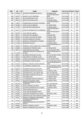 ORD      NR      DV                   NOME                  UNIDADE          DATA CB EPOCA    NOTA
 684.   103206   9    ANTONIO FERREIRA DA SILVA       33 BPM/2 RPM           14/12/1995   S   773
                                                      4 CIA PM IND MAT/4
 685.   102373   8    MAURO LUCIO FERREIRA            RPM                    14/12/1995   S   772
 686.   96474    2    ELIAS CAROLINO FILHO            RCAT/CPE               14/12/1995   S   770
 687.   109573   6    ROVILSON GONCALVES              12 BPM/18 RPM          14/12/1995   S   770
                                                      7 CIA PM IND MAT/7
 688.   110697   0    WEMERSONN ROTERDA FERREIRA      RPM                    14/12/1995   S   769
 689.   102366   2    JOSE CARLOS RIBEIRO             21 BPM/4 RPM           14/12/1995   S   767
 690.   111597   1    GELSON REIS WENCESLAU           12 BPM/18 RPM          14/12/1995   S   767
                                                      7 CIA PM IND MAT/7
 691.   84327    6    CARLOS DONIZETE DE ALVARENGA    RPM                    14/12/1995   S   766
                                                      4 CIA PM IND MAT/4
 692.   102370   4    LUIZ CARLOS LAMON               RPM                    14/12/1995   S   766
 693.   96072    4    JOAO BATISTA MENDES             6 BPM/8 RPM            14/12/1995   S   764
 694.   108020   9    CLAUDIO LUIZ DIAS DE ASSIS      16 BPM/1 RPM           14/12/1995   S   764
 695.   108305   4    WILSON GERALDO VALERIO          18 BPM/2 RPM           14/12/1995   S   762
 696.   111180   6    MARCELO FERNANDES TEIXEIRA      6 BPM/8 RPM            14/12/1995   S   758
 697.   111552   6    RONDON PAULINO                 12 BPM/18 RPM           14/12/1995   S   758
                                                     15 CIA PM IND MAT/15
 698.   106406   2    ROBERTO JOSE GOMES DE OLIVEIRA RPM                     14/12/1995   S   757
 699.   105869   2    JOSAMARCIO PEREIRA DIAS         47 BPM/4 RPM           14/12/1995   S   756
 700.   109317   8    JOSE MARCIO FELICIANO           6 CIA PM IND/4 RPM     14/12/1995   S   754
                      TARCISIO GERALDO CORREIA DE     18 CIA PM IND MAT/18
 701.   111555   9    SOUZA                           RPM                    14/12/1995   S   754
 702.   95682    1    ELIOMAR FRANCISCO ALVES         24 CIA PM IND/15 RPM   14/12/1995   S   753
 703.   100013   2    ADALBERTO VITORINO ALVIM        21 BPM/4 RPM           14/12/1995   S   753
 704.   105838   7    CARLOS NASCIMENTO DIAS PAES     3 CIA M ESP/4 RPM      14/12/1995   S   752
 705.   106309   8    EURIPEDES JOSE DE MELO          20 CIA PM IND/18 RPM   14/12/1995   S   752
                                                      15 CIA PM IND MAT/15
 706.   110216   9    MIGUEL CARLOS LOYOLA PRATES     RPM                    14/12/1995   S   752
 707.   110203   7    CLAUDEMIR LACERDA LEAL          26 CIA PM IND/15 RPM   14/12/1995   S   746
                                                      15 CIA PM IND MAT/15
 708.   105581   3    CLEMENTE ROCHA DE SOUZA         RPM                    14/12/1995   S   742
 709.   90167    8    ADALBERTO BATISTA DA SILVA      19 BPM/15 RPM          14/12/1995   S   739
 710.   107895   5    WASHINGTON LUIZ GONCALVES       BTL ROTAM/CPE          14/12/1995   S   732
 711.   90582    8    EDUARDO TEOPHILO DA SILVA       3 CIA M ESP/4 RPM      14/12/1995   S   728
 712.   90057    1    UILCIMAR DIAS                   19 BPM/15 RPM          14/12/1995   S   720
 713.   105871   8    LUTHERKING SANTOS HORACIO       21 BPM/4 RPM           14/12/1995   S   713
 714.   102644   2    NILSON LEOCADIO LOPES           12 BPM/18 RPM          14/12/1995   S   710
                      GERALDO ROBERTO VIEIRA
 715.   109154   5    CORDEIRO                        BTL ROTAM/CPE          14/12/1995   S   706
 716.   99916    9    PAULO SERGIO CICONHA            21 BPM/4 RPM           14/12/1995   S   699
 717.   95676    3    GILDASIO FERREIRA DE OLIVEIRA   19 BPM/15 RPM          14/12/1995   S   688
 718.   113302   4    IONE APARECIDA SILVA            HPM                    12/01/1996   P   879
 719.   117191   7    LUIZ CARLOS PEREIRA PINTO       HPM                    12/01/1996   P   877
 720.   109382   2    JONILSON FERREIRA DA CUNHA      BPTRAN/1 RPM           12/01/1996   P   840
 721.   116475   5    SEBASTIAO DE PAULA BRUM JUNIOR HPM                     12/01/1996   P   837
 722.   83248    5    MARCOS FERREIRA FERNANDES       DAL                    12/01/1996   P   835
                      CHARLES FERREIRA DO
 723.   112977   4    NASCIMENTO                      HPM                    12/01/1996   P   832
                      ANDERSON MARCIO DO ESPIRITO
 724.   105109   3    SANTO                           HPM                    12/01/1996   P   830
 725.   106945   9    MARCIO GABRIEL ZANITTI          38 BPM/13 RPM          12/01/1996   P   830
 726.   115859   1    MARCIO RAIMUNDO DOS SANTOS      HPM                    12/01/1996   P   830



                                                40
 