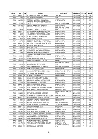 ORD      NR      DV                  NOME                     UNIDADE         DATA CB EPOCA    NOTA
 727.   94615    2    ROGERIO ANTONIO DE ASSIS         CMI/DAL                12/01/1996   P   818
 728.   113142   4    HELBERT DAVID SILVA              HPM                    12/01/1996   P   781
 729.   106528   3    ROBSON MARCOS CARNEIRO           17 BPM/9 RPM           19/01/1996   P   990
                      MARCOS ANTONIO BERALDO DA
 730.   115363   4    CRUZ                             2 CIA M ESP/9 RPM      19/01/1996   P   990
 731.   109448   1    CIDELIA ANDRADE DA SILVA         53 BPM/9 RPM           19/01/1996   P   924
                                                       9 CIA PM IND MAT/9
 732.   113624   1    AGNALDO JOSE DOS REIS            RPM                    19/01/1996   P   908
 733.   91611    4    DENILSON ANTONIO DE MOURA        37 BPM/5 RPM           19/01/1996   P   901
 734.   114293   4    HELDER DE FIGUEIREDO ALVES       32 BPM/9 RPM           19/01/1996   P   888
 735.   104729   9    ELIAS EVANGELISTA VIEIRA         53 BPM/9 RPM           19/01/1996   P   886
 736.   113606   8    REINALDO SCHULTZ                 53 BPM/9 RPM           19/01/1996   P   886
 737.   113675   3    GEDEON EUSTAQUIO FERREIRA        32 BPM/9 RPM           19/01/1996   P   884
 738.   88178    9    VALDEIR FERREIRA GONCALVES       4 BPM/5 RPM            19/01/1996   P   880
 739.   107672   8    ADEMAR JOSE ALVES                37 BPM/5 RPM           19/01/1996   P   872
 740.   110280   5    DIVINO DAVID                     54 BPM/9 RPM           19/01/1996   P   871
 741.   113647   2    LEONARDO BATALHA DE MELO         54 BPM/9 RPM           19/01/1996   P   871
 742.   113534   2    WARLEY NUNES DOS SANTOS          32 BPM/9 RPM           19/01/1996   P   856
                      LARRY JOHNSON DE CARVALHO
 743.   109361   6    GOMES                            27 BPM/4 RPM           19/01/1996   P   851
 744.   114216   5    EDILIO MAINENTI JUNIOR           26 BPM/12 RPM          19/01/1996   P   841
 745.   109452   3    FRANCISCO ARAUJO NETO            9 RPM                  19/01/1996   P   830
                                                       9 CIA PM IND MAT/9
 746.   113610   0    VALDENY DE CARVALHO              RPM                    19/01/1996   P   771
 747.   113748   8    JOSUE PROCOPIO DOS REIS          6 CIA PM IND/4 RPM     27/01/1996   P   900
 748.   110787   9    IVAN PEDRO NOGUEIRA              1 BPM/1 RPM            29/02/1996   P   835
 749.   116298   1    WAGNER FERREIRA DE SOUZA         25 CIA PM IND/8 RPM    04/03/1996   P   931
 750.   109953   0    GEOVANE MAGALHAES                32 BPM/9 RPM           05/03/1996   P   832
 751.   92860    6    RONAN CESAR COSTA                7 BPM/7 RPM            08/03/1996   P   845
 752.   89474    1    ISAAC EVANGELISTA MACIEL         GM                     18/03/1996   P   803
 753.   97652    2    MAURICIO MATIAS DE OLIVEIRA      37 BPM/5 RPM           29/03/1996   P   954
 754.   113768   6    JOSE CARLOS CUSTODIO             37 BPM/5 RPM           29/03/1996   P   913
 755.   87705    0    ODILON FERREIRA DA LUZ           37 BPM/5 RPM           29/03/1996   P   874
 756.   113765   2    EZIO HUMBERTO JULIO DE SOUZA     4 BPM/5 RPM            29/03/1996   P   798
 757.   87046    9    ANTONIO LUCIO DE OLIVEIRA        29 BPM/18 RPM          09/04/1996   P   822
                                                       14 CIA PM IND MAT/14
 758.   103239   0    DARLEY GOMES DE ALMEIDA          RPM                    12/04/1996   P   989
 759.   113238   0    FERNANDO PINHEIRO DE AZEVEDO     23 BPM/7 RPM           12/04/1996   P   975
 760.   82653    7    SERGIO MURILO SILVA NEVES        HPM                    12/04/1996   P   972
 761.   104541   8    WELTON MAGALHAES VITORIO         1 BPM/1 RPM            12/04/1996   P   972
 762.   114365   0    VALDIR URSINO DOS SANTOS         CIA PM MAMB/CPE        12/04/1996   P   971
 763.   114224   9    JAIME PEREIRA DE OLIVEIRA        CIA PM MAMB/CPE        12/04/1996   P   968
 764.   98864    2    JOSE OTAVIO DE LIMA              BPGD/CPE               12/04/1996   P   964
 765.   115850   0    JONE ROCHA                       BPTRAN/1 RPM           12/04/1996   P   960
 766.   109137   0    EDSON GOMES DA SILVA FILHO       16 BPM/1 RPM           12/04/1996   P   954
 767.   105899   9    CLOVIS MACIEL DE ARAUJO VIEIRA   18 BPM/2 RPM           12/04/1996   P   951
 768.   104769   5    WASHINGTON LUIZ PEREIRA          22 BPM/1 RPM           12/04/1996   P   949
 769.   106947   5    JORGE FLAVIO DE ALMEIDA          34 BPM/1 RPM           12/04/1996   P   949
 770.   90428    4    ANTONIO FERREIRA SOARES          16 BPM/1 RPM           12/04/1996   P   947
 771.   106474   0    FRANCISCO ANTONIO DE SOUZA       38 BPM/13 RPM          12/04/1996   P   947
                                                       13 CIA PM IND MAT/13
 772.   90375    7    SERGIO LUIZ SOARES               RPM                    12/04/1996   P   946


                                                 41
 