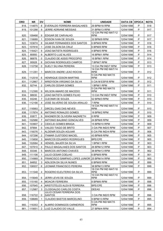 ORD      NR      DV                NOME                       UNIDADE        DATA CB EPOCA    NOTA
 818.   114875   8    EVERALDO FERREIRA MAGALHAES     29 BPM/18 RPM          12/04/1996   P   918
 819.   101288   9    JERRE ADRIANE MESSIAS           31 BPM/13 RPM          12/04/1996   P   917
                                                      12 CIA PM IND MAT/12
 820.   109468   9    EDIGAR DE CARVALHO              RPM                    12/04/1996   P   917
 821.   116689   1    EDISON IVAN DE SOUZA            32 BPM/9 RPM           12/04/1996   P   917
 822.   103674   8    GILMAR FERNANDES DOS SANTOS     6 BPM/8 RPM            12/04/1996   P   916
 823.   107816   1    JOSE DILSON DA CRUZ             6 BPM/8 RPM            12/04/1996   P   916
 824.   116421   9    JOAO BATISTA RODRIGUES          4 BPM/5 RPM            12/04/1996   P   916
 825.   80950    9    ALBERTO LUIZ ALVES              16 BPM/1 RPM           12/04/1996   P   914
 826.   86876    0    CLAUDIO DE ASSIS PROCOPIO       16 BPM/1 RPM           12/04/1996   P   914
 827.   95928    8    GIOVANI RODRIGUES CAMPOS        7 BPM/7 RPM            12/04/1996   P   913
 828.   110758   0    SUELY SILVINA PEREIRA           13 CIA PM IND/7 RPM    12/04/1996   P   913
                                                      14 CIA PM IND MAT/14
 829.   111291   1    MARCOS ANDRE LEAO ROCHA         RPM                    12/04/1996   P   912
                                                      5 CIA PM IND MAT/5
 830.   112518   6    HENRIQUE EDSON MARTINS          RPM                    12/04/1996   P   912
 831.   112867   7    WRIDYSON VIRGINIO DA SILVA      5 CIA M ESP/8 RPM      12/04/1996   P   912
 832.   92744    2    CARLOS CESAR GOMES              1 BPM/1 RPM            12/04/1996   P   911
                                                      5 CIA PM IND MAT/5
 833.   112395   9    WILSON AMARO DE MACEDO          RPM                    12/04/1996   P   911
 834.   88930    3    JOAO BATISTA GOMES FILHO        13 CIA PM IND/7 RPM    12/04/1996   P   910
 835.   93246    7    CLEONIR DE SOUZA                52 BPM/3 RPM           12/04/1996   P   910
 836.   112166   4    JOSE SILVERIO DE SOUSA ARAUJO   7 RPM                  12/04/1996   P   910
                                                      14 CIA PM IND MAT/14
 837.   116993   7    DIRCEU DIAS DAS NEVES           RPM                    12/04/1996   P   910
 838.   117874   8    ANTONIO RONALDO GOMES           18 BPM/2 RPM           12/04/1996   P   910
 839.   93877    9    WAGNER DE OLIVEIRA NAZARETH     8 RPM                  12/04/1996   P   909
 840.   102986   7    ANTONIO BALBINO GONCALVES       24 BPM/6 RPM           12/04/1996   P   909
 841.   103907   2    CIDICLEI GOMES BRAGA            15 BPM/10 RPM          12/04/1996   P   909
 842.   97894    0    VAILDO TIAGO DE BRITO           3 CIA PM IND/5 RPM     12/04/1996   P   907
 843.   116076   1    ALDENIR SOUZA AGUIAR            6 CIA PM IND/4 RPM     12/04/1996   P   906
 844.   107298   2    ITAMAR CUSTODIO MACIEL          43 BPM/8 RPM           12/04/1996   P   905
 845.   115858   3    MARCOS EDUARDO RODRIGUES        BPE/CPE                12/04/1996   P   905
 846.   102684   8    HENDEL BAUER DA SILVA           1 BPM/1 RPM            12/04/1996   P   903
 847.   107810   4    PAULO MAGALHAES DOS SANTOS      26 BPM/12 RPM          12/04/1996   P   903
 848.   93346    5    MARCOS ANTONIO CHAVES           38 BPM/13 RPM          12/04/1996   P   902
 849.   111106   1    JULIO CESAR COELHO              6 BPM/8 RPM            12/04/1996   P   901
 850.   114969   9    FRANCISCO SAMPAIO LOPES JUNIOR 25 BPM/14 RPM           12/04/1996   P   900
 851.   84852    3    ADILSON DA SILVA NUNES          6 BPM/8 RPM            12/04/1996   P   899
 852.   106937   6    LEOMAR FRANCISCO PEREIRA        38 BPM/13 RPM          12/04/1996   P   899
                                                      18 CIA PM IND MAT/18
 853.   111548   4    ROGERIO ELEUTERIO DA SILVA      RPM                    12/04/1996   P   899
                                                      10 CIA PM IND MAT/10
 854.   115649   6    JERRI LEVIS DE SOUZA            RPM                    12/04/1996   P   899
 855.   115160   4    MOACIR FERREIRA                 8 BPM/6 RPM            12/04/1996   P   898
 856.   107645   4    ARISTOTELES ALEX B FERREIRA     BPE/CPE                12/04/1996   P   896
 857.   112987   3    CLODOALDO CARLOS COSTA          DEEAS                  12/04/1996   P   896
                      JULIO CESAR FERREIRA DOS
 858.   116722   0    SANTOS                          3 CIA PM IND/5 RPM     12/04/1996   P   896
 859.   108689   1    CLAUDIO BASTOS MARCELINO        9 BPM/13 RPM           12/04/1996   P   895
                                                      5 CIA PM IND MAT/5
 860.   116353   4    ALMIRO DOMINGOS CARNEIROS       RPM                    12/04/1996   P   895
 861.   115651   2    LUIZ CLAUDIO DO VALLE           27 BPM/4 RPM           12/04/1996   P   894



                                               43
 