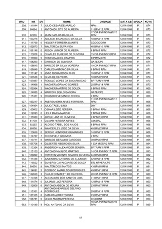 ORD      NR      DV                NOME                       UNIDADE        DATA CB EPOCA    NOTA
 908.   111844   7    JULIO CESAR DE ARAUJO           HPM                    12/04/1996   P   874
 909.   90694    1    ANTONIO LEITE DE ALMEIDA        11 BPM/12 RPM          12/04/1996   P   873
                                                      17 CIA PM IND MAT/17
 910.   92265    8    JEAN CARLOS DA SILVA            RPM                    12/04/1996   P   873
 911.   100275   7    ADILSON FRANCISCO DA SILVA      10 BPM/11 RPM          12/04/1996   P   873
 912.   117769   0    HELDER FERREIRA DUARTE          CGDOC/DRH              12/04/1996   P   873
 913.   102873   7    WALTER DA SILVA VIDA            46 BPM/10 RPM          12/04/1996   P   872
 914.   106148   0    ADSON JUNIOR DE ALMEIDA         6 BPM/8 RPM            12/04/1996   P   872
 915.   113056   6    CHARLES EUGENIO DE OLIVEIRA     15 CIA PM IND/3 RPM    12/04/1996   P   872
 916.   117069   5    ROMEU MACIEL CAMPOS             B PMRV/CPE             12/04/1996   P   872
 917.   108260   1    DAWISON DE OLIVEIRA             GATE/CPE               12/04/1996   P   871
 918.   108645   3    MARCOS DA SILVA MOREIRA         19 CIA PM IND/7 RPM    12/04/1996   P   871
 919.   109049   7    CARLOS ANTONIO DA SILVA         6 BPM/8 RPM            12/04/1996   P   871
 920.   113147   3    JOAO RICHARDSON RHIS            19 BPM/15 RPM          12/04/1996   P   871
 921.   103536   9    ELVIS DE OLIVEIRA               18 BPM/2 RPM           12/04/1996   P   870
 922.   107867   4    ROMULO LOPES DA ENCARNACAO      BPTRAN/1 RPM           12/04/1996   P   870
 923.   114968   1    WAGNER ADRIANO SOARES           25 BPM/14 RPM          12/04/1996   P   870
 924.   102564   2    WAGNER MARTINS DE SOUZA         6 BPM/8 RPM            12/04/1996   P   869
 925.   114085   4    MARCONI BELLO GANDRA            GATE/CPE               12/04/1996   P   869
 926.   115351   9    EDUARDO VENANCIO ROCHA          9 RPM                  12/04/1996   P   869
                                                      11 CIA PM IND MAT/11
 927.   103217   6    ANERSANDRO ALVES FERREIRA       RPM                    12/04/1996   P   868
 928.   104954   3    JULIO TADEU LINO                DINT                   12/04/1996   P   868
 929.   105602   7    OSMAR LEITE PEREIRA             5 BPM/1 RPM            12/04/1996   P   868
 930.   112093   0    LEILA MARIA MARCAL              7 BPM/7 RPM            12/04/1996   P   868
 931.   115503   5    JORGE LUIZ DE OLIVEIRA          9 BPM/13 RPM           12/04/1996   P   868
 932.   84738    4    GILMAR PEREIRA NEVES            CMI/DAL                12/04/1996   P   866
 933.   92292    2    ALOISIO TADEU DOS ANJOS         8 BPM/6 RPM            12/04/1996   P   866
 934.   99358    4    WANDERLEY JOSE DA SILVA         48 BPM/2 RPM           12/04/1996   P   866
 935.   110659   0    SERGIO HENRIQUE GUIMARAES       14 BPM/12 RPM          12/04/1996   P   866
 936.   114767   7    ROOSEVELT GOUVEIA               2 RPM                  12/04/1996   P   866
 937.   113711   6    MARCOS GERALDO CARDOSO          39 BPM/2 RPM           12/04/1996   P   865
 938.   107706   4    GILBERTO RIBEIRO DA SILVA       1 CIA M ESP/2 RPM      12/04/1996   P   864
 939.   110354   8    ANDERSON ALEXANDER SEABRA       BPTRAN/1 RPM           12/04/1996   P   864
 940.   115103   4    ANTONIO NIVALDO MARTINS         14 CIA PM IND/17 RPM   12/04/1996   P   863
 941.   106892   3    ESTEFEN VICENTE SOARES SILVEIRA 24 BPM/6 RPM           12/04/1996   P   862
 942.   111446   1    JUVENTINO ANTONIO DE S JUNIOR   42 BPM/14 RPM          12/04/1996   P   862
 943.   116822   8    SILVERIO CAVALCANTE DE SOUZA    BTL RPAER/CPE          12/04/1996   P   862
 944.   90600    8    WALTER DOS SANTOS               43 BPM/8 RPM           12/04/1996   P   861
 945.   114891   5    RODRIGO AMARILDO RODRIGUES      49 BPM/1 RPM           12/04/1996   P   861
 946.   102629   3    PAULO DONIZETTI DE OLIVEIRA     20 CIA PM IND/18 RPM   12/04/1996   P   860
 947.   110496   7    ALEXANDRE DOS SANTOS LIMA       41 BPM/1 RPM           12/04/1996   P   860
 948.   111574   0    JULIANO LUIZ PEREIRA            12 BPM/18 RPM          12/04/1996   P   860
 949.   112009   6    ANTONIO ADEON DE MOURA          23 BPM/7 RPM           12/04/1996   P   860
                      ANTONIO HENRIQUE DELFINO
 950.   115301   4    RODRIGUES                       29 BPM/18 RPM          12/04/1996   P   860
 951.   101355   6    CARLOS ALBERTO DIAS             23 BPM/7 RPM           12/04/1996   P   859
 952.   108781   6    CELIO AMORIM PEREIRA            C ODONT                12/04/1996   P   859
                                                      16 CIA PM IND MAT/16
 953.   113489   9    HOLI ANTONIO DA SILVA           RPM                    12/04/1996   P   859




                                                 45
 