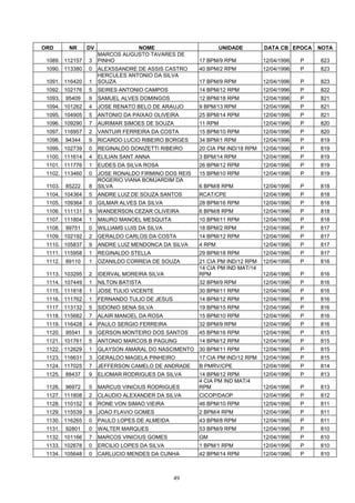 ORD       NR     DV              NOME                          UNIDADE       DATA CB EPOCA    NOTA
                      MARCOS AUGUSTO TAVARES DE
 1089. 112157    3    PINHO                           17 BPM/9 RPM           12/04/1996   P   823
 1090. 113380    0    ALEXSSANDRE DE ASSIS CASTRO     40 BPM/2 RPM           12/04/1996   P   823
                      HERCULES ANTONIO DA SILVA
 1091. 116420    1    SOUZA                           17 BPM/9 RPM           12/04/1996   P   823
 1092. 102176    5    SEIRES ANTONIO CAMPOS           14 BPM/12 RPM          12/04/1996   P   822
 1093.   95409   9    SAMUEL ALVES DOMINGOS           12 BPM/18 RPM          12/04/1996   P   821
 1094. 101262    4    JOSE RENATO BELO DE ARAUJO      9 BPM/13 RPM           12/04/1996   P   821
 1095. 104905    5    ANTONIO DA PAIXAO OLIVEIRA      25 BPM/14 RPM          12/04/1996   P   821
 1096. 109290    7    AURIMAR SIMOES DE SOUZA         11 RPM                 12/04/1996   P   820
 1097. 116957    2    VANTUIR FERREIRA DA COSTA       15 BPM/10 RPM          12/04/1996   P   820
 1098.   94344   9    RICARDO LUCIO RIBEIRO BORGES    34 BPM/1 RPM           12/04/1996   P   819
 1099. 102739    0    REGINALDO DONIZETTI RIBEIRO     20 CIA PM IND/18 RPM   12/04/1996   P   819
 1100. 111614    4    ELILIAN SANT ANNA               3 BPM/14 RPM           12/04/1996   P   819
 1101. 111776    1    EUDES DA SILVA ROSA             26 BPM/12 RPM          12/04/1996   P   819
 1102. 113460    0    JOSE RONALDO FIRMINO DOS REIS   15 BPM/10 RPM          12/04/1996   P   819
                      ROGERIO VIANA BOMJARDIM DA
 1103.   85222   8    SILVA                           6 BPM/8 RPM            12/04/1996   P   818
 1104. 104364    5    ANDRE LUIZ DE SOUZA SANTOS      RCAT/CPE               12/04/1996   P   818
 1105. 109364    0    GILMAR ALVES DA SILVA           28 BPM/16 RPM          12/04/1996   P   818
 1106. 111131    9    WANDERSON CEZAR OLIVEIRA        6 BPM/8 RPM            12/04/1996   P   818
 1107. 111804    1    MAURO MANOEL MESQUITA           10 BPM/11 RPM          12/04/1996   P   818
 1108.   99751   0    WILLIAMS LUIS DA SILVA          18 BPM/2 RPM           12/04/1996   P   817
 1109. 102192    2    GERALDO CARLOS DA COSTA         14 BPM/12 RPM          12/04/1996   P   817
 1110. 105837    9    ANDRE LUIZ MENDONCA DA SILVA    4 RPM                  12/04/1996   P   817
 1111. 115958    1    REGINALDO STELLA                29 BPM/18 RPM          12/04/1996   P   817
 1112.   89110   1    OZANILDO CORREIA DE SOUZA       21 CIA PM IND/12 RPM   12/04/1996   P   816
                                                      14 CIA PM IND MAT/14
 1113. 103295    2    IDERVAL MOREIRA SILVA           RPM                    12/04/1996   P   816
 1114. 107449    1    NILTON BATISTA                  32 BPM/9 RPM           12/04/1996   P   816
 1115. 111818    1    JOSE TULIO VICENTE              30 BPM/11 RPM          12/04/1996   P   816
 1116. 111762    1    FERNANDO TULIO DE JESUS         14 BPM/12 RPM          12/04/1996   P   816
 1117. 113132    5    SIDONIO SENA SILVA              19 BPM/15 RPM          12/04/1996   P   816
 1118. 115682    7    ALAIR MANOEL DA ROSA            15 BPM/10 RPM          12/04/1996   P   816
 1119. 116428    4    PAULO SERGIO FERREIRA           32 BPM/9 RPM           12/04/1996   P   816
 1120.   95541   9    GERSON MONTEIRO DOS SANTOS      45 BPM/16 RPM          12/04/1996   P   815
 1121. 101761    5    ANTONIO MARCOS B PAGUNG         14 BPM/12 RPM          12/04/1996   P   815
 1122. 112629    1    GLAYSON AMARAL DO NASCIMENTO 30 BPM/11 RPM             12/04/1996   P   815
 1123. 116631    3    GERALDO MAGELA PINHEIRO         17 CIA PM IND/12 RPM   12/04/1996   P   815
 1124. 117025    7    JEFFERSON CAMELO DE ANDRADE     B PMRV/CPE             12/04/1996   P   814
 1125.   88437   9    ELIOMAR RODRIGUES DA SILVA      14 BPM/12 RPM          12/04/1996   P   813
                                                      4 CIA PM IND MAT/4
 1126.   96972   5    MARCUS VINICIUS RODRIGUES       RPM                    12/04/1996   P   813
 1127. 111808    2    CLAUDIO ALEXANDER DA SILVA      CICOP/DAOP             12/04/1996   P   812
 1128. 110152    6    RONE VON SIMAO VIEIRA           46 BPM/10 RPM          12/04/1996   P   811
 1129. 115539    9    JOAO FLAVIO GOMES               2 BPM/4 RPM            12/04/1996   P   811
 1130. 116265    0    PAULO LOPES DE ALMEIDA          43 BPM/8 RPM           12/04/1996   P   811
 1131.   92801   0    WALTER MARQUES                  53 BPM/9 RPM           12/04/1996   P   810
 1132. 101166    7    MARCOS VINICIUS GOMES           GM                     12/04/1996   P   810
 1133. 102678    0    ERCILIO LOPES DA SILVA          1 BPM/1 RPM            12/04/1996   P   810
 1134. 105648    0    CARLUCIO MENDES DA CUNHA        42 BPM/14 RPM          12/04/1996   P   810



                                                49
 