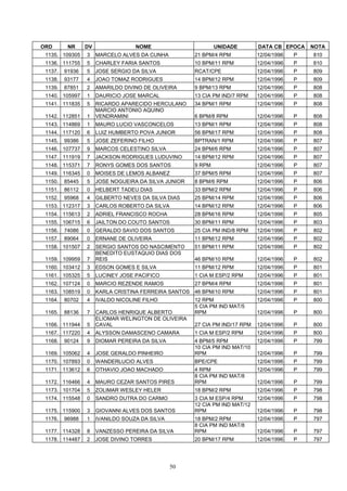 ORD       NR     DV                NOME                       UNIDADE        DATA CB EPOCA    NOTA
 1135. 109305    3    MARCELO ALVES DA CUNHA          21 BPM/4 RPM           12/04/1996   P   810
 1136. 111755    5    CHARLEY FARIA SANTOS            10 BPM/11 RPM          12/04/1996   P   810
 1137.   91936   5    JOSE SERGIO DA SILVA            RCAT/CPE               12/04/1996   P   809
 1138.   93177   4    JOAO TOMAZ RODRIGUES            14 BPM/12 RPM          12/04/1996   P   809
 1139.   87851   2    AMARILDO DIVINO DE OLIVEIRA     9 BPM/13 RPM           12/04/1996   P   808
 1140. 105997    1    DAURICIO JOSE MARCAL            13 CIA PM IND/7 RPM    12/04/1996   P   808
 1141. 111835    5    RICARDO APARECIDO HERCULANO     34 BPM/1 RPM           12/04/1996   P   808
                      MARCIO ANTONIO AQUINO
 1142. 112851    1    VENDRAMINI                      6 BPM/8 RPM            12/04/1996   P   808
 1143. 114869    1    MAURO LUCIO VASCONCELOS         13 BPM/1 RPM           12/04/1996   P   808
 1144. 117120    6    LUIZ HUMBERTO POVA JUNIOR       56 BPM/17 RPM          12/04/1996   P   808
 1145.   99386   5    JOSE ZEFERINO FILHO             BPTRAN/1 RPM           12/04/1996   P   807
 1146. 107737    9    MARCOS CELESTINO SILVA          24 BPM/6 RPM           12/04/1996   P   807
 1147. 111919    7    JACKSON RODRIGUES LUDUVINO      14 BPM/12 RPM          12/04/1996   P   807
 1148. 115371    7    RONYS GOMES DOS SANTOS          9 RPM                  12/04/1996   P   807
 1149. 116345    0    MOISES DE LEMOS ALBANEZ         37 BPM/5 RPM           12/04/1996   P   807
 1150.   85445   5    JOSE NOGUEIRA DA SILVA JUNIOR   8 BPM/6 RPM            12/04/1996   P   806
 1151.   86112   0    HELBERT TADEU DIAS              33 BPM/2 RPM           12/04/1996   P   806
 1152.   95968   4    GILBERTO NEVES DA SILVA DIAS    25 BPM/14 RPM          12/04/1996   P   806
 1153. 112317    3    CARLOS ROBERTO DA SILVA         14 BPM/12 RPM          12/04/1996   P   806
 1154. 115613    2    ADRIEL FRANCISCO ROCHA          28 BPM/16 RPM          12/04/1996   P   805
 1155. 106715    6    JAILTON DO COUTO SANTOS         30 BPM/11 RPM          12/04/1996   P   803
 1156.   74086   0    GERALDO SAVIO DOS SANTOS        25 CIA PM IND/8 RPM    12/04/1996   P   802
 1157.   89064   0    ERNANE DE OLIVEIRA              11 BPM/12 RPM          12/04/1996   P   802
 1158. 101507    2    SERGIO SANTOS DO NASCIMENTO     51 BPM/11 RPM          12/04/1996   P   802
                      BENEDITO EUSTAQUIO DIAS DOS
 1159. 109959    7    REIS                            46 BPM/10 RPM          12/04/1996   P   802
 1160. 103412    3    EDSON GOMES E SILVA             11 BPM/12 RPM          12/04/1996   P   801
 1161. 105325    5    LUCINEY JOSE PACIFICO           1 CIA M ESP/2 RPM      12/04/1996   P   801
 1162. 107124    0    MARCIO REZENDE RAMOS            27 BPM/4 RPM           12/04/1996   P   801
 1163. 108519    0    KARLA CRISTINA FERREIRA SANTOS 46 BPM/10 RPM           12/04/1996   P   801
 1164.   80702   4    IVALDO NICOLINE FILHO           12 RPM                 12/04/1996   P   800
                                                      5 CIA PM IND MAT/5
 1165.   88136   7    CARLOS HENRIQUE ALBERTO         RPM                    12/04/1996   P   800
                      ELIOMAR WELINGTON DE OLIVEIRA
 1166. 111944    5    CAVAL                           27 CIA PM IND/17 RPM   12/04/1996   P   800
 1167. 117220    4    ALYSSON DAMASCENO CAMARA        1 CIA M ESP/2 RPM      12/04/1996   P   800
 1168.   90124   9    DIOMAR PEREIRA DA SILVA         4 BPM/5 RPM            12/04/1996   P   799
                                                      10 CIA PM IND MAT/10
 1169. 105062    4    JOSE GERALDO PINHEIRO           RPM                    12/04/1996   P   799
 1170. 107893    0    WANDERLUCIO ALVES               BPE/CPE                12/04/1996   P   799
 1171. 113612    6    OTHAVIO JOAO MACHADO            4 RPM                  12/04/1996   P   799
                                                      8 CIA PM IND MAT/8
 1172. 116466    4    MAURO CEZAR SANTOS PIRES        RPM                    12/04/1996   P   799
 1173. 101704    5    ZOLIMAR WESLEY HELER            18 BPM/2 RPM           12/04/1996   P   798
 1174. 115548    0    SANDRO DUTRA DO CARMO           3 CIA M ESP/4 RPM      12/04/1996   P   798
                                                      12 CIA PM IND MAT/12
 1175. 115900    3    GIOVANNI ALVES DOS SANTOS       RPM                    12/04/1996   P   798
 1176.   96988   1    IVANILDO SOUZA DA SILVA         18 BPM/2 RPM           12/04/1996   P   797
                                                      8 CIA PM IND MAT/8
 1177. 114328    8    VANZESSO PEREIRA DA SILVA       RPM                    12/04/1996   P   797
 1178. 114487    2    JOSE DIVINO TORRES              20 BPM/17 RPM          12/04/1996   P   797




                                                50
 