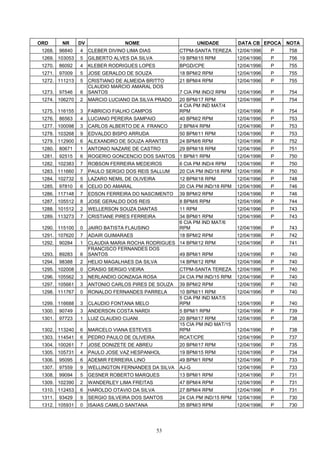 ORD       NR     DV                 NOME                       UNIDADE       DATA CB EPOCA    NOTA
 1268.   96840   4    CLEBER DIVINO LIMA DIAS         CTPM-SANTA TEREZA      12/04/1996   P   758
 1269. 103053    5    GILBERTO ALVES DA SILVA         19 BPM/15 RPM          12/04/1996   P   756
 1270.   86092   4    KLEBER RODRIGUES LOPES          BPGD/CPE               12/04/1996   P   755
 1271.   97009   5    JOSE GERALDO DE SOUZA           18 BPM/2 RPM           12/04/1996   P   755
 1272. 111213    5    CRISTIANO DE ALMEIDA BRITTO     21 BPM/4 RPM           12/04/1996   P   755
                      CLAUDIO MARCIO AMARAL DOS
 1273.   97546   6    SANTOS                          7 CIA PM IND/2 RPM     12/04/1996   P   754
 1274. 106270    2    MARCIO LUCIANO DA SILVA PRADO   20 BPM/17 RPM          12/04/1996   P   754
                                                      4 CIA PM IND MAT/4
 1275. 116155    3    FABRICIO FIALHO CAMPOS          RPM                    12/04/1996   P   754
 1276.   86563   4    LUCIANO PEREIRA SAMPAIO         40 BPM/2 RPM           12/04/1996   P   753
 1277. 100098    3    CARLOS ALBERTO DE A FRANCO      2 BPM/4 RPM            12/04/1996   P   753
 1278. 103268    9    EDVALDO BISPO ARRUDA            50 BPM/11 RPM          12/04/1996   P   753
 1279. 112900    6    ALEXANDRO DE SOUZA ARANTES      24 BPM/6 RPM           12/04/1996   P   752
 1280.   80671   1    ANTONIO NAZARE DE CASTRO        29 BPM/18 RPM          12/04/1996   P   751
 1281.   92515   6    ROGERIO GONCENCIO DOS SANTOS 1 BPM/1 RPM               12/04/1996   P   750
 1282. 102383    7    ROBSON FERREIRA MEDEIROS        6 CIA PM IND/4 RPM     12/04/1996   P   750
 1283. 111660    7    PAULO SERGIO DOS REIS SALLUM    20 CIA PM IND/18 RPM   12/04/1996   P   750
 1284. 102732    5    LAZARO NEMIL DE OLIVEIRA        12 BPM/18 RPM          12/04/1996   P   748
 1285.   97810   6    CELIO DO AMARAL                 20 CIA PM IND/18 RPM   12/04/1996   P   746
 1286. 117148    7    EDSON FERREIRA DO NASCIMENTO    39 BPM/2 RPM           12/04/1996   P   746
 1287. 105512    8    JOSE GERALDO DOS REIS           8 BPM/6 RPM            12/04/1996   P   744
 1288. 101512    2    WELLERSON SOUZA DANTAS          11 RPM                 12/04/1996   P   743
 1289. 113273    7    CRISTIANE PIRES FERREIRA        34 BPM/1 RPM           12/04/1996   P   743
                                                      6 CIA PM IND MAT/6
 1290. 115100    0    JAIRO BATISTA FLAUSINO          RPM                    12/04/1996   P   743
 1291. 107620    7    ADAIR GUIMARAES                 18 BPM/2 RPM           12/04/1996   P   742
 1292.   90284   1    CLAUDIA MARIA ROCHA RODRIGUES 14 BPM/12 RPM            12/04/1996   P   741
                      FRANCISCO FERNANDES DOS
 1293.   89283   6    SANTOS                        49 BPM/1 RPM             12/04/1996   P   740
 1294.   98388   2    HELIO MAGALHAES DA SILVA        14 BPM/12 RPM          12/04/1996   P   740
 1295. 102008    0    CRASIO SERGIO VIEIRA            CTPM-SANTA TEREZA      12/04/1996   P   740
 1296. 105562    3    NERLANDIO GONZAGA ROSA          24 CIA PM IND/15 RPM   12/04/1996   P   740
 1297. 105661    3    ANTONIO CARLOS PIRES DE SOUZA   39 BPM/2 RPM           12/04/1996   P   740
 1298. 111767    0    RONALDO FERNANDES PARRELA       10 BPM/11 RPM          12/04/1996   P   740
                                                      5 CIA PM IND MAT/5
 1299. 116688    3    CLAUDIO FONTANA MELO            RPM                    12/04/1996   P   740
 1300.   90749   3    ANDERSON COSTA NARDI            5 BPM/1 RPM            12/04/1996   P   739
 1301.   97723   1    LUIZ CLAUDIO CIJANI             20 BPM/17 RPM          12/04/1996   P   738
                                                      15 CIA PM IND MAT/15
 1302. 113240    6    MARCELO VIANA ESTEVES           RPM                    12/04/1996   P   738
 1303. 114541    6    PEDRO PAULO DE OLIVEIRA         RCAT/CPE               12/04/1996   P   737
 1304. 100261    7    JOSE DONIZETE DE ABREU          20 BPM/17 RPM          12/04/1996   P   735
 1305. 105731    4    PAULO JOSE VAZ HESPANHOL        19 BPM/15 RPM          12/04/1996   P   734
 1306.   95095   6    ADEMIR FERREIRA LINO            49 BPM/1 RPM           12/04/1996   P   733
 1307.   97559   9    WELLINGTON FERNANDES DA SILVA   AJ-G                   12/04/1996   P   733
 1308.   99094   5    GESNER ROBERTO MARQUES          13 BPM/1 RPM           12/04/1996   P   731
 1309. 102390    2    WANDERLEY LIMA FREITAS          47 BPM/4 RPM           12/04/1996   P   731
 1310. 112453    6    HAROLDO OTAVIO DA SILVA         27 BPM/4 RPM           12/04/1996   P   731
 1311.   93429   9    SERGIO SILVEIRA DOS SANTOS      24 CIA PM IND/15 RPM   12/04/1996   P   730
 1312. 105931    0    ISAIAS CAMILO SANTANA           35 BPM/3 RPM           12/04/1996   P   730




                                                 53
 