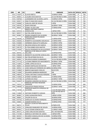 ORD       NR     DV                   NOME                      UNIDADE        DATA CB EPOCA    NOTA
 1313. 114377    5    FLAVIO KRETLI                     19 BPM/15 RPM          12/04/1996   P   730
 1314.   90400   3    CLAUBIO DOS SANTOS                23 CIA PM IND/14 RPM   12/04/1996   P   727
 1315. 105704    1    JUSSIMARIO DE OLIVEIRA JUSTO      19 BPM/15 RPM          12/04/1996   P   727
 1316.   93337   4    ONILTO DIAS DOS VALES             24 CIA PM IND/15 RPM   12/04/1996   P   726
 1317. 102082    5    CARLOS JOSE DE SOUZA              4 RPM                  12/04/1996   P   726
 1318. 109181    8    EDER PORCINO                      56 BPM/17 RPM          12/04/1996   P   725
 1319.   86835   6    EDINEY ALVES LIMA                 27 BPM/4 RPM           12/04/1996   P   723
                      MARCO ANTONIO CAMPOS
 1320. 107014    3    GONCALVES                         2 BPM/4 RPM            12/04/1996   P   723
 1321.   98727   1    AILTON JOSE DA SILVA              26 CIA PM IND/15 RPM   12/04/1996   P   722
 1322.   95382   8    PEDRO DONIZETE DE OLIVEIRA        56 BPM/17 RPM          12/04/1996   P   721
                      MARCONI CESAR PELINSON
 1323. 104246    4    CONSENTINO                        21 BPM/4 RPM           12/04/1996   P   713
 1324. 104255    5    ROBERTO ALEXANDRE ASSUNCAO        27 BPM/4 RPM           12/04/1996   P   713
 1325. 103069    1    HERMINIO ANACLETO GARAJAU         14 BPM/12 RPM          12/04/1996   P   712
 1326. 112673    9    NELSON GONCALVES GARCIA           29 BPM/18 RPM          12/04/1996   P   710
 1327. 109170    1    ELTON GOMES DOS SANTOS            10 BPM/11 RPM          12/04/1996   P   705
 1328. 114534    1    SALOVI DIOSDADO DA SILVA EGIDIO   20 BPM/17 RPM          12/04/1996   P   705
                      MARCELLO DE ARAUJO LOPES
 1329.   98749   5    MILLARD                           43 BPM/8 RPM           12/04/1996   P   704
 1330. 106629    9    BENEDITO SILVESTRE GONCALVES      56 BPM/17 RPM          12/04/1996   P   703
 1331. 106264    5    NILTON AFONSO DA SILVA            20 BPM/17 RPM          12/04/1996   P   702
 1332.   90005   0    WILSON EUGENIO GUIMARAES          18 CIA PM IND/18 RPM   12/04/1996   P   697
 1333. 117112    3    LUCIANO RIBEIRO DO NASCIMENTO     56 BPM/17 RPM          12/04/1996   P   690
 1334. 112061    7    JAIME LOPES DA SILVA              40 BPM/2 RPM           12/04/1996   P   689
 1335.   99290   9    SANZIO NAPOLEAO DE MATOS          1 BPM/1 RPM            12/04/1996   P   688
 1336.   99754   4    JOSE GERALDO FERREIRA DE ABREU 40 BPM/2 RPM              12/04/1996   P   683
 1337. 110893    5    MARCIO MACHADO COELHO             RCAT/CPE               12/04/1996   P   683
 1338. 113209    1    EDUARDO BARBOSA BARROSO           GM                     12/04/1996   P   683
 1339. 108810    3    TADEU ANTONIO CHAVES PEREIRA      3 RPM                  12/04/1996   P   681
 1340. 112503    8    SYDNEY SOARES LEITE               47 BPM/4 RPM           12/04/1996   P   661
 1341. 117109    9    JUPARA DA CRUZ                    20 BPM/17 RPM          12/04/1996   P   661
 1342. 103447    9    ROGERIO HONORIO DA ROCHA          22 CIA PM IND/12 RPM   12/04/1996   P   654
                      MARCOS ANTONIO RESENDE
 1343.   79370   3    ANDRADE                           33 BPM/2 RPM           12/04/1996   P   648
 1344. 106638    0    ODACIR DO PRADO ROCHA             20 BPM/17 RPM          12/04/1996   P   624
                      EMERSON MARCOS GONZAGA DE
 1345. 116720    4    OLIVEIRA                          3 CIA PM IND/5 RPM     12/04/1996   P   500
                                                        6 CIA PM IND MAT/6
 1346. 114993    9    ANTONIO ROBERTO VARGAS            RPM                    12/04/1996   S   896
 1347.   96385   0    JOSE OLENILSON PINTO              3 BPM/14 RPM           12/04/1996   S   820
 1348.   99585   2    VALDIR DA SILVA                   39 BPM/2 RPM           12/04/1996   S   789
 1349. 107732    0    HAROLDO OLIVEIRA FERREIRA         24 BPM/6 RPM           12/04/1996   S   779
 1350.   93696   3    ADEMIR MARINO SILVA               18 BPM/2 RPM           12/04/1996   S   777
                      DOTIVO LUCAS DO NASCIMENTO
 1351.   89275   2    FILHO                             B PMRV/CPE             12/04/1996   S   751
 1352.   93753   2    JONILDES RAIMUNDO DE SOUZA        18 BPM/2 RPM           12/04/1996   S   750
 1353.   98303   1    JULIO CESAR GONCALVES             31 BPM/13 RPM          12/04/1996   S   748
 1354.   88137   5    JOSE CARLOS DOS SANTOS            BTL ROTAM/CPE          12/04/1996   S   719
 1355. 115185    1    MARCELO ANTONIO DE LEMOS          4 BPM/5 RPM            12/04/1996   S   718
 1356.   98100   1    RICARDO GONCALVES DE OLIVEIRA     18 BPM/2 RPM           12/04/1996   S   678
 1357.   98280   1    HEBERT CARNEIRO                   39 BPM/2 RPM           12/04/1996   S   675



                                               54
 