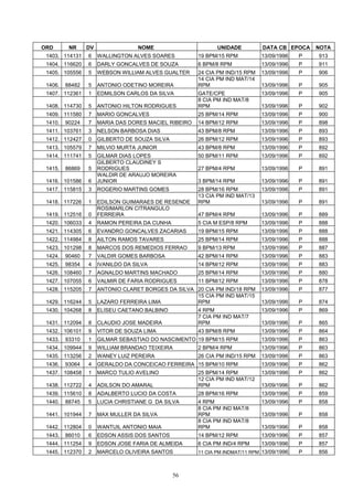 ORD       NR     DV                NOME                       UNIDADE          DATA CB EPOCA    NOTA
 1403. 114131    6    WALLINGTON ALVES SOARES          19 BPM/15 RPM          13/09/1996    P   913
 1404. 116620    6    DARLY GONCALVES DE SOUZA         6 BPM/8 RPM            13/09/1996    P   911
 1405. 105556    5    WEBSON WILLIAM ALVES GUALTER     24 CIA PM IND/15 RPM   13/09/1996    P   906
                                                       14 CIA PM IND MAT/14
 1406.   88482   5    ANTONIO ODETINO MOREIRA          RPM                    13/09/1996    P   905
 1407. 112361    1    EDMILSON CARLOS DA SILVA         GATE/CPE               13/09/1996    P   905
                                                       8 CIA PM IND MAT/8
 1408. 114730    5    ANTONIO HILTON RODRIGUES         RPM                    13/09/1996    P   902
 1409. 111580    7    MARIO GONCALVES                  25 BPM/14 RPM          13/09/1996    P   900
 1410.   90224   7    MARIA DAS DORES MACIEL RIBEIRO   14 BPM/12 RPM          13/09/1996    P   898
 1411. 103761    3    NELSON BARBOSA DIAS              43 BPM/8 RPM           13/09/1996    P   893
 1412. 112427    0    GILBERTO DE SOUZA SILVA          26 BPM/12 RPM          13/09/1996    P   893
 1413. 105579    7    MILVIO MURTA JUNIOR              43 BPM/8 RPM           13/09/1996    P   892
 1414. 111741    5    GILMAR DIAS LOPES                50 BPM/11 RPM          13/09/1996    P   892
                      GILBERTO CLAUDINEY S
 1415.   86869   5    RODRIGUES                        27 BPM/4 RPM           13/09/1996    P   891
                      WALDIR DE ARAUJO MOREIRA
 1416. 101586    6    JUNIOR                           3 BPM/14 RPM           13/09/1996    P   891
 1417. 115815    3    ROGERIO MARTINS GOMES            28 BPM/16 RPM          13/09/1996    P   891
                                                       13 CIA PM IND MAT/13
 1418. 117226    1    EDILSON GUIMARAES DE RESENDE     RPM                    13/09/1996    P   891
                      ROSIMARLON CITRANGULO
 1419. 112516    0    FERREIRA                         47 BPM/4 RPM           13/09/1996    P   889
 1420. 106033    4    RAMON PEREIRA DA CUNHA           5 CIA M ESP/8 RPM      13/09/1996    P   888
 1421. 114305    6    EVANDRO GONCALVES ZACARIAS       19 BPM/15 RPM          13/09/1996    P   888
 1422. 114984    8    AILTON RAMOS TAVARES             25 BPM/14 RPM          13/09/1996    P   888
 1423. 101298    8    MARCOS DOS REMEDIOS FERRAO       9 BPM/13 RPM           13/09/1996    P   887
 1424.   90460   7    VALDIR GOMES BARBOSA             42 BPM/14 RPM          13/09/1996    P   883
 1425.   98354   4    IVANILDO DA SILVA                14 BPM/12 RPM          13/09/1996    P   883
 1426. 108460    7    AGNALDO MARTINS MACHADO          25 BPM/14 RPM          13/09/1996    P   880
 1427. 107055    6    VALMIR DE FARIA RODRIGUES        11 BPM/12 RPM          13/09/1996    P   878
 1428. 115205    7    ANTONIO CLARET BORGES DA SILVA 20 CIA PM IND/18 RPM     13/09/1996    P   877
                                                     15 CIA PM IND MAT/15
 1429. 116244    5    LAZARO FERREIRA LIMA           RPM                      13/09/1996    P   874
 1430. 104268    8    ELISEU CAETANO BALBINO           4 RPM                  13/09/1996    P   869
                                                       7 CIA PM IND MAT/7
 1431. 112094    8    CLAUDIO JOSE MADEIRA             RPM                    13/09/1996    P   865
 1432. 106101    9    VITOR DE SOUZA LIMA              43 BPM/8 RPM           13/09/1996    P   864
 1433.   93310   1    GILMAR SEBASTIAO DO NASCIMENTO 19 BPM/15 RPM            13/09/1996    P   863
 1434. 109944    9    WILLIAM BRANDAO TEIXEIRA         2 BPM/4 RPM            13/09/1996    P   863
 1435. 113256    2    WANEY LUIZ PEREIRA               26 CIA PM IND/15 RPM   13/09/1996    P   863
 1436.   93064   4    GERALDO DA CONCEICAO FERREIRA 15 BPM/10 RPM             13/09/1996    P   862
 1437. 108458    1    MARCO TULIO AVELINO              25 BPM/14 RPM          13/09/1996    P   862
                                                       12 CIA PM IND MAT/12
 1438. 112722    4    ADILSON DO AMARAL                RPM                    13/09/1996    P   862
 1439. 115610    8    ADALBERTO LUCIO DA COSTA         28 BPM/16 RPM          13/09/1996    P   859
 1440.   88745   5    LUCIA CHRISTIANE G DA SILVA      4 RPM                  13/09/1996    P   858
                                                       8 CIA PM IND MAT/8
 1441. 101944    7    MAX MULLER DA SILVA              RPM                    13/09/1996    P   858
                                                       8 CIA PM IND MAT/8
 1442. 112804    0    WANTUIL ANTONIO MAIA             RPM                    13/09/1996    P   858
 1443.   86010   6    EDSON ASSIS DOS SANTOS           14 BPM/12 RPM          13/09/1996    P   857
 1444. 111254    9    EDSON JOSE FARIA DE ALMEIDA      6 CIA PM IND/4 RPM     13/09/1996    P   857
 1445. 112370    2    MARCELO OLIVEIRA SANTOS          11 CIA PM INDMAT/11 RPM 13/09/1996   P   856



                                                56
 