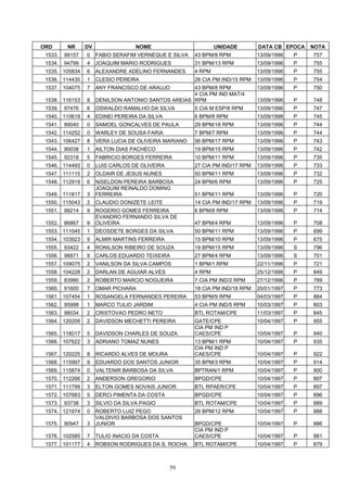 ORD       NR     DV                 NOME                       UNIDADE        DATA CB EPOCA    NOTA
 1533.   99157   0    FABIO SERAFIM VERNEQUE E SILVA   43 BPM/8 RPM           13/09/1996   P   757
 1534.   94799   4    JOAQUIM MARIO RODRIGUES          31 BPM/13 RPM          13/09/1996   P   755
 1535. 105834    6    ALEXANDRE ADELINO FERNANDES      4 RPM                  13/09/1996   P   755
 1536. 114435    1    CLESIO PEREIRA                   26 CIA PM IND/15 RPM   13/09/1996   P   754
 1537. 104075    7    ANY FRANCISCO DE ARAUJO        43 BPM/8 RPM             13/09/1996   P   750
                                                     4 CIA PM IND MAT/4
 1538. 116153    8    DENILSON ANTONIO SANTOS AREIAS RPM                      13/09/1996   P   748
 1539.   97476   6    OSWALDO RAMALHO DA SILVA         5 CIA M ESP/8 RPM      13/09/1996   P   747
 1540. 110619    4    EDINEI PEREIRA DA SILVA          6 BPM/8 RPM            13/09/1996   P   745
 1541.   89040   0    SAMOEL GONCALVES DE PAULA        29 BPM/18 RPM          13/09/1996   P   744
 1542. 114252    0    WARLEY DE SOUSA FARIA            7 BPM/7 RPM            13/09/1996   P   744
 1543. 106427    8    VERA LUCIA DE OLIVEIRA MARIANO   56 BPM/17 RPM          13/09/1996   P   743
 1544.   90038   1    AILTON DIAS PACHECO              19 BPM/15 RPM          13/09/1996   P   742
 1545.   92318   5    FABRICIO BORGES FERREIRA         10 BPM/11 RPM          13/09/1996   P   735
 1546. 114493    0    LUIS CARLOS DE OLIVEIRA          27 CIA PM IND/17 RPM   13/09/1996   P   733
 1547. 111115    2    OLDAIR DE JESUS NUNES            50 BPM/11 RPM          13/09/1996   P   732
 1548. 112919    6    NISELDON PEREIRA BARBOSA         24 BPM/6 RPM           13/09/1996   P   725
                      JOAQUIM REINALDO DOMING
 1549. 111817    3    FERREIRA                         51 BPM/11 RPM          13/09/1996   P   720
 1550. 115043    2    CLAUDIO DONIZETE LEITE           14 CIA PM IND/17 RPM   13/09/1996   P   719
 1551.   99214   9    ROGERIO GOMES FERREIRA           6 BPM/8 RPM            13/09/1996   P   714
                      EVANDRO FERNANDO SILVA DE
 1552.   86867   9    OLIVEIRA                         47 BPM/4 RPM           13/09/1996   P   708
 1553. 111045    1    DEOSDETE BORGES DA SILVA         50 BPM/11 RPM          13/09/1996   P   699
 1554. 103923    9    ALMIR MARTINS FERREIRA           15 BPM/10 RPM          13/09/1996   P   675
 1555.   93422   4    RONILSON RIBEIRO DE SOUZA        19 BPM/15 RPM          13/09/1996   S   796
 1556.   96871   9    CARLOS EDUARDO TEIXEIRA          27 BPM/4 RPM           13/09/1996   S   701
 1557. 109075    2    VANILSON DA SILVA CAMPOS         1 BPM/1 RPM            22/11/1996   P   721
 1558. 104228    2    DARLAN DE AGUIAR ALVES           4 RPM                  25/12/1996   P   849
 1559.   83990   2    ROBERTO MARCIO NOGUEIRA          7 CIA PM IND/2 RPM     27/12/1996   P   789
 1560.   91600   7    OMAR PICHARA                     18 CIA PM IND/18 RPM   20/01/1997   P   773
 1561. 107454    1    ROSANGELA FERNANDES PEREIRA      53 BPM/9 RPM           04/03/1997   P   884
 1562.   95998   1    MARCO TULIO JARDIM               4 CIA PM IND/5 RPM     10/03/1997   P   803
 1563.   98034   2    CRISTOVAO PEDRO NETO             BTL ROTAM/CPE          11/03/1997   P   845
 1564. 120209    2    DAVIDSON MECHETTI PEREIRA        GATE/CPE               10/04/1997   P   955
                                                       CIA PM IND P
 1565. 116017    5    DAVIDSON CHARLES DE SOUZA        CAES/CPE               10/04/1997   P   940
 1566. 107622    3    ADRIANO TOMAZ NUNES              13 BPM/1 RPM           10/04/1997   P   935
                                                       CIA PM IND P
 1567. 120225    8    RICARDO ALVES DE MOURA           CAES/CPE               10/04/1997   P   922
 1568. 115997    9    EDUARDO DOS SANTOS JUNIOR        35 BPM/3 RPM           10/04/1997   P   914
 1569. 115874    0    VALTENIR BARBOSA DA SILVA        BPTRAN/1 RPM           10/04/1997   P   900
 1570. 112266    2    ANDERSON GREGORIO                BPGD/CPE               10/04/1997   P   897
 1571. 111799    3    ELTON GOMES NOVAIS JUNIOR        BTL RPAER/CPE          10/04/1997   P   897
 1572. 107683    5    DERCI PIMENTA DA COSTA           BPGD/CPE               10/04/1997   P   896
 1573.   93738   3    SILVIO DA SILVA PAGIO            BTL ROTAM/CPE          10/04/1997   P   889
 1574. 121974    0    ROBERTO LUIZ PEGO                26 BPM/12 RPM          10/04/1997   P   888
                      VALDIVIO BARBOSA DOS SANTOS
 1575.   90947   3    JUNIOR                           BPGD/CPE               10/04/1997   P   886
                                                       CIA PM IND P
 1576. 102585    7    TULIO INACIO DA COSTA            CAES/CPE               10/04/1997   P   881
 1577. 101177    4    ROBSON RODRIGUES DA S. ROCHA     BTL ROTAM/CPE          10/04/1997   P   879



                                                59
 