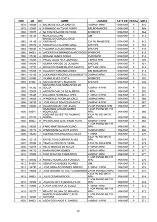 ORD       NR     DV                NOME                       UNIDADE        DATA CB EPOCA    NOTA
 1578. 115834    4    DALMO DE SOUZA SANTOS           16 BPM/1 RPM           10/04/1997   P   875
 1579. 110061    9    FERNANDO ANTONIO PORTO          BTL ROTAM/CPE          10/04/1997   P   869
 1580. 117871    4    NILTON CESAR DE OLIVEIRA        BPGD/CPE               10/04/1997   P   864
 1581. 114121    7    MARCIO GALVAO                   GM                     10/04/1997   P   844
                      DANIEL DA CONCEICAO DE
 1582. 114198    5    CARVALHO                        CIA PM MAMB/CPE        10/04/1997   P   842
 1583. 107874    0    SEBASTIAO LEANDRO VIANA         BPE/CPE                10/04/1997   P   824
 1584. 104537    6    VLADIMIR CLAUDIO RIBEIRO        BPE/CPE                10/04/1997   P   819
 1585.   99063   0    ANDERSON FERNANDO MARCONDES BPGD/CPE                   10/04/1997   P   818
 1586. 115749    4    ROSANA NUNES SOUZA              PM5/EMPM               10/04/1997   P   814
 1587. 117258    4    PAULO LUCIO PITA LOUREDO        7 BPM/7 RPM            10/04/1997   P   795
 1588. 104546    7    GILMAR RAPOSO DE OLIVEIRA       BPE/CPE                10/04/1997   P   791
 1589. 112755    4    RONALDO FERREIRA DOS SANTOS     BPTRAN/1 RPM           10/04/1997   P   745
 1590. 111268    9    CLAUDIO FRANCINO GOMES          BTL ROTAM/CPE          10/04/1997   P   713
 1591. 113192    9    ALEXANDER RODRIGUES MANSUETO 35 BPM/3 RPM              10/04/1997   P   710
 1592. 111981    7    VILMAR ALVES COSTA              BPGD/CPE               10/04/1997   P   692
 1593.   87582   3    CARLOS RENATO MAESTRO           BPE/CPE                10/04/1997   P   633
                      GIOVANNI JOSE GONCALVES DE
 1594. 111382    8    SOUZA                           42 BPM/14 RPM          11/04/1997   P   992
 1595. 120609    3    ARISSON CARLOS DE ALMEIDA       3 RPM                  11/04/1997   P   992
 1596. 118341    7    EDUARDO FERREIRA LOPES          11 BPM/12 RPM          11/04/1997   P   991
 1597. 114858    4    WANDERLEI ROCHA DA CRUZ         36 BPM/3 RPM           11/04/1997   P   988
 1598. 114799    0    JOSE PAULO SOARES DA MOTA       55 BPM/14 RPM          11/04/1997   P   987
 1599. 114680    2    CLAUDIO DEMETRIO LEMOS          25 CIA PM IND/8 RPM    11/04/1997   P   987
                      RAIMUNDO CARLOS GOMES           14 CIA PM IND MAT/14
 1600.   90514   1    RODRIGUES                       RPM                    11/04/1997   P   985
                      ADELVAR SILVESTRE PALHANO       8 CIA PM IND MAT/8
 1601. 103799    3    MURTA                           RPM                    11/04/1997   P   985
 1602.   89224   0    WILSON JOSE GUILHERME FILHO     50 BPM/11 RPM          11/04/1997   P   982
                                                      11 CIA PM IND MAT/11
 1603. 118201    3    FABIO MARTINS MARCELINO         RPM                    11/04/1997   P   982
 1604. 117779    9    WINDERSON DA SILVA LOPES        35 BPM/3 RPM           11/04/1997   P   980
 1605. 118223    7    CLEANDO RODRIGUES DA SILVA      11 RPM                 11/04/1997   P   979
                                                      8 CIA PM IND MAT/8
 1606. 120115    1    ERIVELTON LOURINDO ALVES        RPM                    11/04/1997   P   979
 1607. 121634    0    VANIO ALVES DE OLIVEIRA         6 CIA PM IND/4 RPM     11/04/1997   P   979
 1608. 112015    3    HELIO MARCOS DE SOUZA           47 BPM/4 RPM           11/04/1997   P   977
 1609. 114712    3    MARIA REGINA GOMES              3 BPM/14 RPM           11/04/1997   P   977
 1610. 117008    3    ENIO SEZAR DE FIGUEIREDO        49 BPM/1 RPM           11/04/1997   P   977
                                                      11 CIA PM IND MAT/11
 1611. 121642    3    MURILO RODRIGUES FONSECA        RPM                    11/04/1997   P   976
 1612.   94350   6    SEBASTIAO GUEDES SOARES         GM                     11/04/1997   P   975
 1613. 114797    4    JOSE GERALDO SOARES RIBEIRO     51 BPM/11 RPM          11/04/1997   P   975
 1614. 118008    2    JOSE ISIDORO DO COUTO SOBRINHO 22 CIA PM IND/12 RPM    11/04/1997   P   975
                                                     4 CIA PM IND MAT/4
 1615.   99923   5    JULIO CESAR MENDES             RPM                     11/04/1997   P   974
                                                     11 CIA PM IND MAT/11
 1616. 112502    0    JOAO CALIXTO FONSECA FILHO     RPM                     11/04/1997   P   974
 1617. 113685    2    FLAVIA CRISTINA DE SOUZA        41 BPM/1 RPM           11/04/1997   P   974
                                                      11 CIA PM IND MAT/11
 1618. 106277    7    RENATO WILLIAN DE MIRANDA       RPM                    11/04/1997   P   972
                      MARCELO NASCIMENTO D DE         11 CIA PM IND MAT/11
 1619. 112501    2    OLIVEIRA                        RPM                    11/04/1997   P   972
 1620.   89853   6    AGDA DOS ANJOS F. SANTOS        10 BPM/11 RPM          11/04/1997   P   971



                                                 60
 