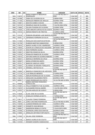 ORD       NR     DV               NOME                      UNIDADE          DATA CB EPOCA    NOTA
                      MARIO ROBERTO MEDEIROS         11 CIA PM IND MAT/11
 1843. 118270    8    RODRIGUES                      RPM                    11/04/1997    P   885
 1844. 121598    7    FABIO DE OLIVEIRA SILVA        2 BPM/4 RPM            11/04/1997    P   885
 1845. 111190    5    REINALDO RIBEIRO DE ARAUJO     49 BPM/1 RPM           11/04/1997    P   884
 1846. 116981    2    MAICON GOMES CHAVES            1 BPM/1 RPM            11/04/1997    P   884
 1847. 121513    6    DENERLEI DIAS DE OLIVEIRA      7 CIA PM IND/2 RPM     11/04/1997    P   884
 1848. 113664    7    GILSON TEIXEIRA DE OLIVEIRA    23 BPM/7 RPM           11/04/1997    P   883
 1849. 114525    9    JOSE AMAURI CARVALHO DA COSTA 56 BPM/17 RPM           11/04/1997    P   883
 1850. 119143    6    SERGIO RENATO DE FREITAS     31 BPM/13 RPM            11/04/1997    P   883
                                                   13 CIA PM IND MAT/13
 1851. 119135    2    ROBSON DRUMOND LAGE BARCELOS RPM                      11/04/1997    P   882
 1852.   93302   8    GEREMIAS FERREIRA DA SILVA     19 BPM/15 RPM          11/04/1997    P   881
                                                     18 CIA PM IND MAT/18
 1853. 111550    0    RONALDO DOS SANTOS ESTEVES     RPM                    11/04/1997    P   881
 1854. 121758    7    RUBENS MARTINS DAMASCENO       6 BPM/8 RPM            11/04/1997    P   881
 1855. 115910    2    MARCO AURELYO DE O BARROSO     14 BPM/12 RPM          11/04/1997    P   879
 1856. 110830    7    EDSON DA CONSOLACAO SIQUEIRA   BPTRAN/1 RPM           11/04/1997    P   878
 1857. 114187    8    ENIO FERREIRA SUANA            14 BPM/12 RPM          11/04/1997    P   878
 1858. 114901    2    NEWTON CESAR DA SILVA          36 BPM/3 RPM           11/04/1997    P   878
 1859. 115730    4    RONALDO RAMOS DE OLIVEIRA      14 BPM/12 RPM          11/04/1997    P   878
 1860. 118310    2    ANTONIO MARCOS SOARES RIBEIRO 11 RPM                  11/04/1997    P   878
 1861. 104831    3    MARCELO MOREIRA DA CRUZ        39 BPM/2 RPM           11/04/1997    P   878
 1862. 120587    1    MARIA APARECIDA BISPO          34 BPM/1 RPM           11/04/1997    P   878
 1863.   97374   3    MARCOS VINICIUS LOPES          16 BPM/1 RPM           11/04/1997    P   877
 1864. 110507    1    ELIOENAY DE MOURA TORQUATO     36 BPM/3 RPM           11/04/1997    P   877
 1865. 115670    2    WENDELL MATIAS SILVA           10 RPM                 11/04/1997    P   877
                                                     8 CIA PM IND MAT/8
 1866. 116464    9    MARCELO FRANCISCO DE AZEVEDO   RPM                    11/04/1997    P   877
 1867. 117714    6    LUIZ RINALDO MENDES            27 BPM/4 RPM           11/04/1997    P   877
 1868. 113353    7    AMAURI RODRIGUES DE OLIVEIRA   18 BPM/2 RPM           11/04/1997    P   876
 1869. 114213    2    DENILSON VALADARES PINTO       26 BPM/12 RPM          11/04/1997    P   876
 1870.   84650   1    JANIO RODRIGUES DA COSTA       18 CIA PM IND/18 RPM   11/04/1997    P   875
                      MARCO ANTONIO RAIMUNDO
 1871. 106668    7    GONCALVES                      CICOP/DAOP             11/04/1997    P   875
 1872. 114391    6    PAULO ROBERTO P DE OLIVEIRA    19 BPM/15 RPM          11/04/1997    P   875
 1873. 115570    4    ALEXANDRE ROCHA ANDRE          1 CIA PM IND/3 RPM     11/04/1997    P   875
 1874. 118797    0    GILSON ADEILDO DE GODOY        4 BPM/5 RPM            11/04/1997    P   875
                                                     9 CIA PM IND MAT/9
 1875. 113638    1    ELIAS JOSE DE OLIVEIRA         RPM                    11/04/1997    P   874
 1876. 117937    3    ZOMALDO DORNELAS MOTA          17 BPM/9 RPM           11/04/1997    P   874
                                                     9 CIA PM IND MAT/9
 1877. 119011    5    CLAUDIO TOMAZ FERREIRA         RPM                    11/04/1997    P   874
 1878.   79947   8    JORCI CAETANO RODRIGUES        18 CIA PM IND/18 RPM   11/04/1997    P   873
 1879. 119378    8    JUDSON PEREIRA DE FARIA        19 BPM/15 RPM          11/04/1997    P   872
 1880. 102867    9    DONIZETE DIAS BESSAS           15 BPM/10 RPM          11/04/1997    P   871
 1881. 109981    1    ANDERSON REMULO COSTA          7 CIA M ESP/3 RPM      11/04/1997    P   871
 1882. 115786    6    EVERSON LOPES DOS SANTOS       28 BPM/16 RPM          11/04/1997    P   870
 1883. 115690    0    ARNALDO ANTONIO FORTUNATO      14 BPM/12 RPM          11/04/1997    P   870
                                                     10 CIA PM IND MAT/10
 1884. 117605    6    WILIAN JOSE FERREIRA           RPM                    11/04/1997    P   870
                                                     7 CIA PM IND MAT/7
 1885. 117739    3    MARCO AURELIO DO COUTO         RPM                    11/04/1997    P   870
 1886. 118195    7    WENDER SANDRO DAMASCENO        15 CIA PM INDMAT/15 RPM 11/04/1997   P   870



                                                66
 