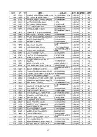 ORD       NR     DV                NOME                        UNIDADE        DATA CB EPOCA    NOTA
 1887. 120805    7    DANIEL P ARRUDA MACEDO E SILVA   14 CIA PM IND/17 RPM   11/04/1997   P   870
 1888. 111838    9    ALEXANDRE ADILSON SIMOES         41 BPM/1 RPM           11/04/1997   P   869
 1889.   96762   0    JORGE AURELIO MARTINS BASILIO    34 BPM/1 RPM           11/04/1997   P   868
 1890. 108103    3    AILTON PEREIRA DA SILVA          1 RPM                  11/04/1997   P   868
 1891. 122278    5    ALEXANDRE RIBEIRO LOPES          4 BPM/5 RPM            11/04/1997   P   868
 1892.   98504   4    SEBASTIAO PAULA MAIA             14 BPM/12 RPM          11/04/1997   P   867
 1893. 108495    3    MARCELO JOSE DA SILVA            28 BPM/16 RPM          11/04/1997   P   867
                                                       11 CIA PM IND MAT/11
 1894. 114761    0    EDMILSON GONCALVES PEREIRA       RPM                    11/04/1997   P   867
 1895. 119467    9    JULIANA DE SA PEREIRA MORAIS     27 BPM/4 RPM           11/04/1997   P   867
 1896. 105197    8    WALDIR DOMINGOS TELLES FILHO     47 BPM/4 RPM           11/04/1997   P   866
 1897. 120462    7    MARCELO DOS SANTOS               31 BPM/13 RPM          11/04/1997   P   866
 1898. 113233    1    WAGNER DE ABREU                  41 BPM/1 RPM           11/04/1997   P   865
                                                       5 CIA PM IND MAT/5
 1899. 116729    5    CELSO LUIS MELEIRO               RPM                    11/04/1997   P   865
 1900. 119568    4    LUIS CLAUDIO DE SOUZA            1 CIA PM IND/3 RPM     11/04/1997   P   865
                                                       10 CIA PM IND MAT/10
 1901. 122086    2    SERGIO JOSE MACHADO              RPM                    11/04/1997   P   865
 1902. 104793    5    ADALTO JOSE DA SILVA             16 BPM/1 RPM           11/04/1997   P   864
 1903. 105373    5    FABIO DE SOUSA BARCELOS          8 BPM/6 RPM            11/04/1997   P   864
 1904. 106076    3    WLAIR PEREIRA DUTRA              6 BPM/8 RPM            11/04/1997   P   864
                      EVALDO CESAR HERINGER DE
 1905. 109713    8    OLIVEIRA                         11 BPM/12 RPM          11/04/1997   P   863
 1906. 114261    1    NAGIB COSTA DA SILVA             CIA PM MAMB/CPE        11/04/1997   P   863
 1907.   86486   8    KARL MARX MADUREIRA FONTES       36 BPM/3 RPM           11/04/1997   P   863
                                                       15 CIA PM IND MAT/15
 1908. 119374    7    GILMAR DE SOUZA SANTOS           RPM                    11/04/1997   P   863
 1909. 108790    7    EVALDO DE ANDRADE MALHEIROS      49 BPM/1 RPM           11/04/1997   P   862
 1910. 113224    0    GILBERTO NASCIMENTO GONCALVES 34 BPM/1 RPM              11/04/1997   P   862
 1911. 116455    7    ILSON MARQUES FIGUEIREDO         9 RPM                  11/04/1997   P   861
 1912. 109560    3    MARCELO GUIMARAES DOS SANTOS 12 BPM/18 RPM              11/04/1997   P   860
 1913. 113561    5    JEFFERSON BATISTA DOS SANTOS     23 BPM/7 RPM           11/04/1997   P   860
 1914. 115221    4    JOSE AMARO DA SILVA              20 CIA PM IND/18 RPM   11/04/1997   P   860
                                                       6 CIA PM IND MAT/6
 1915. 115052    3    OSMAGNO MARQUES CAMPOS           RPM                    11/04/1997   P   860
 1916. 116108    2    JOSE BRAZ DE MORAIS              26 BPM/12 RPM          11/04/1997   P   860
 1917. 120877    6    JAIRO GERALDO DA COSTA           32 BPM/9 RPM           11/04/1997   P   860
 1918. 107338    6    JOSE EUSTAQUIO LAGE SANTOS       25 CIA PM IND/8 RPM    11/04/1997   P   859
 1919. 116635    4    GENILSON LOURES DE MELO          14 BPM/12 RPM          11/04/1997   P   859
 1920. 105439    4    ANDERSON DE LIMA                 4 BPM/5 RPM            11/04/1997   P   859
 1921. 114731    3    DEMETRIUS REIS SOUSA             41 BPM/1 RPM           11/04/1997   P   858
 1922. 107827    8    SIMAO FERREIRA BRAGA             14 BPM/12 RPM          11/04/1997   P   857
 1923. 116693    3    HAMILTON JOSE FERNANDES          32 BPM/9 RPM           11/04/1997   P   856
 1924. 119990    0    PAULO CESAR DE MELO              46 BPM/10 RPM          11/04/1997   P   856
 1925. 120460    1    RENATO LOPES DA COSTA            9 BPM/13 RPM           11/04/1997   P   856
 1926.   90525   7    NILSON MESSIAS DA COSTA          23 BPM/7 RPM           11/04/1997   P   855
 1927. 114819    6    PAULO CEZAR DANIEL               36 BPM/3 RPM           11/04/1997   P   855
                                                       16 CIA PM IND MAT/16
 1928. 122216    5    KLEBER GONCALVES DA SILVA        RPM                    11/04/1997   P   855
 1929.   90655   2    PAULO JOSE TEIXEIRA              19 CIA PM IND/7 RPM    11/04/1997   P   854
 1930. 109798    9    MARILZA APARECIDA DOS SANTOS     20 BPM/17 RPM          11/04/1997   P   854
 1931. 113632    4    ANTONIO JUNIOR F. WASKITON       54 BPM/9 RPM           11/04/1997   P   854



                                                67
 