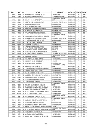 ORD       NR     DV                NOME                         UNIDADE       DATA CB EPOCA    NOTA
 1975. 118800    2    RUBENS MARTINS DA SILVA          4 BPM/5 RPM            11/04/1997   P   840
 1976. 119470    3    MARCELO MOREIRA LOTT             3 CIA M ESP/4 RPM      11/04/1997   P   840
                                                       9 CIA PM IND MAT/9
 1977. 118633    7    NILSON JOSE DA COSTA             RPM                    11/04/1997   P   839
 1978. 106293    4    SEBASTIAO RILDO CORREA           18 CIA PM IND/18 RPM   11/04/1997   P   838
 1979. 116788    1    RODRIGO BAZANELO                 24 BPM/6 RPM           11/04/1997   P   838
 1980. 119187    3    EDSON ROGERIO LEAL               54 BPM/9 RPM           11/04/1997   P   836
 1981. 108586    9    CELEIDA ABADIA MAGALHAES         15 BPM/10 RPM          11/04/1997   P   835
 1982. 114479    9    FLAVIO DA SILVA RIBEIRO          56 BPM/17 RPM          11/04/1997   P   835
 1983. 117082    8    WILLIAN COUTINHO MOREIRA         39 BPM/2 RPM           11/04/1997   P   835
                                                       9 CIA PM IND MAT/9
 1984. 118640    2    MARCELO FERNANDES DE SOUZA       RPM                    11/04/1997   P   835
 1985. 113507    8    WAGNER LOPES DE OLIVEIRA         25 CIA PM IND/8 RPM    11/04/1997   P   834
 1986. 113643    1    JOBIO BALDUINO DA SILVA          54 BPM/9 RPM           11/04/1997   P   834
 1987. 102293    8    JOAO VICENTE DA SILVA            1 RPM                  11/04/1997   P   833
 1988. 105536    7    ADILSON BARBOSA                  16 BPM/1 RPM           11/04/1997   P   833
 1989. 110551    9    ANDRE RICARDO FELICIONI          20 BPM/17 RPM          11/04/1997   P   833
 1990. 116327    8    WAGNER TARDIM DOS SANTOS         BPE/CPE                11/04/1997   P   833
 1991. 101610    4    JOAO BATISTA DE MAGALHAES        10 RPM                 11/04/1997   P   832
 1992. 108180    1    LUCIO EDUARDO CAMPOS             21 CIA PM IND/12 RPM   11/04/1997   P   832
                                                       4 CIA PM IND MAT/4
 1993. 121530    0    GERSON RIBEIRO                   RPM                    11/04/1997   P   832
 1994.   97083   0    WALTER LUIZ DE CASTRO            34 BPM/1 RPM           11/04/1997   P   831
 1995. 106726    3    HUDSON JOSE DE SOUZA             11 RPM                 11/04/1997   P   831
 1996. 112902    2    ANDRE PAULO DA SILVA             24 BPM/6 RPM           11/04/1997   P   831
                                                       8 CIA PM IND MAT/8
 1997. 118822    6    CELIO SOARES DA SILVA            RPM                    11/04/1997   P   831
 1998. 119464    6    JOSE FERNANDO NOGUEIRA LIMA      27 BPM/4 RPM           11/04/1997   P   831
 1999. 120832    1    AIRTON COELHO JUNIOR             32 BPM/9 RPM           11/04/1997   P   831
 2000. 107844    3    ELIAS ALVES DOS SANTOS           1 CIA M ESP/2 RPM      11/04/1997   P   830
 2001. 113440    2    JUSCELINO EVANGELISTA BARBOSA 35 BPM/3 RPM              11/04/1997   P   830
 2002. 107439    2    MARCELO PAULO DE MOURA           54 BPM/9 RPM           11/04/1997   P   830
 2003. 110481    9    JOSE CASSEMIRO TORRES            35 BPM/3 RPM           11/04/1997   P   830
 2004. 109463    0    JOSE COSTA JUNIOR                54 BPM/9 RPM           11/04/1997   P   829
                                                       6 CIA PM IND MAT/6
 2005. 115273    5    NILTON NARCISO DE NOVAIS         RPM                    11/04/1997   P   829
 2006. 115183    6    MARCELO GONCALVES DA SILVA       4 BPM/5 RPM            11/04/1997   P   829
 2007. 116341    9    CARLOS LUCIANO LUZ CAMPOS        4 BPM/5 RPM            11/04/1997   P   829
 2008. 118538    8    LUIZ CARLOS FERREIRA DE SOUZA    35 BPM/3 RPM           11/04/1997   P   829
 2009.   89759   5    LUIZ FERNANDO COSTA              53 BPM/9 RPM           11/04/1997   P   828
                                                       9 CIA PM IND MAT/9
 2010. 115374    1    WANDERSON GARCIA SILVA           RPM                    11/04/1997   P   828
                                                       6 CIA PM IND MAT/6
 2011. 115163    8    LUCIANO GONCALVES DA SILVA       RPM                    11/04/1997   P   828
 2012. 116507    5    WASHINGTON VIEIRA RIOS           22 BPM/1 RPM           11/04/1997   P   828
 2013. 117924    1    LUCIANO CLIMACO DA COSTA         53 BPM/9 RPM           11/04/1997   P   828
 2014. 119611    2    KATIA CILENE RAMOS LAURITO SILVA 4 RPM                  11/04/1997   P   828
                                                       17 CIA PM IND MAT/17
 2015. 120918    8    LUIZ CARLOS RANGEL DE CARVALHO RPM                      11/04/1997   P   828
 2016. 121917    9    CARLOS ROGERIO BRAGA             46 BPM/10 RPM          11/04/1997   P   828
 2017. 111591    4    LUCIANA COSTA MOREIRA            1 BPM/1 RPM            11/04/1997   P   827
 2018. 113163    0    MARILTON QUEIROZ DE ALMEIDA      16 BPM/1 RPM           11/04/1997   P   827




                                                69
 