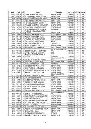 ORD       NR     DV                NOME                       UNIDADE        DATA CB EPOCA    NOTA
 2151. 113417    0    GERALDO ANTONIO PINTO           40 BPM/2 RPM           11/04/1997   P   744
 2152. 118444    9    ROGERIO RAMOS DOS SANTOS        1 BPM/1 RPM            11/04/1997   P   744
 2153. 118965    3    FERNANDO FERREIRA DE BRITO      4 BPM/5 RPM            11/04/1997   P   744
 2154. 117814    4    WELLINGTON FAZOLA DA SILVA      2 BPM/4 RPM            11/04/1997   P   743
 2155. 107358    4    HERMES JOSE DOS SANTOS          1 BPM/1 RPM            11/04/1997   P   737
 2156. 119127    9    RINALDO CELESTINO DE ALMEIDA    31 BPM/13 RPM          11/04/1997   P   733
 2157.   84385   4    FLAVIO LUIZ RODRIGUES VALE      27 BPM/4 RPM           11/04/1997   P   732
 2158.   89280   2    EDSON RODRIGUES DE SOUZA        PM2/EMPM               11/04/1997   P   732
                      ANTONIO ROSARIO ARANTES
 2159. 117726    0    ALBANO                          2 BPM/4 RPM            11/04/1997   P   731
 2160.   84510   7    ANTONIO MATIAS DA SILVA         14 CIA PM IND/17 RPM   11/04/1997   P   729
 2161. 111409    9    ADEMIR AURELIO DA SILVA         27 BPM/4 RPM           11/04/1997   P   729
 2162. 106550    7    RICARDO MATOS BERNARDO          18 BPM/2 RPM           11/04/1997   P   727
 2163. 121552    4    PAULO NARCISIO DE FARIA         4 RPM                  11/04/1997   P   725
 2164. 100696    4    PAULO ROBERTO DA SILVA          CMB/DAL                11/04/1997   P   724
 2165.   82766   7    ADILSON RODRIGUES               22 BPM/1 RPM           11/04/1997   P   722
 2166. 115244    6    ADERALDO LIMA CLEMENTE          20 CIA PM IND/18 RPM   11/04/1997   P   720
                                                      18 CIA PM IND MAT/18
 2167. 119836    5    GILSON SEBASTIAO DE MATOS       RPM                    11/04/1997   P   720
 2168. 118489    4    MARCIO ANTONIO TEIXEIRA         CPE                    11/04/1997   P   708
                      ANTONIO GERALDO ALVES DE
 2169. 104362    9    SOUZA                           RCAT/CPE               11/04/1997   P   707
                                                      8 CIA PM IND MAT/8
 2170. 105771    0    VALDIR TEODORO DE OLIVEIRA      RPM                    11/04/1997   P   706
 2171. 109383    0    JUSCELMO DE ASSIS VIEIRA        1 CIA M ESP/2 RPM      11/04/1997   P   706
 2172. 110964    4    FERNANDO PEREIRA DAVIS          RCAT/CPE               11/04/1997   P   706
 2173.   84428   2    MOYSES BATISTA DE ASSIS         2 BPM/4 RPM            11/04/1997   P   702
 2174. 100364    9    JOSE ANTONIO DE OLIVEIRA        12 BPM/18 RPM          11/04/1997   P   700
 2175. 111543    5    REGINALDO FERNANDES DA SILVA    12 BPM/18 RPM          11/04/1997   P   700
 2176. 119840    7    ANTONIO CESAR DE SOUZA          12 BPM/18 RPM          11/04/1997   P   700
                                                      6 CIA PM IND MAT/6
 2177. 111576    5    ADRIANO ANDRADE PENHA           RPM                    11/04/1997   P   699
 2178. 114347    8    PAULO ROBERTO SILVA             RCAT/CPE               11/04/1997   P   699
 2179.   91100   8    WANDERLEY PEREIRA GOMES         2 BPM/4 RPM            11/04/1997   P   686
 2180.   95698   7    GILSON BOTELHO PEREIRA          19 BPM/15 RPM          11/04/1997   P   685
 2181. 102711    9    RENATO RIBEIRO GUIMARAES        12 BPM/18 RPM          11/04/1997   P   680
 2182. 106086    2    RONALDO EUSTAQUIO PAULO         BTL ROTAM/CPE          11/04/1997   P   676
 2183. 106780    0    REINALDO LOPES                  12 BPM/18 RPM          11/04/1997   P   660
 2184. 117399    6    MARCOS ROGERIO DA SILVA         20 CIA PM IND/18 RPM   11/04/1997   P   660
                                                      5 CIA PM IND MAT/5
 2185. 119017    2    GILMAR ANTONIO PEREIRA          RPM                    11/04/1997   P   660
 2186.   86037   9    JOSE POLICAR DO NASCIMENTO      12 BPM/18 RPM          11/04/1997   P   640
 2187.   89271   1    CARLOS CESAR DA SILVA           13 BPM/1 RPM           11/04/1997   P   640
 2188. 108649    5    JULIO CESAR KALLAS FERREIRA     12 BPM/18 RPM          11/04/1997   P   640
 2189. 119844    9    EDUARDO DO CARMO TEIXEIRA       12 BPM/18 RPM          11/04/1997   P   640
 2190. 115660    3    HERCULES JORGE                  39 BPM/2 RPM           11/04/1997   P   600
 2191. 114185    2    CLANDEIR DE ARAUJO E SILVA      BPE/CPE                11/04/1997   S   891
 2192.   94778   8    ADEMIR PEDRO COSTA DE SOUZA     8 BPM/6 RPM            11/04/1997   S   880
 2193. 115094    5    JOSE LUIS DA SILVA              8 BPM/6 RPM            11/04/1997   S   875
 2194.   91918   3    OLIMPIO DAMASCENO SILVA         BPE/CPE                11/04/1997   S   871
 2195. 112624    2    ANTONIO CLARET DE OLIVEIRA      8 BPM/6 RPM            11/04/1997   S   863




                                                 73
 