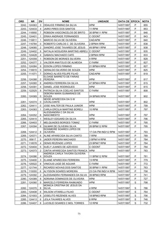 ORD       NR     DV                NOME                        UNIDADE       DATA CB EPOCA    NOTA
 2242. 124363    3    ODALICE FIRMINO DA SILVA        HPM                    14/07/1997   P   855
 2243. 124433    4    JAIRO PIRES DOS SANTOS          11 RPM                 14/07/1997   P   853
 2244. 116950    7    ROBSON VASCONCELOS DE BRITO     30 BPM/11 RPM          14/07/1997   P   846
 2245. 124401    1    ERIKA ANDRADE FERNANDES         C ODONT                14/07/1997   P   843
 2246. 116811    1    MARCIO SILVA DE OLIVEIRA        CAE/APM                14/07/1997   P   840
 2247. 116784    0    ROBERTO CARLOS C DE OLIVEIRA    2 BPM/4 RPM            14/07/1997   P   838
 2248. 124085    2    SANDRO JOSE TAVARES DE JESUS    49 BPM/1 RPM           14/07/1997   P   838
 2249. 124402    9    NATALIA NOGUEIRA MARTINS ABREU C ODONT                 14/07/1997   P   835
 2250. 124428    4    GABAOU MACHADO CAFE             2 BPM/4 RPM            14/07/1997   P   833
 2251. 124359    1    ROBSON DE MORAES SILVEIRA       4 RPM                  14/07/1997   P   828
 2252. 124377    3    VALDEIR ANATOLIO DE ALMEIDA     C FARM                 14/07/1997   P   827
 2253. 124384    9    EDSON LOPES FIRMINO             21 BPM/4 RPM           14/07/1997   P   827
 2254. 116915    0    GERALDO SILVERIO DE SOUZA       HPM                    14/07/1997   P   825
 2255. 111071    7    DORACI ALVES FELIPE FILHO       CAE/APM                14/07/1997   P   819
                      ELOASE BARRETO DE FARIAS
 2256. 124388    0    PEREIRA                         HPM                    14/07/1997   P   817
 2257. 124365    8    ANDREA FERREIRA DA SILVA        47 BPM/4 RPM           14/07/1997   P   815
 2258. 124391    4    DANIEL JOSE RODRIGUES           HPM                    14/07/1997   P   815
 2259. 122525    9    PATRICIA SILVA COELHO SANTOS    C FARM                 14/07/1997   P   808
                      DEBORA MARA GUIMARAES DE
 2260. 124369    0    SOUZA                           24 BPM/6 RPM           14/07/1997   P   802
                      NEIDE APARECIDA DA S W
 2261. 124374    0    CAVALCANTE                      HPM                    14/07/1997   P   802
 2262. 124411    0    JOSE WALTER DE PAULA JUNIOR     HPM                    14/07/1997   P   799
 2263. 124383    1    CARLA ERCILIA MARTINS BORELI    10 RPM                 14/07/1997   P   797
                      ALESSANDRA C DA SILVA
 2264. 124352    6    NASCIMENTO                      HPM                    14/07/1997   P   797
 2265. 124415    1    WESLEY EDGARD DA SILVA          HPM                    14/07/1997   P   796
 2266. 124403    7    MELQUIADES BORGES TOMAZ         C FARM                 14/07/1997   P   795
 2267. 124394    8    GILMAR DE OLIVEIRA SILVA        26 BPM/12 RPM          14/07/1997   P   795
                      ROSIMEIRE SOARES LOPES DE
 2268. 124412    8    OLIVEIRA                        17 CIA PM IND/12 RPM   14/07/1997   P   793
 2269. 124371    6    ALINE APARECIDA SILVA CANTO     7 RPM                  14/07/1997   P   789
 2270.   85617   9    JADER PEREIRA MACHADO           3 BPM/14 RPM           14/07/1997   P   784
 2271. 118578    4    DENIS REZENDE LOPES             23 BPM/7 RPM           14/07/1997   P   784
 2272. 124404    5    SUELY JUANES DE AZEVEDO         C ODONT                14/07/1997   P   784
 2273. 124373    2    CINTIA APARECIDA SANTOS FRANCA HPM                     14/07/1997   P   783
                      ANDREIA CARLA TAVORA OLIVEIRA
 2274. 124386    4    SOUZA                          11 BPM/12 RPM           14/07/1997   P   781
 2275. 124400    3    ELIANE APARECIDA FERREIRA       13 RPM                 14/07/1997   P   779
 2276. 120522    8    VINICIUS LAGE DE AGUIAR         C FARM                 14/07/1997   P   772
 2277. 121744    7    RICARDO NOVAIS DOS SANTOS       30 BPM/11 RPM          14/07/1997   P   763
 2278. 119355    6    ALYSSON SOARES MOREIRA          23 CIA PM IND/14 RPM   14/07/1997   P   758
 2279. 124392    2    ALESSANDRA FERNANDES DA SILVA 39 BPM/2 RPM             14/07/1997   P   741
 2280. 124389    8    ADRIANA DOMINGOS DE OLIVEIRA    HPM                    14/07/1997   P   727
 2281. 124360    9    MARCELO FERREIRA RAIMUNDO       HPM                    14/07/1997   S   798
                      MONICA CRISTINA DE JESUS DA
 2282. 124370    8    SILVA                           4 RPM                  14/07/1997   S   786
 2283. 124408    6    WILSON VITARELLI FILHO          C ODONT                14/07/1997   S   764
 2284. 121003    8    JOSELITO REZENDE ALVES          18 BPM/2 RPM           14/07/1997   S   756
 2285. 124413    6    LEILA TAVARES ALVES             8 RPM                  14/07/1997   S   746
 2286. 124407    8    LUCISLEI SOARES C MOL TORRES    12 RPM                 14/07/1997   S   732



                                                 75
 