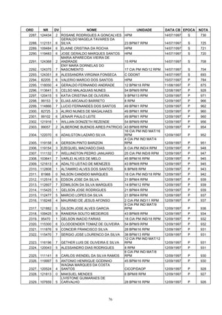 ORD       NR     DV                NOME                          UNIDADE       DATA CB EPOCA    NOTA
 2287. 124434    2    ROSANE RODRIGUES A GONCALVES HPM                         14/07/1997   S   730
                      GERALDO MAGELA TAVARES DA
 2288. 112151    6    SILVA                        23 BPM/7 RPM                14/07/1997   S   725
 2289. 109484    6    ELAINE CRISTINA DA ROCHA          HPM                    14/07/1997   S   721
 2290. 119483    6    JOSE GERALDO MARQUES SANTOS       HPM                    14/07/1997   S   720
                      MARIA APARECIDA VIEIRA DE
 2291. 124368    2    ANDRADE                           15 RPM                 14/07/1997   S   708
                      ENY MARA DORNELAS DO
 2292. 124375    7    NASCIMENTO                        17 CIA PM IND/12 RPM   14/07/1997   S   704
 2293. 124351    8    ALESSANDRA VIRGINIA FONSECA       C ODONT                14/07/1997   S   693
 2294.   82205   6    VALERIO MARCIO DOS SANTOS         HPM                    15/07/1997   P   784
 2295. 118050    4    GERALDO FERNANDO ANDRADE          12 BPM/18 RPM          11/08/1997   P   875
 2296. 113641    5    CELSO MALAQUIAS NUNES             54 BPM/9 RPM           12/08/1997   P   928
 2297. 120415    5    KATIA CRISTINA DE OLIVEIRA        9 BPM/13 RPM           12/09/1997   P   971
 2298.   99153   9    ELIAS ARCANJO BARRETO             8 RPM                  12/09/1997   P   966
 2299. 114866    7    LUCIO FERNANDES DOS SANTOS        49 BPM/1 RPM           12/09/1997   P   962
 2300.   82725   3    ALIRIO NUNES DE MAGALHAES         49 BPM/1 RPM           12/09/1997   P   960
 2301.   99102   6    JENAIR PAULO LEITE                49 BPM/1 RPM           12/09/1997   P   960
 2302. 121916    1    WILLIAN DONIZETH REZENDE          54 BPM/9 RPM           12/09/1997   P   956
 2303.   99057   2    ALBERONE BUENOS AIRES PATRICIO 43 BPM/8 RPM              12/09/1997   P   954
                                                     16 CIA PM IND MAT/16
 2304. 122070    6    ADAILGTON LAZARO SILVA         RPM                       12/09/1997   P   952
                                                     4 CIA PM IND MAT/4
 2305. 119158    4    GERSON PINTO BARIZON           RPM                       12/09/1997   P   951
 2306. 119154    3    EZEQUIEL MACHADO DIAS             6 CIA PM IND/4 RPM     12/09/1997   P   948
 2307. 111132    7    WELLINGTON PEDRO JANUARIO         25 CIA PM IND/8 RPM    12/09/1997   P   947
 2308. 103641    7    VARLEI ALVES DE MELO              45 BPM/16 RPM          12/09/1997   P   945
 2309. 121613    4    ADALTO LEITAO DE MENEZES          43 BPM/8 RPM           12/09/1997   P   945
 2310. 112808    1    ALTAMIRO ALVES DOS SANTOS         6 BPM/8 RPM            12/09/1997   P   943
 2311.   81968   0    NILSON CANDIDO MARQUES            18 CIA PM IND/18 RPM   12/09/1997   P   942
 2312. 112514    5    EDSON JOSE DA SILVA               21 BPM/4 RPM           12/09/1997   P   939
 2313. 112607    7    EDMILSON DA SILVA MARQUES         14 BPM/12 RPM          12/09/1997   P   939
 2314. 115425    1    GELSON JOSE RODRIGUES             21 BPM/4 RPM           12/09/1997   P   939
 2315. 112477    5    MARCIO LOPES DA SILVA             21 BPM/4 RPM           12/09/1997   P   937
 2316. 118248    4    MAURINEI DE JESUS AFONSO          2 CIA PM IND/11 RPM    12/09/1997   P   937
                                                        9 CIA PM IND MAT/9
 2317. 121882    5    GILSON JOSE ALVES GARCIA          RPM                    12/09/1997   P   936
 2318. 109425    9    RANIERIA SOUTO MEDEIROS           43 BPM/8 RPM           12/09/1997   P   934
 2319.   95470   1    GELSON INACIO FARIAS              18 CIA PM IND/18 RPM   12/09/1997   P   932
 2320. 115300    6    CLODOENDER TOMAZ DE OLIVEIRA      54 BPM/9 RPM           12/09/1997   P   932
 2321. 111876    9    CONCEIR FRANCISCO SILVA           28 BPM/16 RPM          12/09/1997   P   931
 2322. 115470    7    SERGIO JOSE LOURENCO DA SILVA     38 BPM/13 RPM          12/09/1997   P   931
                                                        12 CIA PM IND MAT/12
 2323. 116196    7    GETHER LUIS DE OLIVEIRA E SILVA   RPM                    12/09/1997   P   931
 2324. 120043    5    ALESSANDRO DIAS RODRIGUES         8 RPM                  12/09/1997   P   931
                                                        8 CIA PM IND MAT/8
 2325. 111141    8    CARLOS WENDEL DA SILVA RAMOS      RPM                    12/09/1997   P   930
 2326. 119997    5    ANTONIO HENRIQUE GODINHO          45 BPM/16 RPM          12/09/1997   P   930
                      WAGNA MARQUES DA COSTA
 2327. 120524    4    SANTOS                            CICOP/DAOP             12/09/1997   P   928
 2328. 121813    0    MAKSUEL MENDES                    6 BPM/8 RPM            12/09/1997   P   927
                      LIVISTONE GUIMARAES DE
 2329. 107659    5    CARVALHO                          28 BPM/16 RPM          12/09/1997   P   926




                                                 76
 