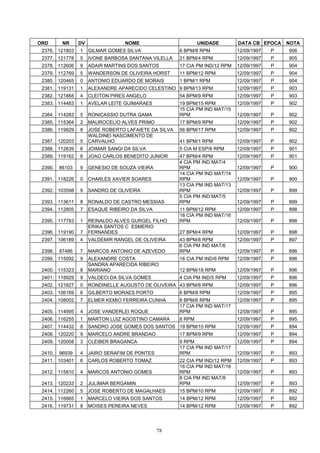 ORD       NR     DV                NOME                        UNIDADE        DATA CB EPOCA    NOTA
 2376. 121803    1    GILMAR GOMES SILVA               6 BPM/8 RPM            12/09/1997   P   906
 2377. 121778    5    IVONE BARBOSA SANTANA VILELLA    21 BPM/4 RPM           12/09/1997   P   905
 2378. 112606    9    ADAIR MARTINS DOS SANTOS         17 CIA PM IND/12 RPM   12/09/1997   P   904
 2379. 112769    5    WANDERSON DE OLIVEIRA HORST      11 BPM/12 RPM          12/09/1997   P   904
 2380. 120465    0    ANTONIO EDUARDO DE MORAIS        1 BPM/1 RPM            12/09/1997   P   904
 2381. 119131    1    ALEXANDRE APARECIDO CELESTINO 9 BPM/13 RPM              12/09/1997   P   903
 2382. 121868    4    CLEITON PIRES ANGELO             54 BPM/9 RPM           12/09/1997   P   903
 2383. 114483    1    AVELAR LEITE GUIMARAES           19 BPM/15 RPM          12/09/1997   P   902
                                                       15 CIA PM IND MAT/15
 2384. 114283    5    RONICASSIO DUTRA GAMA            RPM                    12/09/1997   P   902
 2385. 115364    2    MAUROCELIO ALVES PRIMO           17 BPM/9 RPM           12/09/1997   P   902
 2386. 119929    8    JOSE ROBERTO LAFAIETE DA SILVA   56 BPM/17 RPM          12/09/1997   P   902
                      WALDINEI NASCIMENTO DE
 2387. 120203    5    CARVALHO                         41 BPM/1 RPM           12/09/1997   P   902
 2388. 112839    6    JOIMAR SANGI DA SILVA            5 CIA M ESP/8 RPM      12/09/1997   P   901
 2389. 119162    6    JOAO CARLOS BENEDITO JUNIOR      47 BPM/4 RPM           12/09/1997   P   901
                                                       4 CIA PM IND MAT/4
 2390.   86103   9    GENESIO DE SOUZA VIEIRA          RPM                    12/09/1997   P   900
                                                       14 CIA PM IND MAT/14
 2391. 118226    0    CHARLES XAVIER SOARES            RPM                    12/09/1997   P   900
                                                       13 CIA PM IND MAT/13
 2392. 103598    9    SANDRO DE OLIVEIRA               RPM                    12/09/1997   P   899
                                                       5 CIA PM IND MAT/5
 2393. 113611    8    RONALDO DE CASTRO MESSIAS        RPM                    12/09/1997   P   899
 2394. 112805    7    ESAQUE RIBEIRO DA SILVA          11 BPM/12 RPM          12/09/1997   P   898
                                                       16 CIA PM IND MAT/16
 2395. 117783    1    REINALDO ALVES GURGEL FILHO      RPM                    12/09/1997   P   898
                      ERIKA SANTOS C ESMERIO
 2396. 119190    7    FERNANDES                        27 BPM/4 RPM           12/09/1997   P   898
 2397. 106189    4    VALDEMIR RANGEL DE OLIVEIRA      43 BPM/8 RPM           12/09/1997   P   897
                                                       6 CIA PM IND MAT/6
 2398.   87486   7    MARCOS ANTONIO DE AZEVEDO        RPM                    12/09/1997   P   896
 2399. 115092    9    ALEXANDRE COSTA                  16 CIA PM IND/6 RPM    12/09/1997   P   896
                      SANDRA APARECIDA RIBEIRO
 2400. 115323    8    MARIANO                          12 BPM/18 RPM          12/09/1997   P   896
 2401. 118929    9    VALDECI DA SILVA GOMES           4 CIA PM IND/5 RPM     12/09/1997   P   896
 2402. 121827    0    RONDINELLE AUGUSTO DE OLIVEIRA 43 BPM/8 RPM             12/09/1997   P   896
 2403. 106169    6    GILBERTO MORAES PORTO            6 BPM/8 RPM            12/09/1997   P   895
 2404. 108002    7    ELMER KEMIO FERREIRA CUNHA       8 BPM/6 RPM            12/09/1997   P   895
                                                       17 CIA PM IND MAT/17
 2405. 114995    4    JOSE VANDERLEI ROQUE             RPM                    12/09/1997   P   895
 2406. 116255    1    MARTON LUIZ AGOSTINO CAMARA      8 RPM                  12/09/1997   P   895
 2407. 114432    8    SANDRO JOSE GOMES DOS SANTOS 19 BPM/15 RPM              12/09/1997   P   894
 2408. 120220    9    MARCELO ANDRE BRANDAO            17 BPM/9 RPM           12/09/1997   P   894
 2409. 120058    3    CLEIBER BRAGANCA                 9 RPM                  12/09/1997   P   894
                                                       17 CIA PM IND MAT/17
 2410.   96939   4    JAIRO SERAFIM DE PONTES          RPM                    12/09/1997   P   893
 2411. 103401    6    CARLOS ROBERTO TOMAZ             22 CIA PM IND/12 RPM   12/09/1997   P   893
                                                       16 CIA PM IND MAT/16
 2412. 115810    4    MARCOS ANTONIO GOMES             RPM                    12/09/1997   P   893
                                                       8 CIA PM IND MAT/8
 2413. 120233    2    JULIMAR BERGAMIN                 RPM                    12/09/1997   P   893
 2414. 112260    5    JOSE ROBERTO DE MAGALHAES        15 BPM/10 RPM          12/09/1997   P   892
 2415. 116665    1    MARCELO VIEIRA DOS SANTOS        14 BPM/12 RPM          12/09/1997   P   892
 2416. 119731    8    MOISES PEREIRA NEVES             14 BPM/12 RPM          12/09/1997   P   892




                                                78
 
