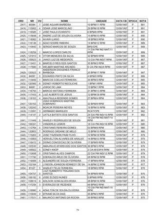 ORD       NR     DV                   NOME                  UNIDADE          DATA CB EPOCA    NOTA
 2417.   85584   1    JOSE AGUIAR BARBOSA             10 BPM/11 RPM          12/09/1997   P   891
 2418. 115952    4    ODAIR JOSE MARCELINO            29 BPM/18 RPM          12/09/1997   P   891
 2419. 116585    1    JOSE PAULO EVARISTO             6 BPM/8 RPM            12/09/1997   P   891
 2420. 115648    8    ANDRE LUIZ DE SOUZA OLIVEIRA    15 BPM/10 RPM          12/09/1997   P   890
 2421. 118062    9    NIVAIR ILARIO                   18 BPM/2 RPM           12/09/1997   P   890
 2422. 116136    3    ADAO SODRE RIBEIRO              14 BPM/12 RPM          12/09/1997   P   889
 2423. 110443    9    SERGIO MARCOS DE SOUZA          BPE/CPE                12/09/1997   P   889
                                                      11 CIA PM IND MAT/11
 2424. 118259    1    MARCIO LOPES CARLOS             RPM                    12/09/1997   P   889
 2425. 121913    8    VITOR MENEZES DA SILVA          32 BPM/9 RPM           12/09/1997   P   889
 2426. 105823    9    JANIO LUIZ DE MEDEIROS          13 CIA PM IND/7 RPM    12/09/1997   P   887
 2427. 113451    9    MARCELO REIS DOS SANTOS         35 BPM/3 RPM           12/09/1997   P   887
 2428. 117680    9    WELBER MARTINS ARLINDO          6 CIA PM IND/4 RPM     12/09/1997   P   887
                      ANDERSON DIOGENES FRANCO
 2429. 120523    6    BARBOSA                         20 BPM/17 RPM          12/09/1997   P   887
 2430.   84097   5    EDUARDO PINTO DA SILVA          4 BPM/5 RPM            12/09/1997   P   886
 2431. 113450    1    MARCOS COELHO FERREIRA          35 BPM/3 RPM           12/09/1997   P   885
 2432. 120560    8    SIDNEY ROBERTO NICOLICHE        1 BPM/1 RPM            12/09/1997   P   885
 2433.   99081   2    JORGE DE LIMA                   13 BPM/1 RPM           12/09/1997   P   884
 2434. 116750    1    MARCIO ANTONIO FERREIRA         31 BPM/13 RPM          12/09/1997   P   884
 2435. 117403    6    LUIZ ALBERTO DE JESUS           12 BPM/18 RPM          12/09/1997   P   884
 2436. 119163    4    ANA PAULA RESENDE GOMES         27 BPM/4 RPM           12/09/1997   P   884
                      JOAO DOMINGOS MARTINS
 2437. 120163    1    SOBRINHO                        32 BPM/9 RPM           12/09/1997   P   883
 2438. 120243    1    MOACIR PEREIRA NEVES            19 BPM/15 RPM          12/09/1997   P   883
 2439. 113091    3    GERMANO MARQUES                 RCAT/CPE               12/09/1997   P   882
 2440. 114147    2    UATILA BATISTA DOS SANTOS       24 CIA PM IND/15 RPM   12/09/1997   P   882
                                                      14 CIA PM IND MAT/14
 2441. 111449    5    WARLEY RODRIGUES DE SOUZA       RPM                    12/09/1997   P   881
 2442. 106341    1    VANDERLEI LEMOS                 18 CIA PM IND/18 RPM   12/09/1997   P   880
 2443. 113764    5    CRISTIANO PEREIRA GOMES         53 BPM/9 RPM           12/09/1997   P   880
 2444. 120853    7    RODRIGO ORDANE DE MELO          15 BPM/10 RPM          12/09/1997   P   880
 2445. 115263    6    JOSE ITAZENON PAIM FILHO        12 BPM/18 RPM          12/09/1997   P   879
 2446. 115903    7    HERIVELTON ALVARES DE ARAUJO    14 BPM/12 RPM          12/09/1997   P   879
 2447. 116413    6    DIVINO CONCEICAO DE OLIVEIRA    17 BPM/9 RPM           12/09/1997   P   879
 2448. 103530    2    AMAURILIO APARECIDO DOS SANTOS 36 BPM/3 RPM            12/09/1997   P   878
 2449. 109922    5    EDNEY KNOP                      3 CIA M ESP/4 RPM      12/09/1997   P   878
 2450. 112608    5    CRISTIANO ALVES CAMPOS          22 CIA PM IND/12 RPM   12/09/1997   P   878
 2451. 117792    2    EDERALDO ARLEI DE OLIVEIRA      28 BPM/16 RPM          12/09/1997   P   878
 2452. 119006    5    ALEANDRO DE SOUZA FERREIRA      17 BPM/9 RPM           12/09/1997   P   878
 2453. 102164    1    LYNDON JOHNSON KENNEDY DE SA    14 BPM/12 RPM          12/09/1997   P   877
 2454.   87227   5    WARLEY FELIX FERREIRA           18 BPM/2 RPM           12/09/1997   P   876
                      LUIZ HUMBERTO TRAJANO DOS
 2455. 104757    0    SANTOS                          54 BPM/9 RPM           12/09/1997   P   876
 2456. 106192    8    JOSE ELOIZO NUNES               6 BPM/8 RPM            12/09/1997   P   876
 2457. 108619    8    ADILSON GONCALVES ROSA          28 BPM/16 RPM          12/09/1997   P   876
 2458. 117254    3    EVERALDO DE REZENDE             48 BPM/2 RPM           12/09/1997   P   876
                                                      10 CIA PM IND MAT/10
 2459. 116980    4    ADAILTON DE SOUSA OLIVEIRA      RPM                    12/09/1997   P   876
 2460. 110049    4    EFRAIM SILVA DIAS               35 BPM/3 RPM           12/09/1997   P   876
 2461. 117571    0    MAURICIO ANTONIO DA ROCHA       39 BPM/2 RPM           12/09/1997   P   875




                                                 79
 