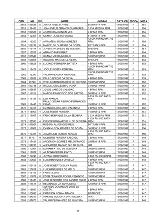 ORD       NR     DV                  NOME                   UNIDADE          DATA CB EPOCA    NOTA
 2550. 120526    9    JONAS JOSE SANTOS               56 BPM/17 RPM          12/09/1997   P   856
 2551. 121483    2    JEAN CARLO FRANCO GUIMARAES     3 CIA M ESP/4 RPM      12/09/1997   P   856
 2552. 109528    0    APARECIDA GONCALVES             4 BPM/5 RPM            12/09/1997   P   855
 2553. 112366    0    GILMAR OLIVEIRA SOUZA           51 BPM/11 RPM          12/09/1997   P   855
                                                      12 CIA PM IND MAT/12
 2554. 116200    7    ARIMATEIA SOUZA MENEZES         RPM                    12/09/1997   P   855
 2555. 109236    0    MARCELO LOUREIRO DA COSTA       BPTRAN/1 RPM           12/09/1997   P   854
 2556. 110411    6    JUVENIL PACHECO DE OLIVEIRA     BPE/CPE                12/09/1997   P   854
 2557. 115527    4    AFRANIO DIAS BRAZ               2 BPM/4 RPM            12/09/1997   P   854
 2558. 100546    1    GILMAR VIEIRA MURILO            18 BPM/2 RPM           12/09/1997   P   853
 2559. 107864    1    ROGERIO MAIA DE OLIVEIRA        BPE/CPE                12/09/1997   P   853
 2560. 108628    9    LUCIANO FERREIRA BATISTA        4 BPM/5 RPM            12/09/1997   P   853
                                                      12 CIA PM IND MAT/12
 2561. 112428    8    JOCILEI ROGER PEREIRA           RPM                    12/09/1997   P   853
                                                      15 CIA PM IND MAT/15
 2562. 116295    7    VALMIR PEREIRA ANDRADE          RPM                    12/09/1997   P   853
 2563. 118638    6    PAULO SERGIO DA SILVA           4 BPM/5 RPM            12/09/1997   P   853
 2564.   99748   6    WELLINGTON DOS REIS DE OLIVEIRA 18 BPM/2 RPM           12/09/1997   P   852
 2565. 100748    3    RAQUEL GUALBERTO VIANA          34 BPM/1 RPM           12/09/1997   P   852
 2566. 105637    3    JOSUE MARCOS VALADAO            1 BPM/1 RPM            12/09/1997   P   852
 2567. 111012    1    MARCIO FRANCISCO DOS SANTOS     50 BPM/11 RPM          12/09/1997   P   852
                                                      9 CIA PM IND MAT/9
 2568. 116423    5    LEO ARAUJO                      RPM                    12/09/1997   P   852
                      PAULO CESAR RIBEIRO FERNANDES
 2569. 119445    5    EIRAS                         19 BPM/15 RPM            12/09/1997   P   852
 2570. 119455    4    EVANDRO AUGUSTO VALENTIM        2 BPM/4 RPM            12/09/1997   P   852
 2571. 115909    4    JOSE HEBER PEREIRA              14 BPM/12 RPM          12/09/1997   P   851
 2572. 118007    4    FABIO HENRIQUE SILVA TEIXEIRA  2 CIA M ESP/9 RPM       12/09/1997   P   851
                                                     4 CIA PM IND MAT/4
 2573. 121533    4    CLEVERSON MARCIO N DE OLIVEIRA RPM                     12/09/1997   P   851
 2574. 107901    1    ROBSON ALVES DOS REIS           BPTRAN/1 RPM           12/09/1997   P   850
 2575. 116908    5    EVAN MILTON MENDES DE SOUZA     30 BPM/11 RPM          12/09/1997   P   850
                                                      4 CIA PM IND MAT/4
 2576. 119407    5    JEAM CLAID CURCIO NOVAIS        RPM                    12/09/1997   P   850
 2577.   85797   9    GILBERTO PEREIRA SALGADO        7 BPM/7 RPM            12/09/1997   P   849
 2578. 117451    5    ANDERSON SOARES MELO FRANCO     25 BPM/14 RPM          12/09/1997   P   849
 2579. 107231    3    ALEXANDRE MAGNO O G DA SILVA    GM                     12/09/1997   P   848
 2580. 110001    5    EDMAR FATIMO DE OLIVEIRA        39 BPM/2 RPM           12/09/1997   P   848
 2581. 118027    2    AILTON MOREIRA PINTO            18 BPM/2 RPM           12/09/1997   P   848
 2582. 119243    4    JUVANIL RODRIGUES               6 CIA PM IND/4 RPM     12/09/1997   P   848
 2583. 120659    8    LUIS HENRIQUE FONSECA           1 BPM/1 RPM            12/09/1997   P   848
                                                      4 CIA PM IND MAT/4
 2584. 103419    8    JOSE ROBERTO SILVA FILHO        RPM                    12/09/1997   P   847
 2585. 110827    3    LUIZ HENRIQUES DE MELO          39 BPM/2 RPM           12/09/1997   P   847
 2586. 113409    7    FABIO ALEIXO                    40 BPM/2 RPM           12/09/1997   P   847
 2587. 113672    0    EDER GERALDO ROCHA VENANCIO     39 BPM/2 RPM           12/09/1997   P   847
 2588. 117483    8    JOSE BENEDITO DOS SANTOS FILHO 2 BPM/4 RPM             12/09/1997   P   847
 2589. 117517    3    REGINALDO DA SILVA SENA         42 BPM/14 RPM          12/09/1997   P   847
                      ALFREDO DOMINGOS DINIZ DA
 2590. 118890    3    COSTA                           4 BPM/5 RPM            12/09/1997   P   847
 2591. 120680    4    EMERSON RONAN RAMOS             BPGD/CPE               12/09/1997   P   847
 2592. 121249    7    IRANI DE OLIVEIRA EVANGELISTA   HPM                    12/09/1997   P   847
 2593. 107675    1    VALMIR FERNANDES DE OLIVEIRA    18 BPM/2 RPM           12/09/1997   P   846



                                                 82
 