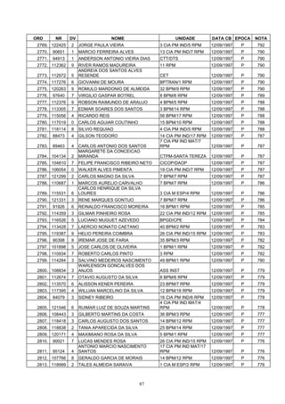 ORD       NR     DV                  NOME                      UNIDADE       DATA CB EPOCA    NOTA
 2769. 122425    2    JORGE PAULA VIEIRA              3 CIA PM IND/5 RPM     12/09/1997   P   792
 2770.   90651   1    MARCIO FERREIRA ALVES           13 CIA PM IND/7 RPM    12/09/1997   P   790
 2771.   94913   1    ANDERSON ANTONIO VIEIRA DIAS    CTT/DTS                12/09/1997   P   790
 2772. 112362    9    RIVER RAMOS MADUREIRA           11 RPM                 12/09/1997   P   790
                      ANDREIA DOS SANTOS ALVES
 2773. 112972    5    RESENDE                         CET                    12/09/1997   P   790
 2774. 117276    6    GIOVANNI DE MOURA               BPTRAN/1 RPM           12/09/1997   P   790
 2775. 120263    9    ROMULO MARDONIO DE ALMEIDA      32 BPM/9 RPM           12/09/1997   P   790
 2776.   97640   7    VIRGILIO GASPAR BOTREL          8 BPM/6 RPM            12/09/1997   P   789
 2777. 112376    9    ROBSON RAIMUNDO DE ARAUJO       4 BPM/5 RPM            12/09/1997   P   788
 2778. 113305    7    EDMAR SOARES DOS SANTOS         3 BPM/14 RPM           12/09/1997   P   788
 2779. 115056    4    RICARDO REIS                    56 BPM/17 RPM          12/09/1997   P   788
 2780. 117019    0    CARLOS AGUIAR COUTINHO          15 BPM/10 RPM          12/09/1997   P   788
 2781. 118114    8    SILVIO REQUIAO                  4 CIA PM IND/5 RPM     12/09/1997   P   788
 2782.   88473   4    GILSON TEODORO                  14 CIA PM IND/17 RPM   12/09/1997   P   787
                                                      7 CIA PM IND MAT/7
 2783.   89463   4    CARLOS ANTONIO DOS SANTOS       RPM                    12/09/1997   P   787
                      MARGARETE DA CONCEICAO
 2784. 104134    2    MIRANDA                         CTPM-SANTA TEREZA      12/09/1997   P   787
 2785. 104810    7    FELIPE FRANCISCO RIBEIRO NETO   CICOP/DAOP             12/09/1997   P   787
 2786. 106054    0    WALKER ALVES PIMENTA            19 CIA PM IND/7 RPM    12/09/1997   P   787
 2787. 121299    2    CARLOS MAGNO DA SILVA           7 BPM/7 RPM            12/09/1997   P   787
 2788. 110687    1    MARCOS AURELIO CARVALHO         7 BPM/7 RPM            12/09/1997   P   786
                      CARLOS HENRIQUE DA SILVA
 2789. 115531    6    LOURES                          3 CIA M ESP/4 RPM      12/09/1997   P   786
 2790. 121331    3    RENE MARQUES GONTIJO            7 BPM/7 RPM            12/09/1997   P   786
 2791.   91926   6    REINALDO FRANCISCO MOREIRA      16 BPM/1 RPM           12/09/1997   P   785
 2792. 114359    3    GILMAR PINHEIRO ROSA            22 CIA PM IND/12 RPM   12/09/1997   P   785
 2793. 116526    5    LUCIANO MUGUET AZEVEDO          BPGD/CPE               12/09/1997   P   784
 2794. 113428    7    LAERCIO NONATO CAETANO          40 BPM/2 RPM           12/09/1997   P   783
 2795. 119387    9    HELIO PEREIRA COIMBRA           26 CIA PM IND/15 RPM   12/09/1997   P   783
 2796.   90398   9    IREMAR JOSE DE FARIA            35 BPM/3 RPM           12/09/1997   P   782
 2797. 101898    5    JOSE CARLOS DE OLIVEIRA         1 BPM/1 RPM            12/09/1997   P   782
 2798. 110934    7    ROBERTO CARLOS PINTO            3 RPM                  12/09/1997   P   782
 2799. 114284    3    SALVINO MEDEIROS NASCIMENTO     49 BPM/1 RPM           12/09/1997   P   780
                      WARLENSON GONCALVES DOS
 2800. 108834    3    ANJOS                           ASS INST               12/09/1997   P   779
 2801. 112674    7    OTAVIO AUGUSTO DA SILVA         8 BPM/6 RPM            12/09/1997   P   779
 2802. 113570    6    ALISSON KENER PEREIRA           23 BPM/7 RPM           12/09/1997   P   779
 2803. 117395    4    WILLIAN MARCELINO DA SILVA      12 BPM/18 RPM          12/09/1997   P   779
 2804.   84079   3    SIDNEY RIBEIRO                  16 CIA PM IND/6 RPM    12/09/1997   P   778
                                                      4 CIA PM IND MAT/4
 2805. 121546    6    RUIMAR LUIZ DE SOUZA MARTINS    RPM                    12/09/1997   P   778
 2806. 108443    3    GILBERTO MARTINS DA COSTA       36 BPM/3 RPM           12/09/1997   P   777
 2807. 118418    3    CARLOS AUGUSTO DOS SANTOS       14 BPM/12 RPM          12/09/1997   P   777
 2808. 118838    2    TANIA APARECIDA DA SILVA        25 BPM/14 RPM          12/09/1997   P   777
 2809. 120171    4    MAXIMIANO ROSA DA SILVA         5 BPM/1 RPM            12/09/1997   P   777
 2810.   90021   7    LUCAS MENDES ROSA               26 CIA PM IND/15 RPM   12/09/1997   P   776
                      ANTONIO MARCIO NASCIMENTO       17 CIA PM IND MAT/17
 2811.   95124   4    SANTOS                          RPM                    12/09/1997   P   776
 2812. 107766    8    GERALDO GARCIA DE MORAIS        14 BPM/12 RPM          12/09/1997   P   776
 2813. 118999    2    TALES ALMEIDA SARAIVA           1 CIA M ESP/2 RPM      12/09/1997   P   776



                                                 87
 
