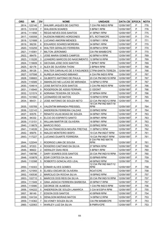 ORD       NR     DV                 NOME                    UNIDADE          DATA CB EPOCA    NOTA
 2814. 122140    7    WALMIR JAQUES DE CASTRO         7 CIA PM IND/2 RPM     12/09/1997   P   776
 2815. 121918    7    WALISSON SOARES                 5 BPM/1 RPM            12/09/1997   P   776
 2816. 111856    1    REGIS NEVES DOS SANTOS          41 BPM/1 RPM           12/09/1997   P   775
 2817. 100058    7    HUDSON RIBEIRO HORDONES         BTL ROTAM/CPE          12/09/1997   P   774
 2818. 121688    6    LUCIANO AMORIM MENDES           10 BPM/11 RPM          12/09/1997   P   771
 2819.   99239   6    EDUARDO SOARES MOREIRA          34 BPM/1 RPM           12/09/1997   P   770
 2820. 103259    8    WALTER GERALDO FERREIRA         55 BPM/14 RPM          12/09/1997   P   770
 2821. 110081    7    MILTON JERONIMO                 CIA PM MAMB/CPE        12/09/1997   P   770
 2822.   88479   1    JOSE MARIA GOMES CAMPOS         42 BPM/14 RPM          12/09/1997   P   769
 2823. 115226    3    LEANDRO MARCOS DO NASCIMENTO 12 BPM/18 RPM             12/09/1997   P   769
 2824. 115609    0    GEOVANI JOSE DOS SANTOS         7 BPM/7 RPM            12/09/1997   P   769
 2825.   92178   3    ALEX DE OLIVEIRA THONI          2 BPM/4 RPM            12/09/1997   P   768
 2826.   99128   1    WALTER CARVALHO DE S FAGUNDES CTPM-SANTA TEREZA        12/09/1997   P   768
 2827. 107598    5    AURELIA MACHADO BIBIANO         4 CIA PM IND/5 RPM     12/09/1997   P   767
 2828. 108683    4    GILBERTO ANTONIO DE PAULA       20 CIA PM IND/18 RPM   12/09/1997   P   767
 2829. 116589    3    AMARILDO NEI LUCAS DE MIRANDA   14 BPM/12 RPM          12/09/1997   P   767
 2830. 104614    3    JOSE BATISTA DOS SANTOS         3 CIA PM IND/5 RPM     12/09/1997   P   766
 2831. 116949    9    ROGERSON DE ASSIS FERRARI       C ODONT                12/09/1997   P   766
 2832. 121574    8    ADRIANA TEIXEIRA DE SOUZA       27 BPM/4 RPM           12/09/1997   P   766
 2833. 101992    6    LEONARDO DE MATOS               19 BPM/15 RPM          12/09/1997   P   765
 2834.   96431   2    JOSE ANTONIO DE SOUZA NETO      22 CIA PM IND/12 RPM   12/09/1997   P   764
                                                      18 CIA PM IND MAT/18
 2835. 105769    4    VALENTIM MIRANDA PREISSEL       RPM                    12/09/1997   P   764
 2836. 122143    1    ANDERSON FERREIRA CALDAS        33 BPM/2 RPM           12/09/1997   P   764
 2837.   93576   7    RENATO VILAS BOAS DE SOUZA      34 BPM/1 RPM           12/09/1997   P   763
 2838.   94332   4    ELCIO DO ESPIRITO SANTO         34 BPM/1 RPM           12/09/1997   P   763
 2839. 113151    5    WILLIAN MARTIR DE OLIVEIRA      16 BPM/1 RPM           12/09/1997   P   763
 2840. 119679    9    MARCIO RIGO                     33 BPM/2 RPM           12/09/1997   P   763
 2841. 114539    0    DALVA FRANCISCA MOURA FREITAS   11 BPM/12 RPM          12/09/1997   P   762
 2842.   95876   9    INALDO MONTEIRO BISPO           19 CIA PM IND/7 RPM    12/09/1997   P   761
 2843. 117227    9    LUCIANO DUARTE FERREIRA         19 CIA PM IND/7 RPM    12/09/1997   P   761
                                                      6 CIA PM IND MAT/6
 2844. 122044    1    RODRIGO LIMA DE SOUSA           RPM                    12/09/1997   P   761
 2845.   97203   4    ROGERIO CAETANO DA SILVA        27 BPM/4 RPM           12/09/1997   P   760
 2846.   96822   2    HERALDY DIAS REIS               5 BPM/1 RPM            12/09/1997   P   760
 2847. 106786    7    DARY SOARES DOS SANTOS          20 CIA PM IND/18 RPM   12/09/1997   P   760
 2848. 103878    5    EDIR CORTES DA SILVA            53 BPM/9 RPM           12/09/1997   P   759
 2849. 110398    5    ROBERTO GONCALVES LEAL          48 BPM/2 RPM           12/09/1997   P   759
                                                      12 CIA PM IND MAT/12
 2850. 116303    9    EDMAR ALVES GOMES               RPM                    12/09/1997   P   758
 2851. 121955    9    ELISEU OSCAR DE OLIVEIRA        RCAT/CPE               12/09/1997   P   758
 2852. 100536    2    MARCILIO DA ROCHA SILVA         18 BPM/2 RPM           12/09/1997   P   757
 2853. 102715    0    MARCOS DOS REIS DA SILVA        20 CIA PM IND/18 RPM   12/09/1997   P   757
 2854. 111949    4    GINA JADACIA FERREIRA BARBOSA   20 BPM/17 RPM          12/09/1997   P   757
 2855. 115580    3    GEORGE DE ALMEIDA               1 CIA PM IND/3 RPM     12/09/1997   P   756
 2856. 104222    5    ANDERSON DE SOUZA LAMARCA       3 CIA M ESP/4 RPM      12/09/1997   P   755
 2857.   99149   7    EDSON DOS SANTOS                43 BPM/8 RPM           12/09/1997   P   754
 2858. 104104    5    DENILSON MORAIS MATOS           14 BPM/12 RPM          12/09/1997   P   753
 2859. 114362    7    SILVONEY SOUZA SILVA            CIA PM MAMB/CPE        12/09/1997   P   753
 2860. 122063    1    WARLEY LUIZ DA SILVA            B PMRV/CPE             12/09/1997   P   753



                                                 88
 