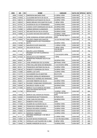 ORD       NR     DV                 NOME                        UNIDADE        DATA CB EPOCA    NOTA
 2908. 113354    5    EMERSON MACARIO DIAS              41 BPM/1 RPM           12/09/1997   P   713
 2909. 110493    4    CLAUDINEI BATISTA DA SILVA        33 BPM/2 RPM           12/09/1997   P   712
 2910. 108015    9    EMERSON EUSTAQUIO DA SILVA        34 BPM/1 RPM           12/09/1997   P   711
 2911. 109033    1    MARIO BRUNO DOS SANTOS FILHO      1 BPM/1 RPM            12/09/1997   P   711
 2912. 107791    6    HUDSON DA SILVA FERNANDES         18 BPM/2 RPM           12/09/1997   P   709
 2913. 107651    2    CASSIO COSTA MARQUES DA SILVA     35 BPM/3 RPM           12/09/1997   P   709
 2914. 114086    2    JARBAS MISSIAS GUIMARAES          34 BPM/1 RPM           12/09/1997   P   707
 2915. 114074    8    WELINGTON DA SILVA SOUZA          29 BPM/18 RPM          12/09/1997   P   707
 2916. 116896    2    CLAUDIO NOVAIS DOS SANTOS         30 BPM/11 RPM          12/09/1997   P   707
                                                        11 CIA PM IND MAT/11
 2917. 112364    5    JOSE GONZAGA AFONSO AZEVEDO       RPM                    12/09/1997   P   706
 2918. 118083    5    WALDECI OMAR DOS SANTOS           19 CIA PM IND/7 RPM    12/09/1997   P   706
                      RUBENS MURTA DE FIGUEIREDO
 2919. 118798    8    NETO                              34 BPM/1 RPM           12/09/1997   P   706
 2920. 119382    0    MAURICIO ELER SANCHES             11 BPM/12 RPM          12/09/1997   P   706
 2921. 105334    7    ADILSON DA SILVA                  1 BPM/1 RPM            12/09/1997   P   705
                                                        CIA PM IND P
 2922.   97129   1    MAURO LUCIO PEREIRA               CAES/CPE               12/09/1997   P   700
                      RICARDO VICTOR VILARINHOS
 2923. 113458    4    NUNES                             7 CIA M ESP/3 RPM      12/09/1997   P   700
 2924. 121022    8    DOUGLAS ALVES RIBEIRO             1 RPM                  12/09/1997   P   700
                      ROBERTINO PEREIRA SOUTO DA
 2925. 100581    8    SILVA                             48 BPM/2 RPM           12/09/1997   P   697
 2926.   97241   4    JOSE APARECIDO DE OLIVEIRA        BPTRAN/1 RPM           12/09/1997   P   696
 2927. 114217    3    FRED WILLIAM SENA DE MENEZES      1 CIA M ESP/2 RPM      12/09/1997   P   696
 2928.   95161   6    FRANCISCO ANTONIO DA SILVA        16 BPM/1 RPM           12/09/1997   P   695
 2929. 108124    9    ROBERTO FERREIRA DE PAIVA         34 BPM/1 RPM           12/09/1997   P   693
 2930. 113388    3    ANDRE LUIZ CAFE                   16 BPM/1 RPM           12/09/1997   P   692
 2931. 113171    3    ALEXANDER SILVA MARTINS           RCAT/CPE               12/09/1997   P   692
 2932. 114508    5    RICARDO GERALDO MENDANHA          CICOP/DAOP             12/09/1997   P   692
 2933.   94373   8    FRANCISCO HERMELINO MARIANO       HPM                    12/09/1997   P   691
 2934.   90463   1    GIOVANE RIBEIRO DA SILVA          34 BPM/1 RPM           12/09/1997   P   690
 2935. 119627    8    RUDINEY DOMICIANO RODRIGUES       48 BPM/2 RPM           12/09/1997   P   688
 2936. 100540    4    MAURICIO VIEIRA ALVES             48 BPM/2 RPM           12/09/1997   P   687
 2937. 111068    3    MARCO TULIO GONCALVES MAIA        CAE/APM                12/09/1997   P   685
                      ALEX DA PAIXAO BOTELHO
 2938. 111759    7    MAGALHAES                         10 BPM/11 RPM          12/09/1997   P   684
                                                        7 CIA PM IND MAT/7
 2939. 118562    8    MARCIO SALVADOR DA PAIXAO         RPM                    12/09/1997   P   684
 2940. 122060    7    WANDERSON MATTOSINHOS             B PMRV/CPE             12/09/1997   P   681
 2941.   72976   4    JOSE CARLOS DOS REIS              48 BPM/2 RPM           12/09/1997   P   680
 2942.   99331   1    ROBERTO PINTO DIAS                HPM                    12/09/1997   P   680
 2943. 117329    3    GILMAR DE OLIVEIRA SILVA          16 BPM/1 RPM           12/09/1997   P   680
 2944.   90466   4    FRANCISCO EDMUNDO SILVA           34 BPM/1 RPM           12/09/1997   P   678
 2945.   93602   1    SERGIO RICARDO SOARES             16 BPM/1 RPM           12/09/1997   P   678
 2946. 110855    4    ANDERSON MUNIZ CORREA             34 BPM/1 RPM           12/09/1997   P   674
 2947.   93572   6    NEDRION TAMEIRAO                  16 BPM/1 RPM           12/09/1997   P   673
                      ANTONIO HENRIQUE V DE MELO
 2948.   91121   4    FRANCO                            41 BPM/1 RPM           12/09/1997   P   672
 2949. 119000    8    GILSON NEVES RODRIGUES            7 CIA PM IND/2 RPM     12/09/1997   P   670
 2950.   81789   0    VERGILIO LUIZ FALEIRO DE A LIMA   5 BPM/1 RPM            12/09/1997   P   669
 2951. 118442    3    ANDRE WINDSOR DA SILVA            18 BPM/2 RPM           12/09/1997   P   669




                                                 90
 