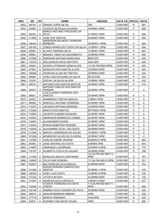 ORD       NR     DV                NOME                     UNIDADE          DATA CB EPOCA    NOTA
 2952.   98776   8    ERNANI LOPES DE SA              GM                     12/09/1997   P   667
 2953.   83985   2    VICENTE DE PAULA OLIVEIRA       34 BPM/1 RPM           12/09/1997   P   666
                      MARCO ANTONIO TRIGUEIRO DA
 2954.   86166   6    SILVA                           41 BPM/1 RPM           12/09/1997   P   660
 2955. 117694    0    JOSE DOS SANTOS                 49 BPM/1 RPM           12/09/1997   P   659
                      ANDERSON BELMONT FERREIRA
 2956. 108445    8    BARBOSA                         30 BPM/11 RPM          12/09/1997   P   655
 2957. 109192    5    JONES APARECIDO CORTE DA SILVA 10 BPM/11 RPM           12/09/1997   P   654
 2958.   80952   5    ALVACY PEREIRA SILVA            16 BPM/1 RPM           12/09/1997   P   653
 2959.   85562   7    MANOEL TANIO DO NASCIMENTO      33 BPM/2 RPM           12/09/1997   P   652
 2960. 107692    6    EMERSON ANTONIO MARCIANO        BPE/CPE                12/09/1997   P   650
 2961. 119754    0    WELLERSON DAVID BAPTISTA        ASS INST               12/09/1997   P   648
 2962.   95283   8    GLENIO VITORIANO GONCALVES      15 CIA PM IND/3 RPM    12/09/1997   P   645
 2963.   97564   9    RONALDO DOS SANTOS ALVES        35 BPM/3 RPM           12/09/1997   P   640
 2964. 109999    3    EDERVAN ALVES DE FREITAS        36 BPM/3 RPM           12/09/1997   P   634
 2965.   89689   4    JOSE CARLOS NUNES DA SILVA      RCAT/CPE               12/09/1997   P   633
 2966.   72478   1    EDEVAL DA SILVA NUVEM           16 BPM/1 RPM           12/09/1997   P   632
 2967.   99516   7    ANTONIO DOS SANTOS BASTOS       34 BPM/1 RPM           12/09/1997   P   615
                      ANTONIO CARLOS DOS SANTOS
 2968.   82975   4    PEREIRA                         22 BPM/1 RPM           12/09/1997   P    0
                      LUIZ CLAUDIO FERREIRA DOS
 2969.   86921   4    SANTOS                          36 BPM/3 RPM           12/09/1997   P    0
 2970.   92523   0    WANDERLEY ROCHA ARAUJO          5 BPM/1 RPM            12/09/1997   P    0
 2971.   98598   6    MARCELO ANTONIO FERREIRA        34 BPM/1 RPM           12/09/1997   P    0
 2972. 110472    8    JACQUES ANTONIO MOREIRA         33 BPM/2 RPM           12/09/1997   P    0
 2973. 110482    7    MARCIO DOS SANTOS               BPTRAN/1 RPM           12/09/1997   P    0
 2974. 115594    4    LAFAETE EUZEBIO SIQUEIRA        22 BPM/1 RPM           12/09/1997   P    0
 2975. 107641    3    ANDERSON MORAIS DO CARMO        22 BPM/1 RPM           12/09/1997   P    0
 2976. 115561    3    ALEXSANDRO EGIDIO               22 BPM/1 RPM           12/09/1997   P    0
 2977. 116533    1    BYRON DEMETRIO PEREIRA          22 BPM/1 RPM           12/09/1997   P    0
 2978. 116524    0    ALEXANDRE LELIS L DA COSTA      36 BPM/3 RPM           12/09/1997   P    0
 2979. 121045    9    MARCIO JANDERSON DE SOUZA       10 BPM/11 RPM          12/09/1997   P    0
 2980. 121038    4    APARECIDO ALVES DE OLIVEIRA     22 BPM/1 RPM           12/09/1997   P    0
 2981. 112389    2    CARLOS ANDRE CRISPIM            26 BPM/12 RPM          12/09/1997   S   863
 2982.   84496   9    JOSE ANTONIO DA COSTA           8 BPM/6 RPM            12/09/1997   S   840
 2983. 114987    1    HENRIQUE LUIZ BRUNO             25 BPM/14 RPM          12/09/1997   S   775
 2984. 116107    4    GILBERTO COSTA DE AGUIAR        39 BPM/2 RPM           12/09/1997   S   768
                                                      12 CIA PM IND MAT/12
 2985. 111905    6    REINALDO INACIO CANTARINO       RPM                    12/09/1997   S   767
 2986. 116600    8    CELIO DIAS PEREIRA              17 CIA PM IND/12 RPM   12/09/1997   S   761
 2987. 103031    1    BALTAZAR DE LELIS MIGUEL        24 BPM/6 RPM           12/09/1997   S   753
                      EDSON PEREIRA CAMPOS DOS
 2988. 101483    6    SANTOS                          50 BPM/11 RPM          12/09/1997   S   745
 2989. 108339    3    OZIEL LUIZ COSTA                14 BPM/12 RPM          12/09/1997   S   726
 2990. 121244    8    VITOR FURTADO                   24 BPM/6 RPM           12/09/1997   S   725
 2991. 117507    4    ADAIR DA SILVA VERTELO          3 BPM/14 RPM           12/09/1997   S   677
                      VICENTE FERREIRA DA COSTA       11 CIA PM IND MAT/11
 2992. 122046    6    JUNIOR                          RPM                    12/09/1997   S   666
 2993. 120190    4    ANDREA CELIA SANABIO DE PAIVA   39 BPM/2 RPM           12/09/1997   S   640
 2994.   96819   8    AMAURI BARBOSA RIBEIRO          HPM                    12/09/1997   S   639
 2995. 117214    7    MARCIO ARMANDO                  CAE/APM                12/09/1997   S   620
 2996.   90407   8    SUDARIO ODILON DE SOUZA         HPM                    16/09/1997   P   600



                                                91
 