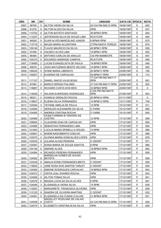 ORD       NR     DV                  NOME                       UNIDADE       DATA CB EPOCA    NOTA
 2997.   98768   5    AILTON VIEIRA DA SILVA           24 CIA PM IND/15 RPM   16/09/1997   S   600
 2998.   81078   8    NILTON ALVES DA SILVA            HPM                    18/09/1997   P   637
 2999. 110702    8    AILTON BATISTA SANTIAGO          36 BPM/3 RPM           18/09/1997   S   694
 3000. 113257    0    JEFFERSON SILVA DE SOUZA LIMA    RCAT/CPE               18/09/1997   S   694
 3001.   94928   9    ELAIR ALVES MARCELINO JUNIOR     8 BPM/6 RPM            18/09/1997   S   675
 3002. 113716    5    NEUZA MARIA ALCANTARA            CTPM-SANTA TEREZA      18/09/1997   S   674
 3003. 109149    5    FLAVIO MAURICIO DA SILVA         49 BPM/1 RPM           18/09/1997   S   658
 3004.   97456   8    VALDECI ALVES LIMA               16 BPM/1 RPM           18/09/1997   S   652
 3005.   96466   8    ANTONIO CARLOS DE ARAUJO         CIA PM MAMB/CPE        18/09/1997   S   647
 3006. 104373    6    EDUARDO ANDRADE CAMPOS           RCAT/CPE               18/09/1997   S   646
 3007. 118485    2    LUCAS EVANGELISTA DE PAULA       18 BPM/2 RPM           18/09/1997   S   646
 3008.   90679   2    JOAO MATUZINHO BENTO VELOSO      16 BPM/1 RPM           18/09/1997   S   600
 3009. 106424    5    IVONE MARIA LIBERATO             20 BPM/17 RPM          23/09/1997   S   746
 3010. 102827    3    EUGENIO DE CARVALHO              20 BPM/17 RPM          23/09/1997   S   712
                                                       17 CIA PM IND MAT/17
 3011. 117107    3    DANIEL INACIO VILAS BOAS         RPM                    23/09/1997   S   681
 3012.   87060   0    MARCO SERGIO PALOMO              27 CIA PM IND/17 RPM   23/09/1997   S   622
 3013. 118887    9    RICHARD COSTA DOS REIS           33 BPM/2 RPM           25/09/1997   S    0
                                                       5 CIA PM IND MAT/5
 3014. 119029    7    WILSON EURIPEDES RODRIGUES       RPM                    27/09/1997   P   843
 3015.   98221   5    HOARLEI GERALDO ROCHA            25 BPM/14 RPM          01/11/1997        0
 3016. 119657    5    ELIENAI SILVA FERNANDES          14 BPM/12 RPM          13/11/1997   P   748
 3017. 124594    3    TATIANE AMELIA DE PAULA          12 RPM                 15/12/1997   P   911
 3018. 124590    1    GERALDO ALEXANDRE DA SILVA       C FARM                 15/12/1997   P   885
 3019. 124585    1    ANDREA CRISTINA ROCHA            C FARM                 15/12/1997   P   840
                      VILMA FURBINO B TENORIO DE
 3020. 124589    3    CASTRO                           12 RPM                 17/12/1997   P   909
 3021. 108905    1    CLAUDINEI DIAS DE CARVALHO       HPM                    17/12/1997   P   895
 3022. 124586    9    SEBASTIAO FERNANDES LIMA         HPM                    17/12/1997   P   894
 3023. 121840    3    LUCILIA MARIA SPINELLI A SOUZA   13 RPM                 17/12/1997   P   889
 3024. 122661    2    NOEMI NASCIMENTO COELHO          HPM                    17/12/1997   P   888
 3025. 124575    2    GLENDA MARIA GONCALVES LOPES     HPM                    17/12/1997   P   878
 3026. 122535    8    JULIANA ALVES PEREIRA            C ODONT                17/12/1997   P   871
 3027. 124587    7    SONIA MARIA DE SOUZA SANTOS      8 RPM                  17/12/1997   P   866
 3028. 104146    6    SIMONE ALVES                     18 BPM/2 RPM           17/12/1997   P   862
 3029. 124584    4    RICARDO PEREIRA FERNANDES        HPM                    17/12/1997   P   858
                      MARSELHA GOMES DE SOUSA
 3030. 124582    8    BATISTA                          HPM                    17/12/1997   P   858
 3031. 124539    8    AMALIA EDNEI FERNANDES BRITO     C ODONT                17/12/1997   P   856
 3032. 119620    3    JANE ROSA DOS SANTOS TARLEY      C ODONT                17/12/1997   P   849
 3033. 124565    3    SIMONE RODRIGUES CARVALHO        18 BPM/2 RPM           17/12/1997   P   843
 3034. 124573    7    CINTIA LEAL SOARES ROCHA         HPM                    17/12/1997   P   843
 3035. 124569    5    AILTON TOMAZ SILVA               HPM                    17/12/1997   P   841
 3036. 124578    6    MAGDA LUCIA DA SILVA ALVES       6 RPM                  17/12/1997   P   841
 3037. 124546    3    ELISANGELA VIEIRA SILVA          15 RPM                 17/12/1997   P   839
 3038. 112097    1    MARGARETE FRANCISCA OLIVEIRA     HPM                    17/12/1997   P   838
 3039. 113125    9    SANDRA DE OLIVEIRA MARTINS       C ODONT                17/12/1997   P   832
 3040. 124581    0    ELIZANGELA DA CUNHA O ALVIM      21 BPM/4 RPM           17/12/1997   P   831
                      MAGSLLEY ROZILANE DE CALAIS
 3041. 124558    8    COSTA                            22 CIA PM IND/12 RPM   17/12/1997   P   829
 3042. 124574    5    ELIZABETH CRISTINA M DA SILVA    HPM                    17/12/1997   P   828



                                                 92
 
