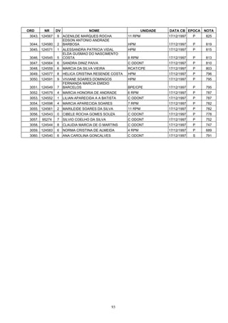 ORD       NR     DV                NOME                        UNIDADE   DATA CB EPOCA    NOTA
 3043. 124567    9    ACENILDE MARQUES ROCHA          11 RPM             17/12/1997   P   825
                      EDSON ANTONIO ANDRADE
 3044. 124580    2    BARBOSA                         HPM                17/12/1997   P   819
 3045. 124571    1    ALESSANDRA PATRICIA VIDAL       HPM                17/12/1997   P   815
                      ELDA GUSMAO DO NASCIMENTO
 3046. 124545    5    COSTA                           8 RPM              17/12/1997   P   813
 3047. 124564    6    SANDRA DINIZ PAIVA              C ODONT            17/12/1997   P   810
 3048. 124559    6    MARCIA DA SILVA VIEIRA          RCAT/CPE           17/12/1997   P   803
 3049. 124577    8    HELICA CRISTINA RESENDE COSTA   HPM                17/12/1997   P   796
 3050. 124591    9    VIVIANE SOARES DOMINGOS         HPM                17/12/1997   P   795
                      FERNANDA MARCIA EMIDIO
 3051. 124549    7    BARCELOS                        BPE/CPE            17/12/1997   P   795
 3052. 124579    4    MARCIA HONORIA DE ANDRADE       6 RPM              17/12/1997   P   787
 3053. 124552    1    LILIAN APARECIDA A A BATISTA    C ODONT            17/12/1997   P   787
 3054. 124598    4    MARCIA APARECIDA SOARES         7 RPM              17/12/1997   P   782
 3055. 124561    2    MARILEIDE SOARES DA SILVA       11 RPM             17/12/1997   P   782
 3056. 124543    0    CIBELE ROCHA GOMES SOUZA        C ODONT            17/12/1997   P   778
 3057.   95274   7    SILVIO COELHO DA SILVA          C ODONT            17/12/1997   P   752
 3058. 124544    8    CLAUDIA MARCIA DE O MARTINS     C ODONT            17/12/1997   P   747
 3059. 124583    6    NORMA CRISTINA DE ALMEIDA       4 RPM              17/12/1997   P   689
 3060. 124540    6    ANA CAROLINA GONCALVES          C ODONT            17/12/1997   S   791




                                               93
 