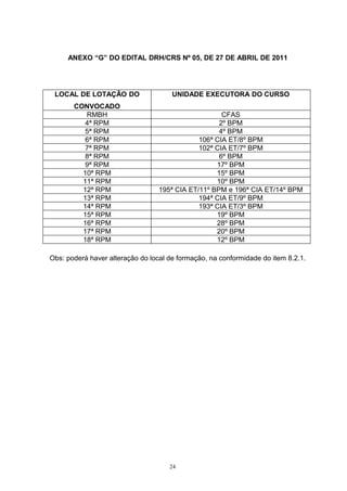 ANEXO “G” DO EDITAL DRH/CRS Nº 05, DE 27 DE ABRIL DE 2011




 LOCAL DE LOTAÇÃO DO                  UNIDADE EXECUTORA DO CURSO
       CONVOCADO
          RMBH                                       CFAS
          4ª RPM                                    2º BPM
          5ª RPM                                    4º BPM
          6ª RPM                              106ª CIA ET/8º BPM
          7ª RPM                              102ª CIA ET/7º BPM
          8ª RPM                                    6º BPM
          9ª RPM                                   17º BPM
         10ª RPM                                   15º BPM
         11ª RPM                                   10º BPM
         12ª RPM                  195ª CIA ET/11º BPM e 196ª CIA ET/14º BPM
         13ª RPM                              194ª CIA ET/9º BPM
         14ª RPM                              193ª CIA ET/3º BPM
         15ª RPM                                   19º BPM
         16ª RPM                                   28º BPM
         17ª RPM                                   20º BPM
         18ª RPM                                   12º BPM

Obs: poderá haver alteração do local de formação, na conformidade do item 8.2.1.




                                     24
 