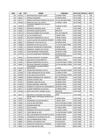 ORD      NR      DV                 NOME                        UNIDADE       DATA CB EPOCA    NOTA
 134.   85759    9    ANTONIO BALTAZAR LUCIO           23 BPM/7 RPM           18/12/1992   S   706
 135.   99932    6    RONALD MENDES                    47 BPM/4 RPM           18/12/1992   S   610
 136.   84773    1    MARCO ANTONIO PEREIRA DA SILVA 15 CIA PM IND/3 RPM      18/12/1992   S   561
 137.   100260   9    MARCOS LEAL DA COSTA             51 BPM/11 RPM          13/07/1993   P   878
                      CLAUDIO ROBERTO DA COSTA
 138.   104976   6    SANTOS                           14 BPM/12 RPM          13/07/1993   P   871
 139.   105287   7    RONALDO MOISES LEAO              1 RPM                  13/07/1993   P   863
 140.   98380    9    ANTONIO CEZAR DUARTE             BPE/CPE                13/07/1993   P   861
 141.   105115   0    EVALDO GOMES DE OLIVEIRA         BTL ROTAM/CPE          13/07/1993   P   854
 142.   101387   9    JULIO CESAR SILVA                7 BPM/7 RPM            13/07/1993   P   850
 143.   90486    2    WILSON CORDEIRO DA SILVA         3 BPM/14 RPM           13/07/1993   P   846
 144.   99114    1    LUIZ CLAUDIO DE QUEIROZ PERRET   41 BPM/1 RPM           13/07/1993   P   842
 145.   99697    5    GERALDO JOAO DA SILVA            23 BPM/7 RPM           13/07/1993   P   840
 146.   103469   3    ADRIANO ALVES DA COSTA           13 CIA PM IND/7 RPM    13/07/1993   P   839
 147.   91295    6    SORAYA APARECIDA FRANCISCA       8 BPM/6 RPM            13/07/1993   P   827
 148.   103667   2    EMANUEL RAMOS DE SOUSA           43 BPM/8 RPM           13/07/1993   P   821
 149.   103067   5    IVAIR MOREIRA FERNANDES          26 BPM/12 RPM          13/07/1993   P   820
 150.   104779   4    VALTECI MARQUES FERREIRA         53 BPM/9 RPM           13/07/1993   P   814
                                                       18 CIA PM IND MAT/18
 151.   95549    2    DIVINO DONISETE TEIXEIRA         RPM                    13/07/1993   P   811
 152.   101964   5    ADILSON DO NASCIMENTO            14 BPM/12 RPM          13/07/1993   P   807
 153.   91228    7    MARIA APARECIDA DA SILVA         14 CIA PM IND/17 RPM   13/07/1993   P   806
 154.   105651   4    WILSON PINHEIRO GODINHO          23 CIA PM IND/14 RPM   13/07/1993   P   801
                      ALEXANDRA VALERIA PERES
 155.   104428   8    MONTEIRO                         13 RPM                 13/07/1993   P   799
 156.   98801    4    UBIRATAN PEREIRA COUTO           26 CIA PM IND/15 RPM   13/07/1993   P   795
 157.   101260   8    JOSE REGINALDO DA SILVEIRA       31 BPM/13 RPM          13/07/1993   P   784
 158.   103027   9    LUIZ CARLOS DA COSTA             14 CIA PM IND/17 RPM   13/07/1993   P   781
 159.   104892   5    OSMAR HENRIQUE DE CAMPOS         BTL RPAER/CPE          13/07/1993   P   781
 160.   94638    4    EDSON XAVIER LIMA                21 BPM/4 RPM           13/07/1993   P   771
 161.   81784    1    RUBENS JOSE DA SILVA             40 BPM/2 RPM           13/07/1993   P   767
 162.   104872   7    EDSON SIMONAL MARTINS            36 BPM/3 RPM           13/07/1993   P   767
 163.   103444   6    ROBERTO CARLOS DO NASCIMENTO 26 BPM/12 RPM              13/07/1993   P   765
 164.   98414    6    ALBERT MARIANO DE SOUZA          47 BPM/4 RPM           13/07/1993   P   764
 165.   104522   8    RAILTON COSTA GOMES FILHO        BPE/CPE                13/07/1993   P   760
                                                       13 CIA PM IND MAT/13
 166.   98015    1    MAURICIO TEODORO DE SOUZA        RPM                    13/07/1993   P   754
                      ROSE MARY SPERIDIAO BARCELOS
 167.   92962    0    SILVA                            4 BPM/5 RPM            13/07/1993   P   729
 168.   97457    6    FERNANDO CEZAR DE MELO           1 BPM/1 RPM            13/07/1993   P   729
 169.   70306    6    LUIZ ELIAS DOS REIS              22 CIA PM IND/12 RPM   13/07/1993   P   721
 170.   93916    5    RUIMAR MARTINS                   22 CIA PM IND/12 RPM   13/07/1993   P   720
 171.   102347   2    CELIO ZANIN                      21 BPM/4 RPM           13/07/1993   P   715
 172.   103445   3    RODRIGO ROCHA DE OLIVEIRA        11 BPM/12 RPM          13/07/1993   S   786
 173.   95072    5    JOSE MARIA ALVES                 14 CIA PM IND/17 RPM   13/07/1993   S   772
 174.   85175    8    NELTON SEBASTIAO DA MOTA LEITE   32 BPM/9 RPM           13/07/1993   S   765
 175.   104780   2    VANDERLEI EUSTAQUIO FILHO        32 BPM/9 RPM           13/07/1993   S   764
 176.   96835    4    GILCLEISMAM BOB LAGES            16 BPM/1 RPM           13/07/1993   S   747
 177.   86895    0    DENIS LUIZ GONCALVES             CICOP/DAOP             13/07/1993   S   743
 178.   88537    6    GERALDO FRANCISCO TEIXEIRA       21 BPM/4 RPM           13/07/1993   S   723
 179.   85062    8    LUIS CARLOS DE LIMA              4 BPM/5 RPM            26/07/1993   S   600



                                                 28
 